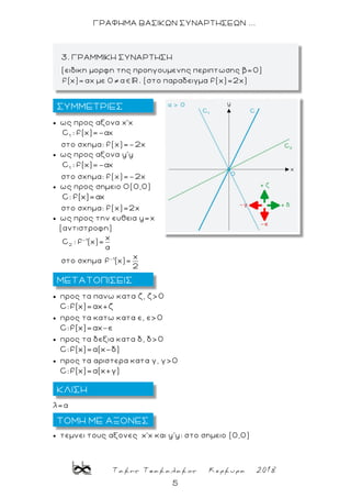 Τακης Τσακαλακος Κερκυρα 2018
5
ΓΡΑΦΗΜΑ ΒΑΣΙΚΩΝ ΣΥΝΑΡΤΗΣΕΩΝ ...
 ως προς αξονα χ'χ
1
C : f(x)
στο σχημα: f(x)=-2χ
 ως προς αξονα y'y
1
C : f(x)
στο σχημα: f(x)=-2χ
 ως προς σημειο Ο(0,0)
C: f(x)
στο σχημα: f(x)=2χ
 ως προς την ευθεια y=x
(αντιστροφη)
1
2
x
C : f (x)=
στο σχημα 1 x
f (x)=
2
 προς τα πανω κατα ζ, ζ>0
C:f(x)=αχ+
 προς τα κατω κατα ε, ε>0
C:f(x)=αχ
 προς τα δεξια κατα δ, δ>0
C:f(x)=α(χ-δ)
 προς τα αριστερα κατα γ, γ>0
C:f(x)=α(χ+γ)
λ=α
 τεμνει τους αξονες χ'χ και y'y: στο σημειο (0,0)
3. ΓΡΑΜΜΙΚΗ ΣΥΝΑΡΤΗΣΗ
(ειδικη μορφη της προηγουμενης περιπτωσης β=0)
. (στο παραδειγμα f(x)=2x)
ΣΥΜΜΕΤΡΙΕΣ
ΜΕΤΑΤΟΠΙΣΕΙΣ
ΚΛΙΣΗ
ΤΟΜΗ ΜΕ ΑΞΟΝΕΣ
 