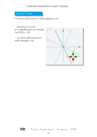 Τακης Τσακαλακος Κερκυρα 2018
6
ΓΡΑΦΗΜΑ ΒΑΣΙΚΩΝ ΣΥΝΑΡΤΗΣΕΩΝ ...
Γνησιως αυξουσα στο πεδιο ορισμου της.
... αναλογα, αν α<0
στο παραδειγμα του σχημα-
τος f(x)=-2x
... γνησιως φθινουσα στο
πεδιο ορισμου της
ΜΟΝΟΤΟΝΙΑ
 
