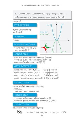 Τακης Τσακαλακος Κερκυρα 2018
9
ΓΡΑΦΗΜΑ ΒΑΣΙΚΩΝ ΣΥΝΑΡΤΗΣΕΩΝ ...
 αν α>0
αξονας συμμετριας:
x 0 (y'y)
O(0,0)
 τεμνει τους χ'χ και y'y:
στo σημειo (0,0)
 γνησιως φθινουσα στο διαστημα (-þ,0)
 γνησιως αυξουσα στο διαστημα [0,+þ)
 παρουσιαζει ελαχιστο, το O(0,0)
 προς τα πανω κατα δ, δ>0: 2
C:f(x)=αχ +
 προς τα κατω κατα ζ, ζ>0: 2
C:f(x)=αχ
 προς τα δεξια κατα ε, ε>0: 2
C:f(x)=α(χ-ε)
 προς τα αριστερα κατα η, η>0: 2
C:f(x)=α(χ+ε)
κυρτη και δεν εχει σημεια καμπης
 αν α<0,
ομοια με προηγουμενο και
 γνησιως αυξουσα στο διαστημα (-þ,0)
 γνησιως φθινουσα στο στο διαστημα [0,+þ)
κοιλη και δεν εχει σημεια καμπης
5. ΤΕΤΡΑΓΩΝΙΚΗ ΣΥΝΑΡΤΗΣΗ
(ειδικη μορφη της προηγουμενης περιπτωσης β=γ=0)
ΣΥΜΜΕΤΡΙΕΣ
ΜΕΤΑΤΟΠΙΣΕΙΣ
ΜΟΝΟΤΟΝΙΑ
ΤΟΜΗ ΜΕ ΑΞΟΝΕΣ
ΚΟΡΥΦΗ
ΚΥΡΤΟΤΗΤΑ
ΜΟΝΟΤΟΝΙΑ
ΚΥΡΤΟΤΗΤΑ
 