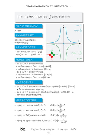 Τακης Τσακαλακος Κερκυρα 2018
11
ΓΡΑΦΗΜΑ ΒΑΣΙΚΩΝ ΣΥΝΑΡΤΗΣΕΩΝ ...
Α= *
αξονας συμμετριας:
ο αξονας y'y
 κατακορυφη: χ=0 (y'y)
οριζοντια: y=0 (χ'χ)
 αν α>0 η f ειναι γνησιως
 αυξουσα στο διαστημα (-þ,0),
 φθινουσα στο διαστημα (0,+þ)
 αν α<0 η f ειναι γνησιως
 φθινουσα στο διαστημα (-þ,0),
 αυξουσα στο διαστημα (0,+þ)
 αν α>0 η f ειναι κυρτη στα διαστηματα (-þ,0), (0,+þ)
 δεν εχει σημεια καμπης
 αν α<0 η f ειναι κοιλη στα διαστηματα (-þ,0), (0,+þ)
 δεν εχει σημεια καμπης
 προς τα πανω κατα δ, δ>0: 2
α
C: f(x)= +
χ
 προς τα κατω κατα ζ, ζ>0: 2
α
C: f(x)=
χ
 προς τα δεξια κατα ε, ε>0: 2
α
C: f(x)=
(χ-ε)
 προς τα αριστερα κατα η, η>0: 2
α
C: f(x)=
(χ+η)
7. ΡΗΤΗ ΣΥΝΑΡΤΗΣΗ
ΠΕΔΙΟ ΟΡΙΣΜΟΥ
ΜΕΤΑΤΟΠΙΣΕΙΣ
ΜΟΝΟΤΟΝΙΑ
ΑΣΥΜΠΤΩΤΕΣ
ΣΥΜΜΕΤΡΙΕΣ
ΚΥΡΤΟΤΗΤΑ
 