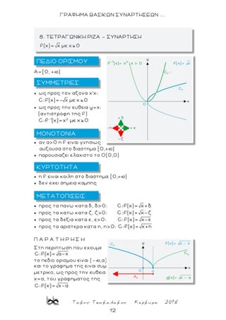 Τακης Τσακαλακος Κερκυρα 2018
12
ΓΡΑΦΗΜΑ ΒΑΣΙΚΩΝ ΣΥΝΑΡΤΗΣΕΩΝ ...
Α=[0, +þ)
 ως προς τον αξονα χ'χ:
C:f(x)=- με χ 0
 ως προς την ευθεια y=χ:
(αντιστροφη της f)
1 2
C:f (x)=χ με χ 0
 αν α>0 η f ειναι γνησιως
αυξουσα στο διαστημα [0,+þ)
 παρουσιαζει ελαχιστο το Ο(0,0)
 η f ειναι κοιλη στο διαστημα [0,+þ)
 δεν εχει σημεια καμπης
 προς τα πανω κατα δ, δ>0: C:f(x)= +
 προς τα κατω κατα ζ, ζ>0: C:f(x)= χ
 προς τα δεξια κατα ε, ε>0: C:f(x)= χ-ε
 προς τα αριστερα κατα η, η>0: C:f(x)= χ+η
Π Α Ρ Α Τ Η Ρ Η Σ Η
Στη περιπτωση που εχουμε
C:f(x)= α-χ
το πεδιο ορισμου ειναι (-þ,α]
και το γραφημα της ειναι συμ-
μετρικο, ως προς την ευθεια
χ=α, του γραφηματος της
C:f(x)= χ-α
8. ΤΕΤΡΑΓΩΝΙΚΗ ΡΙΖΑ - ΣΥΝΑΡΤΗΣΗ
ΠΕΔΙΟ ΟΡΙΣΜΟΥ
ΜΕΤΑΤΟΠΙΣΕΙΣ
ΜΟΝΟΤΟΝΙΑ
ΣΥΜΜΕΤΡΙΕΣ
ΚΥΡΤΟΤΗΤΑ
 