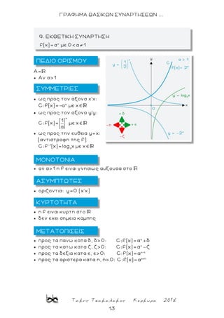 Τακης Τσακαλακος Κερκυρα 2018
13
ΓΡΑΦΗΜΑ ΒΑΣΙΚΩΝ ΣΥΝΑΡΤΗΣΕΩΝ ...
Α=
 Aν α>1
 ως προς τον αξονα χ'χ:
x
C:f(x)=- με χ
 ως προς τον αξονα y'y:
x
1
C:f(x)= με χ
 ως προς την ευθεια y=χ:
(αντιστροφη της f)
1
α
C:f (x)=log χ με χ
 αν α>1 η f ειναι γνησιως αυξουσα στο
 οριζοντια: y=0 (χ'χ)
 η f ειναι κυρτη στο
 δεν εχει σημεια καμπης
 προς τα πανω κατα δ, δ>0: x
C:f(x)=α +
 προς τα κατω κατα ζ, ζ>0: x
C:f(x)=α
 προς τα δεξια κατα ε, ε>0: x-ε
C:f(x)=α
 προς τα αριστερα κατα η, η>0: x+η
C:f(x)=α
9. ΕΚΘΕΤΙΚΗ ΣΥΝΑΡΤΗΣΗ
ΠΕΔΙΟ ΟΡΙΣΜΟΥ
ΜΕΤΑΤΟΠΙΣΕΙΣ
ΜΟΝΟΤΟΝΙΑ
ΣΥΜΜΕΤΡΙΕΣ
ΚΥΡΤΟΤΗΤΑ
ΑΣΥΜΠΤΩΤΕΣ
 