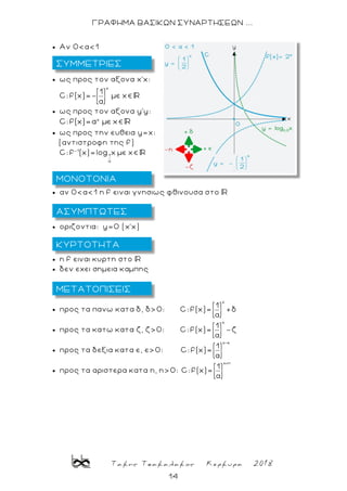 Τακης Τσακαλακος Κερκυρα 2018
14
ΓΡΑΦΗΜΑ ΒΑΣΙΚΩΝ ΣΥΝΑΡΤΗΣΕΩΝ ...
 Aν 0<α<1
 ως προς τον αξονα χ'χ:
x
1
C:f(x)=- με χ
 ως προς τον αξονα y'y:
x
C:f(x)= με χ
 ως προς την ευθεια y=χ:
(αντιστροφη της f)
1
1
α
C: f (x)= log χ με χ
 αν 0<α<1 η f ειναι γνησιως φθινουσα στο
 οριζοντια: y=0 (χ'χ)
 η f ειναι κυρτη στο
 δεν εχει σημεια καμπης
 προς τα πανω κατα δ, δ>0:
x
1
C: f(x)= +
α
 προς τα κατω κατα ζ, ζ>0:
x
1
C: f(x)=
α
 προς τα δεξια κατα ε, ε>0:
x-ε
1
C: f(x)=
α
 προς τα αριστερα κατα η, η>0:
x+η
1
C: f(x)=
α
ΜΕΤΑΤΟΠΙΣΕΙΣ
ΜΟΝΟΤΟΝΙΑ
ΣΥΜΜΕΤΡΙΕΣ
ΚΥΡΤΟΤΗΤΑ
ΑΣΥΜΠΤΩΤΕΣ
 