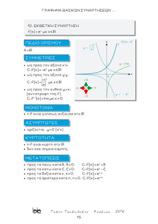 Τακης Τσακαλακος Κερκυρα 2018
15
ΓΡΑΦΗΜΑ ΒΑΣΙΚΩΝ ΣΥΝΑΡΤΗΣΕΩΝ ...
Α=
 ως προς τον αξονα χ'χ:
x
C:f(x)=-e με χ
 ως προς τον αξονα y'y:
x
1
C:f(x)= με χ
e
 ως προς την ευθεια y=χ:
(αντιστροφη της f)
1
C:f (x)=lnχ με χ 0
 η f ειναι γνησιως αυξουσα στο
 οριζοντια: y=0 (χ'χ)
 η f ειναι κυρτη στο
 δεν εχει σημεια καμπης
 προς τα πανω κατα δ, δ>0: x
C:f(x)=e +
 προς τα κατω κατα ζ, ζ>0: x
C:f(x)=e
 προς τα δεξια κατα ε, ε>0: x-ε
C:f(x)=e
 προς τα αριστερα κατα η, η>0: x+η
C:f(x)=e
10. ΕΚΘΕΤΙΚΗ ΣΥΝΑΡΤΗΣΗ
ΠΕΔΙΟ ΟΡΙΣΜΟΥ
ΜΕΤΑΤΟΠΙΣΕΙΣ
ΜΟΝΟΤΟΝΙΑ
ΣΥΜΜΕΤΡΙΕΣ
ΚΥΡΤΟΤΗΤΑ
ΑΣΥΜΠΤΩΤΕΣ
 