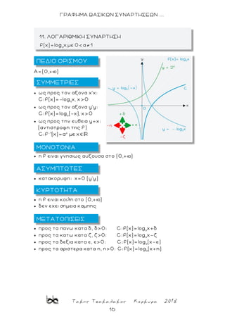 Τακης Τσακαλακος Κερκυρα 2018
16
ΓΡΑΦΗΜΑ ΒΑΣΙΚΩΝ ΣΥΝΑΡΤΗΣΕΩΝ ...
Α=(0,+þ)
 ως προς τον αξονα χ'χ:
C:f(x)=-log x, χ 0
 ως προς τον αξονα y'y:
C:f(x)=log (-x), χ 0
 ως προς την ευθεια y=χ:
(αντιστροφη της f)
1 x
C:f (x)=α με χ
 η f ειναι γνησιως αυξουσα στο (0,+þ)
 κατακορυφη: x=0 (y'y)
 η f ειναι κοιλη στο (0,+þ)
 δεν εχει σημεια καμπης
 προς τα πανω κατα δ, δ>0: C: f(x)=log x+
 προς τα κατω κατα ζ, ζ>0: C: f(x)=log x
 προς τα δεξια κατα ε, ε>0: C: f(x)=log (x-ε)
 προς τα αριστερα κατα η, η>0: C:f(x)=log (x+η)
11. ΛΟΓΑΡΙΘΜΙΚΗ ΣΥΝΑΡΤΗΣΗ
ΠΕΔΙΟ ΟΡΙΣΜΟΥ
ΜΕΤΑΤΟΠΙΣΕΙΣ
ΜΟΝΟΤΟΝΙΑ
ΣΥΜΜΕΤΡΙΕΣ
ΚΥΡΤΟΤΗΤΑ
ΑΣΥΜΠΤΩΤΕΣ
 