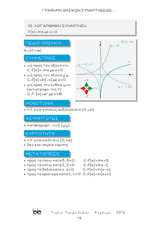Τακης Τσακαλακος Κερκυρα 2018
17
ΓΡΑΦΗΜΑ ΒΑΣΙΚΩΝ ΣΥΝΑΡΤΗΣΕΩΝ ...
Α=(0,+þ)
 ως προς τον αξονα χ'χ:
C:f(x)=-lnx με χ 0
 ως προς τον αξονα y'y:
C:f(x)=ln(-x) με χ>0
 ως προς την ευθεια y=χ:
(αντιστροφη της f)
1 x
C:f (x)=e με χ
 η f ειναι γνησιως αυξουσα στο (0,+þ)
 κατακορυφη: x=0 (y'y)
 η f ειναι κοιλη στο (0,+þ)
 δεν εχει σημεια καμπης
 προς τα πανω κατα δ, δ>0: C:f(x)=lnx+δ
 προς τα κατω κατα ζ, ζ>0: C:f(x)=lnx
 προς τα δεξια κατα ε, ε>0: C:f(x)=ln(x-ε)
 προς τα αριστερα κατα η, η>0: C:f(x)=ln(x+η)
12. ΛΟΓΑΡΙΘΜΙΚΗ ΣΥΝΑΡΤΗΣΗ
ΠΕΔΙΟ ΟΡΙΣΜΟΥ
ΜΕΤΑΤΟΠΙΣΕΙΣ
ΜΟΝΟΤΟΝΙΑ
ΣΥΜΜΕΤΡΙΕΣ
ΚΥΡΤΟΤΗΤΑ
ΑΣΥΜΠΤΩΤΕΣ
 