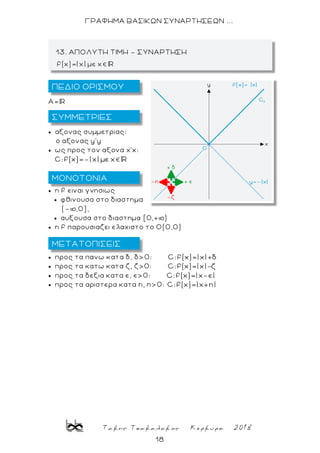 Τακης Τσακαλακος Κερκυρα 2018
18
ΓΡΑΦΗΜΑ ΒΑΣΙΚΩΝ ΣΥΝΑΡΤΗΣΕΩΝ ...
Α=
 αξονας συμμετριας:
ο αξονας y'y
 ως προς τον αξονα χ'χ:
C:f(x)=-| x| με χ
 η f ειναι γνησιως
 φθινουσα στο διαστημα
(-þ,0],
 αυξουσα στο διαστημα [0,+þ)
 η f παρουσιαζει ελαχιστο το Ο(0,0)
 προς τα πανω κατα δ, δ>0: C:f(x)=| x| +δ
 προς τα κατω κατα ζ, ζ>0: C:f(x)=| x|
 προς τα δεξια κατα ε, ε>0: C:f(x)=| x-ε|
 προς τα αριστερα κατα η, η>0: C:f(x)=| x+η|
13. ΑΠΟΛΥΤΗ ΤΙΜΗ - ΣΥΝΑΡΤΗΣΗ
ΠΕΔΙΟ ΟΡΙΣΜΟΥ
ΜΕΤΑΤΟΠΙΣΕΙΣ
ΜΟΝΟΤΟΝΙΑ
ΣΥΜΜΕΤΡΙΕΣ
 