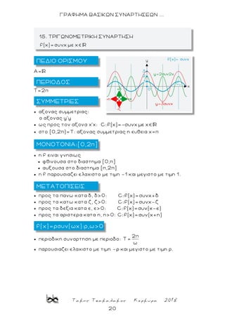 Τακης Τσακαλακος Κερκυρα 2018
20
ΓΡΑΦΗΜΑ ΒΑΣΙΚΩΝ ΣΥΝΑΡΤΗΣΕΩΝ ...
Α=
Τ=2π
 αξονας συμμετριας:
ο αξονας y'y
 ως προς τον αξονα χ'χ: C:f(x)=-συνx με χ
 στο [0,2π)=Τ: αξονας συμμετριας η ευθεια χ=π
 η f ειναι γνησιως
 φθινουσα στο διαστημα [0,π]
 αυξουσα στο διαστημα [π,2π]
 η f παρουσιαζει ελαχιστο με τιμη -1 και μεγιστο με τιμη 1.
 προς τα πανω κατα δ, δ>0: C:f(x)=συνx+δ
 προς τα κατω κατα ζ, ζ>0: C:f(x)=συνx
 προς τα δεξια κατα ε, ε>0: C:f(x)=συν(x-ε)
 προς τα αριστερα κατα η, η>0: C:f(x)=συν(x+η)
 περιοδικη συναρτηση με περιοδο:
2π
Τ=
ω
 παρουσιαζει ελαχιστο με τιμη -ρ και μεγιστο με τιμη ρ.
15. ΤΡΙΓΩΝΟΜΕΤΡΙΚΗ ΣΥΝΑΡΤΗΣΗ
ΠΕΔΙΟ ΟΡΙΣΜΟΥ
ΜΕΤΑΤΟΠΙΣΕΙΣ
ΜΟΝΟΤΟΝΙΑ:[0,2π]
ΣΥΜΜΕΤΡΙΕΣ
ΠΕΡΙΟΔΟΣ
f(x)=ρσυν(ωχ):ρ,ω>0
 