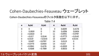 1017.6 ウェーブレットパケット変換
Cohen-Daubechies-Feauveau ウェーブレット
Cohen-Daubechies-Feauveauのフィルタ係数を以下に示す。
Table 7.4
 