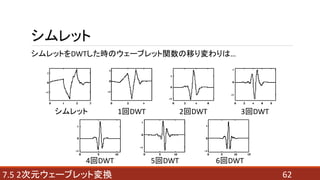 627.5 2次元ウェーブレット変換
シムレット
シムレットをDWTした時のウェーブレット関数の移り変わりは…
シムレット 1回DWT 2回DWT 3回DWT
4回DWT 5回DWT 6回DWT
 