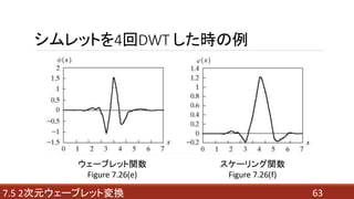 637.5 2次元ウェーブレット変換
シムレットを4回DWT した時の例
ウェーブレット関数
Figure 7.26(e)
スケーリング関数
Figure 7.26(f)
 