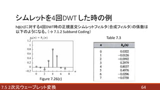 647.5 2次元ウェーブレット変換
シムレットを4回DWT した時の例
Figure 7.26(c)
Table 7.3
hφ(n)に対する4回DWT時の正規直交シムレットフィルタ（合成フィルタ）の係数は
以下のようになる。（→ 7.1.2 Subband Coding）
 
