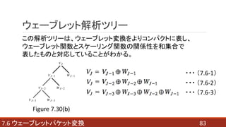 837.6 ウェーブレットパケット変換
ウェーブレット解析ツリー
この解析ツリーは、ウェーブレット変換をよりコンパクトに表し、
ウェーブレット関数とスケーリング関数の関係性を和集合で
表したものと対応していることがわかる。
Figure 7.30(b)
・・・ （7.6-1）
・・・ （7.6-2）
・・・ （7.6-3）
 