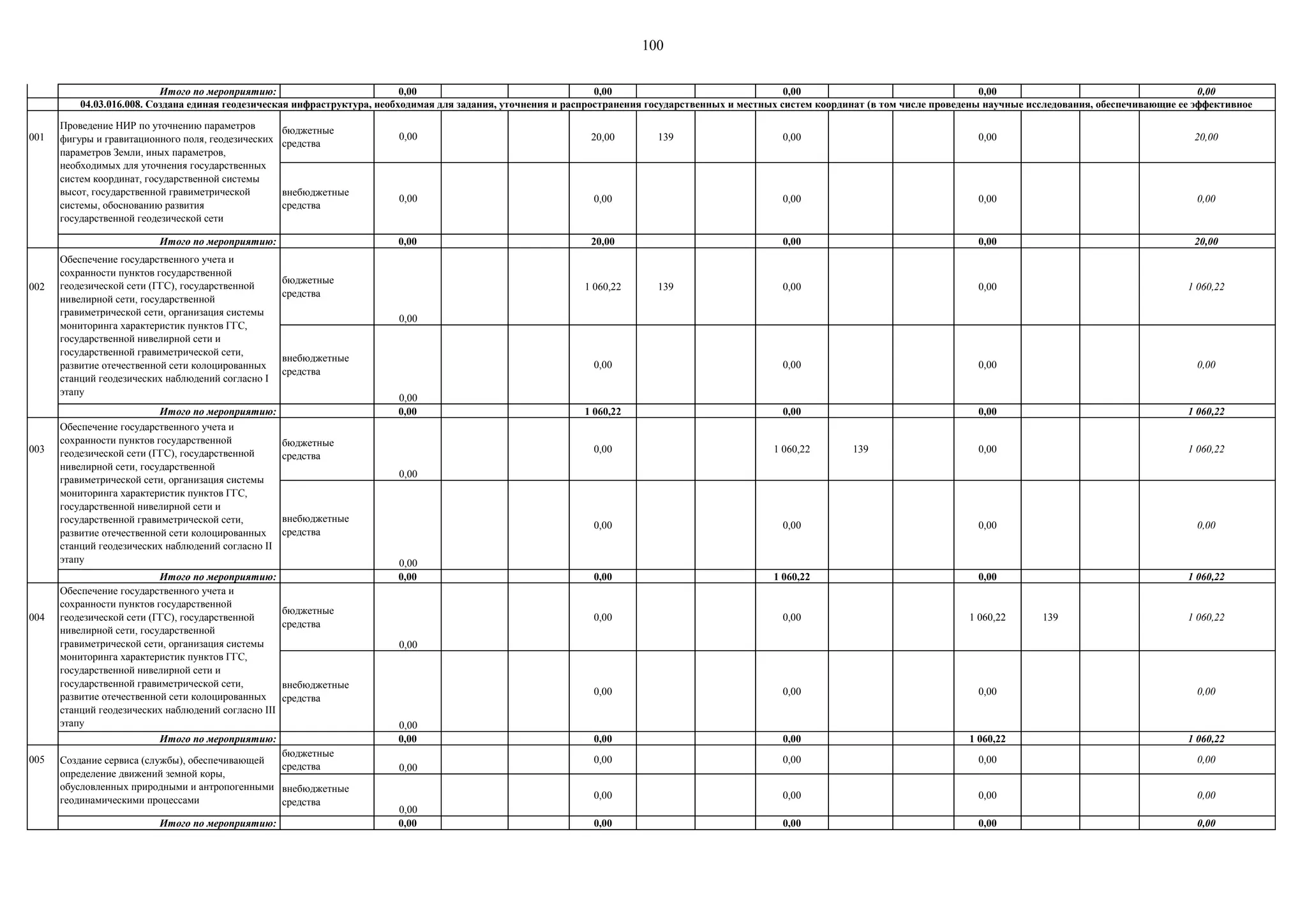 100
Итого по мероприятию: 0,00 0,00 0,00 0,00 0,00
001
бюджетные
средства
0,00 20,00 139 0,00 0,00 20,00
внебюджетные
средства
0,00 0,00 0,00 0,00 0,00
Итого по мероприятию: 0,00 20,00 0,00 0,00 20,00
002
бюджетные
средства
0,00
1 060,22 139 0,00 0,00 1 060,22
внебюджетные
средства
0,00
0,00 0,00 0,00 0,00
Итого по мероприятию: 0,00 1 060,22 0,00 0,00 1 060,22
003
бюджетные
средства
0,00
0,00 1 060,22 139 0,00 1 060,22
внебюджетные
средства
0,00
0,00 0,00 0,00 0,00
Итого по мероприятию: 0,00 0,00 1 060,22 0,00 1 060,22
004
бюджетные
средства
0,00
0,00 0,00 1 060,22 139 1 060,22
внебюджетные
средства
0,00
0,00 0,00 0,00 0,00
Итого по мероприятию: 0,00 0,00 0,00 1 060,22 1 060,22
005
бюджетные
средства 0,00
0,00 0,00 0,00 0,00
внебюджетные
средства
0,00
0,00 0,00 0,00 0,00
Итого по мероприятию: 0,00 0,00 0,00 0,00 0,00
Обеспечение государственного учета и
сохранности пунктов государственной
геодезической сети (ГГС), государственной
нивелирной сети, государственной
гравиметрической сети, организация системы
мониторинга характеристик пунктов ГГС,
государственной нивелирной сети и
государственной гравиметрической сети,
развитие отечественной сети колоцированных
станций геодезических наблюдений согласно II
этапу
04.03.016.008. Создана единая геодезическая инфраструктура, необходимая для задания, уточнения и распространения государственных и местных систем координат (в том числе проведены научные исследования, обеспечивающие ее эффективное
Создание сервиса (службы), обеспечивающей
определение движений земной коры,
обусловленных природными и антропогенными
геодинамическими процессами
Проведение НИР по уточнению параметров
фигуры и гравитационного поля, геодезических
параметров Земли, иных параметров,
необходимых для уточнения государственных
систем координат, государственной системы
высот, государственной гравиметрической
системы, обоснованию развития
государственной геодезической сети
Обеспечение государственного учета и
сохранности пунктов государственной
геодезической сети (ГГС), государственной
нивелирной сети, государственной
гравиметрической сети, организация системы
мониторинга характеристик пунктов ГГС,
государственной нивелирной сети и
государственной гравиметрической сети,
развитие отечественной сети колоцированных
станций геодезических наблюдений согласно III
этапу
Обеспечение государственного учета и
сохранности пунктов государственной
геодезической сети (ГГС), государственной
нивелирной сети, государственной
гравиметрической сети, организация системы
мониторинга характеристик пунктов ГГС,
государственной нивелирной сети и
государственной гравиметрической сети,
развитие отечественной сети колоцированных
станций геодезических наблюдений согласно I
этапу
 