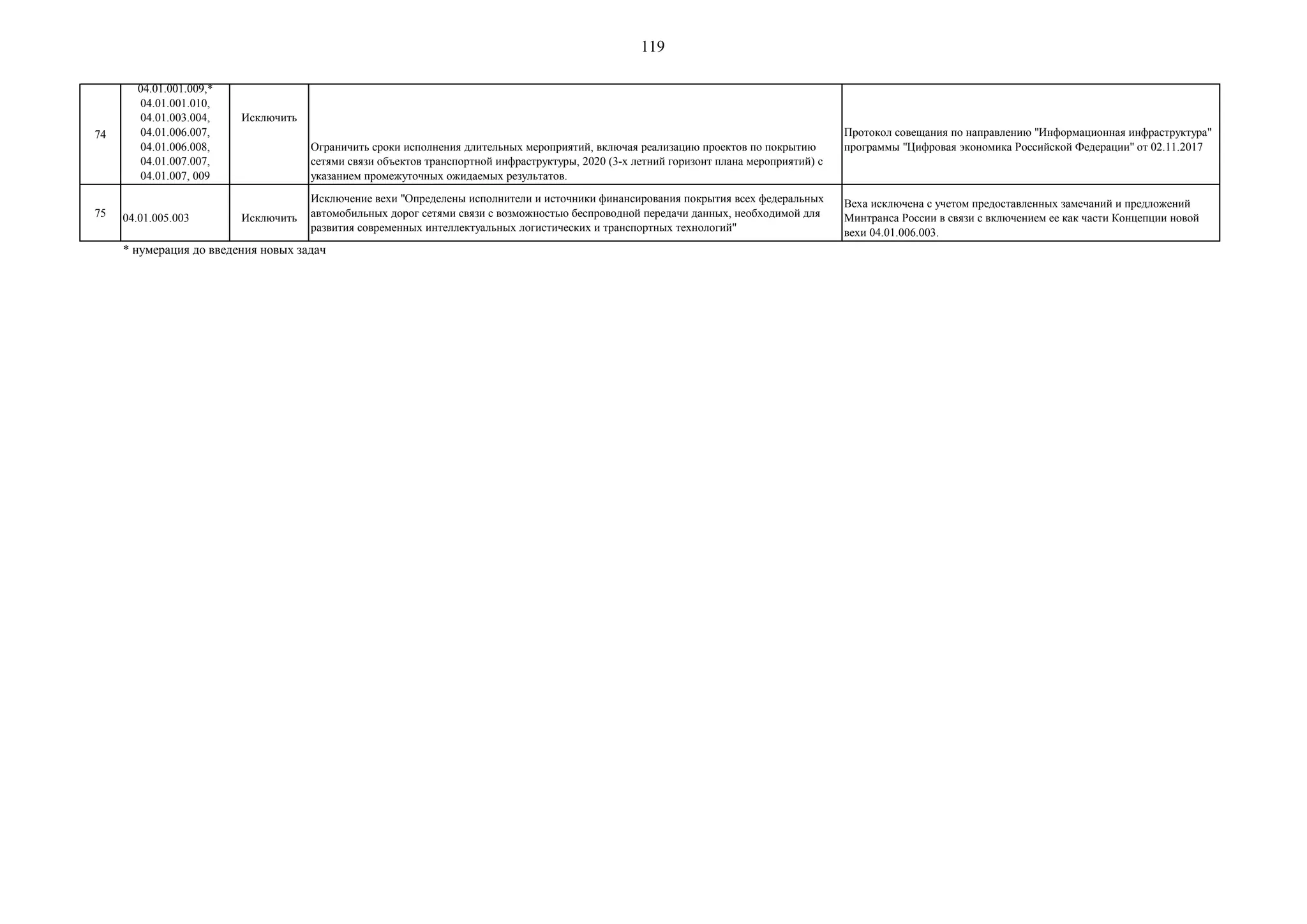 119
74
04.01.001.009,*
04.01.001.010,
04.01.003.004,
04.01.006.007,
04.01.006.008,
04.01.007.007,
04.01.007, 009
Исключить
Ограничить сроки исполнения длительных мероприятий, включая реализацию проектов по покрытию
сетями связи объектов транспортной инфраструктуры, 2020 (3-х летний горизонт плана мероприятий) с
указанием промежуточных ожидаемых результатов.
Протокол совещания по направлению "Информационная инфраструктура"
программы "Цифровая экономика Российской Федерации" от 02.11.2017
75 04.01.005.003 Исключить
Исключение вехи "Определены исполнители и источники финансирования покрытия всех федеральных
автомобильных дорог сетями связи с возможностью беспроводной передачи данных, необходимой для
развития современных интеллектуальных логистических и транспортных технологий"
Веха исключена с учетом предоставленных замечаний и предложений
Минтранса России в связи с включением ее как части Концепции новой
вехи 04.01.006.003.
* нумерация до введения новых задач
 