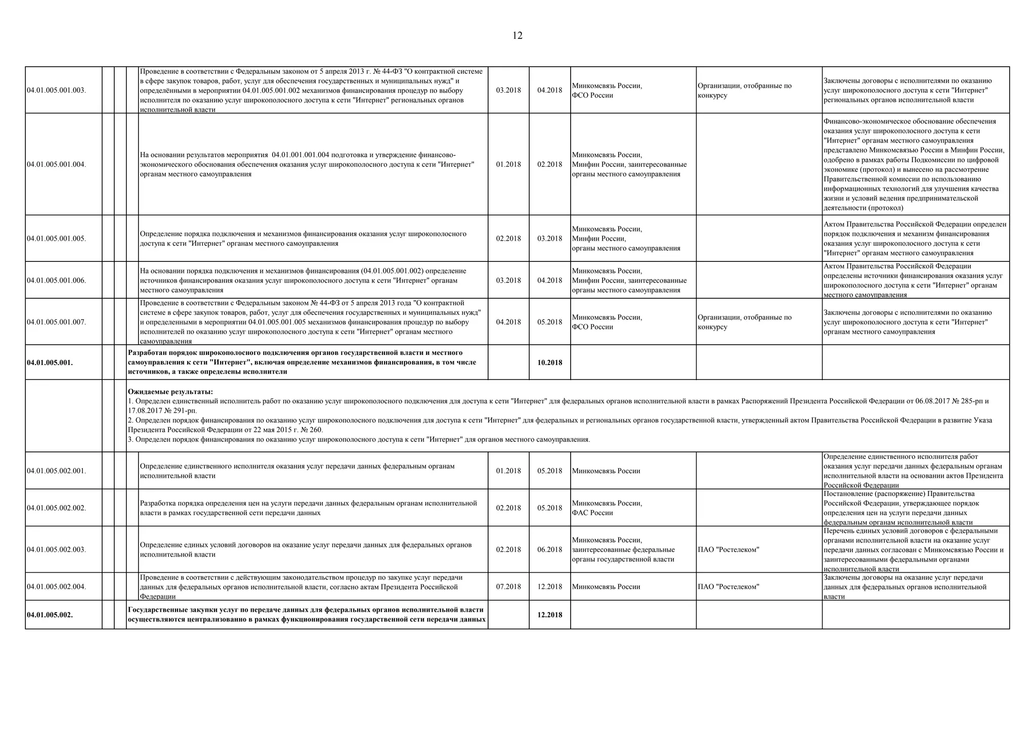 12
04.01.005.001.003.
Проведение в соответствии с Федеральным законом от 5 апреля 2013 г. № 44-ФЗ "О контрактной системе
в сфере закупок товаров, работ, услуг для обеспечения государственных и муниципальных нужд" и
определѐнными в мероприятии 04.01.005.001.002 механизмов финансирования процедур по выбору
исполнителя по оказанию услуг широкополосного доступа к сети "Интернет" региональных органов
исполнительной власти
03.2018 04.2018
Минкомсвязь России,
ФСО России
Организации, отобранные по
конкурсу
Заключены договоры с исполнителями по оказанию
услуг широкополосного доступа к сети "Интернет"
региональных органов исполнительной власти
04.01.005.001.004.
На основании результатов мероприятия 04.01.001.001.004 подготовка и утверждение финансово-
экономического обоснования обеспечения оказания услуг широкополосного доступа к сети "Интернет"
органам местного самоуправления
01.2018 02.2018
Минкомсвязь России,
Минфин России, заинтересованные
органы местного самоуправления
Финансово-экономическое обоснование обеспечения
оказания услуг широкополосного доступа к сети
"Интернет" органам местного самоуправления
представлено Минкомсвязью России в Минфин России,
одобрено в рамках работы Подкомиссии по цифровой
экономике (протокол) и вынесено на рассмотрение
Правительственной комиссии по использованию
информационных технологий для улучшения качества
жизни и условий ведения предпринимательской
деятельности (протокол)
04.01.005.001.005.
Определение порядка подключения и механизмов финансирования оказания услуг широкополосного
доступа к сети "Интернет" органам местного самоуправления
02.2018 03.2018
Минкомсвязь России,
Минфин России,
органы местного самоуправления
Актом Правительства Российской Федерации определен
порядок подключения и механизм финансирования
оказания услуг широкополосного доступа к сети
"Интернет" органам местного самоуправления
04.01.005.001.006.
На основании порядка подключения и механизмов финансирования (04.01.005.001.002) определение
источников финансирования оказания услуг широкополосного доступа к сети "Интернет" органам
местного самоуправления
03.2018 04.2018
Минкомсвязь России,
Минфин России, заинтересованные
органы местного самоуправления
Актом Правительства Российской Федерации
определены источники финансирования оказания услуг
широкополосного доступа к сети "Интернет" органам
местного самоуправления
04.01.005.001.007.
Проведение в соответствии с Федеральным законом № 44-ФЗ от 5 апреля 2013 года "О контрактной
системе в сфере закупок товаров, работ, услуг для обеспечения государственных и муниципальных нужд"
и определенными в мероприятии 04.01.005.001.005 механизмов финансирования процедур по выбору
исполнителей по оказанию услуг широкополосного доступа к сети "Интернет" органам местного
самоуправления
04.2018 05.2018
Минкомсвязь России,
ФСО России
Организации, отобранные по
конкурсу
Заключены договоры с исполнителями по оказанию
услуг широкополосного доступа к сети "Интернет"
органам местного самоуправления
04.01.005.001. 10.2018
04.01.005.002.001.
Определение единственного исполнителя оказания услуг передачи данных федеральным органам
исполнительной власти
01.2018 05.2018 Минкомсвязь России
Определение единственного исполнителя работ
оказания услуг передачи данных федеральным органам
исполнительной власти на основании актов Президента
Российской Федерации
04.01.005.002.002.
Разработка порядка определения цен на услуги передачи данных федеральным органам исполнительной
власти в рамках государственной сети передачи данных
02.2018 05.2018
Минкомсвязь России,
ФАС России
Постановление (распоряжение) Правительства
Российской Федерации, утверждающее порядок
определения цен на услуги передачи данных
федеральным органам исполнительной власти
04.01.005.002.003.
Определение единых условий договоров на оказание услуг передачи данных для федеральных органов
исполнительной власти
02.2018 06.2018
Минкомсвязь России,
заинтересованные федеральные
органы государственной власти
ПАО "Ростелеком"
Перечень единых условий договоров с федеральными
органами исполнительной власти на оказание услуг
передачи данных согласован с Минкомсвязью России и
заинтересованными федеральными органами
исполнительной власти
04.01.005.002.004.
Проведение в соответствии с действующим законодательством процедур по закупке услуг передачи
данных для федеральных органов исполнительной власти, согласно актам Президента Российской
Федерации
07.2018 12.2018 Минкомсвязь России ПАО "Ростелеком"
Заключены договоры на оказание услуг передачи
данных для федеральных органов исполнительной
власти
04.01.005.002. 12.2018
Разработан порядок широкополосного подключения органов государственной власти и местного
самоуправления к сети "Интернет", включая определение механизмов финансирования, в том числе
источников, а также определены исполнители
Ожидаемые результаты:
1. Определен единственный исполнитель работ по оказанию услуг широкополосного подключения для доступа к сети "Интернет" для федеральных органов исполнительной власти в рамках Распоряжений Президента Российской Федерации от 06.08.2017 № 285-рп и
17.08.2017 № 291-рп.
2. Определен порядок финансирования по оказанию услуг широкополосного подключения для доступа к сети "Интернет" для федеральных и региональных органов государственной власти, утвержденный актом Правительства Российской Федерации в развитие Указа
Президента Российской Федерации от 22 мая 2015 г. № 260.
3. Определен порядок финансирования по оказанию услуг широкополосного доступа к сети "Интернет" для органов местного самоуправления.
Государственные закупки услуг по передаче данных для федеральных органов исполнительной власти
осуществляются централизованно в рамках функционирования государственной сети передачи данных
 