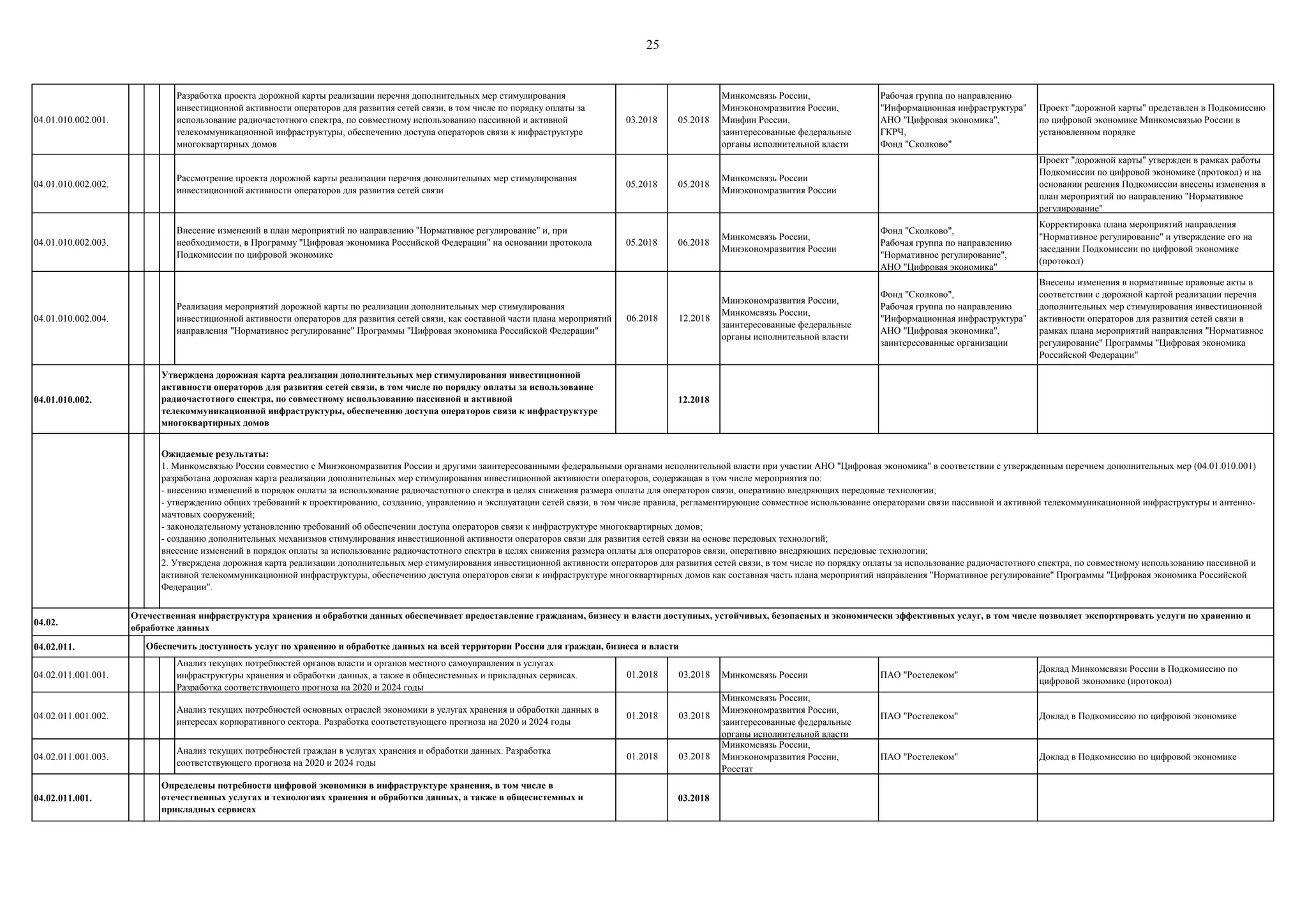 25
04.01.010.002.001.
Разработка проекта дорожной карты реализации перечня дополнительных мер стимулирования
инвестиционной активности операторов для развития сетей связи, в том числе по порядку оплаты за
использование радиочастотного спектра, по совместному использованию пассивной и активной
телекоммуникационной инфраструктуры, обеспечению доступа операторов связи к инфраструктуре
многоквартирных домов
03.2018 05.2018
Минкомсвязь России,
Минэкономразвития России,
Минфин России,
заинтересованные федеральные
органы исполнительной власти
Рабочая группа по направлению
"Информационная инфраструктура"
АНО "Цифровая экономика",
ГКРЧ,
Фонд "Сколково"
Проект "дорожной карты" представлен в Подкомиссию
по цифровой экономике Минкомсвязью России в
установленном порядке
04.01.010.002.002.
Рассмотрение проекта дорожной карты реализации перечня дополнительных мер стимулирования
инвестиционной активности операторов для развития сетей связи
05.2018 05.2018
Минкомсвязь России
Минэкономразвития России
Проект "дорожной карты" утвержден в рамках работы
Подкомиссии по цифровой экономике (протокол) и на
основании решения Подкомиссии внесены изменения в
план мероприятий по направлению "Нормативное
регулирование"
04.01.010.002.003.
Внесение изменений в план мероприятий по направлению "Нормативное регулирование" и, при
необходимости, в Программу "Цифровая экономика Российской Федерации" на основании протокола
Подкомиссии по цифровой экономике
05.2018 06.2018
Минкомсвязь России,
Минэкономразвития России
Фонд "Сколково",
Рабочая группа по направлению
"Нормативное регулирование",
АНО "Цифровая экономика"
Корректировка плана мероприятий направления
"Нормативное регулирование" и утверждение его на
заседании Подкомиссии по цифровой экономике
(протокол)
04.01.010.002.004.
Реализация мероприятий дорожной карты по реализации дополнительных мер стимулирования
инвестиционной активности операторов для развития сетей связи, как составной части плана мероприятий
направления "Нормативное регулирование" Программы "Цифровая экономика Российской Федерации"
06.2018 12.2018
Минэкономразвития России,
Минкомсвязь России,
заинтересованные федеральные
органы исполнительной власти
Фонд "Сколково",
Рабочая группа по направлению
"Информационная инфраструктура"
АНО "Цифровая экономика",
заинтересованные организации
Внесены изменения в нормативные правовые акты в
соответствии с дорожной картой реализации перечня
дополнительных мер стимулирования инвестиционной
активности операторов для развития сетей связи в
рамках плана мероприятий направления "Нормативное
регулирование" Программы "Цифровая экономика
Российской Федерации"
04.01.010.002. 12.2018
04.02.
04.02.011.
04.02.011.001.001.
Анализ текущих потребностей органов власти и органов местного самоуправления в услугах
инфраструктуры хранения и обработки данных, а также в общесистемных и прикладных сервисах.
Разработка соответствующего прогноза на 2020 и 2024 годы
01.2018 03.2018 Минкомсвязь России ПАО "Ростелеком"
Доклад Минкомсвязи России в Подкомиссию по
цифровой экономике (протокол)
04.02.011.001.002.
Анализ текущих потребностей основных отраслей экономики в услугах хранения и обработки данных в
интересах корпоративного сектора. Разработка соответствующего прогноза на 2020 и 2024 годы
01.2018 03.2018
Минкомсвязь России,
Минэкономразвития России,
заинтересованные федеральные
органы исполнительной власти
ПАО "Ростелеком" Доклад в Подкомиссию по цифровой экономике
04.02.011.001.003.
Анализ текущих потребностей граждан в услугах хранения и обработки данных. Разработка
соответствующего прогноза на 2020 и 2024 годы
01.2018 03.2018
Минкомсвязь России,
Минэкономразвития России,
Росстат
ПАО "Ростелеком" Доклад в Подкомиссию по цифровой экономике
04.02.011.001. 03.2018
Отечественная инфраструктура хранения и обработки данных обеспечивает предоставление гражданам, бизнесу и власти доступных, устойчивых, безопасных и экономически эффективных услуг, в том числе позволяет экспортировать услуги по хранению и
обработке данных
Обеспечить доступность услуг по хранению и обработке данных на всей территории России для граждан, бизнеса и власти
Определены потребности цифровой экономики в инфраструктуре хранения, в том числе в
отечественных услугах и технологиях хранения и обработки данных, а также в общесистемных и
прикладных сервисах
Утверждена дорожная карта реализации дополнительных мер стимулирования инвестиционной
активности операторов для развития сетей связи, в том числе по порядку оплаты за использование
радиочастотного спектра, по совместному использованию пассивной и активной
телекоммуникационной инфраструктуры, обеспечению доступа операторов связи к инфраструктуре
многоквартирных домов
Ожидаемые результаты:
1. Минкомсвязью России совместно с Минэкономразвития России и другими заинтересованными федеральными органами исполнительной власти при участии АНО "Цифровая экономика" в соответствии с утвержденным перечнем дополнительных мер (04.01.010.001)
разработана дорожная карта реализации дополнительных мер стимулирования инвестиционной активности операторов, содержащая в том числе мероприятия по:
- внесению изменений в порядок оплаты за использование радиочастотного спектра в целях снижения размера оплаты для операторов связи, оперативно внедряющих передовые технологии;
- утверждению общих требований к проектированию, созданию, управлению и эксплуатации сетей связи, в том числе правила, регламентирующие совместное использование операторами связи пассивной и активной телекоммуникационной инфраструктуры и антенно-
мачтовых сооружений;
- законодательному установлению требований об обеспечении доступа операторов связи к инфраструктуре многоквартирных домов;
- созданию дополнительных механизмов стимулирования инвестиционной активности операторов связи для развития сетей связи на основе передовых технологий;
внесение изменений в порядок оплаты за использование радиочастотного спектра в целях снижения размера оплаты для операторов связи, оперативно внедряющих передовые технологии;
2. Утверждена дорожная карта реализации дополнительных мер стимулирования инвестиционной активности операторов для развития сетей связи, в том числе по порядку оплаты за использование радиочастотного спектра, по совместному использованию пассивной и
активной телекоммуникационной инфраструктуры, обеспечению доступа операторов связи к инфраструктуре многоквартирных домов как составная часть плана мероприятий направления "Нормативное регулирование" Программы "Цифровая экономика Российской
Федерации".
 