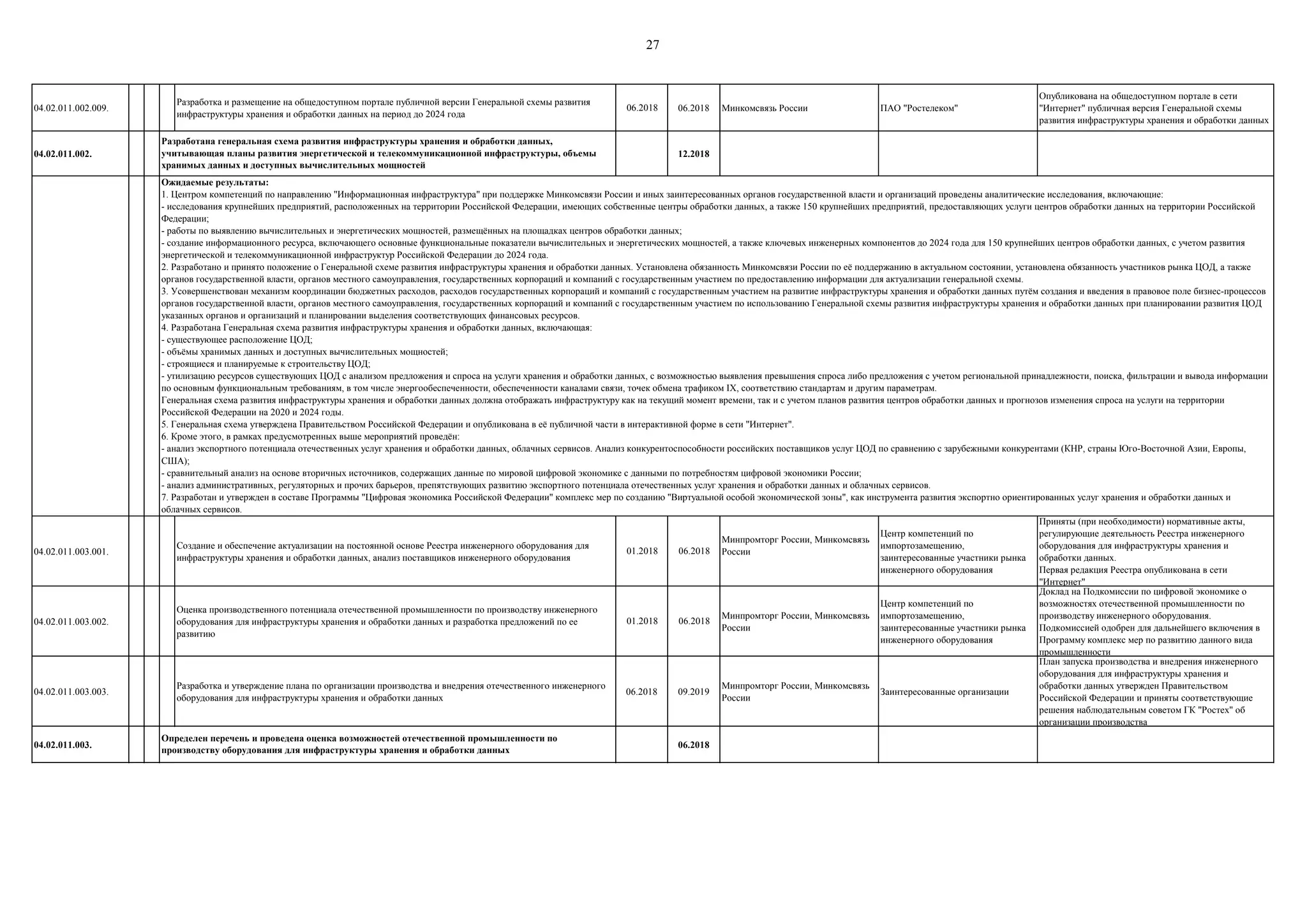 27
04.02.011.002.009.
Разработка и размещение на общедоступном портале публичной версии Генеральной схемы развития
инфраструктуры хранения и обработки данных на период до 2024 года
06.2018 06.2018 Минкомсвязь России ПАО "Ростелеком"
Опубликована на общедоступном портале в сети
"Интернет" публичная версия Генеральной схемы
развития инфраструктуры хранения и обработки данных
04.02.011.002. 12.2018
04.02.011.003.001.
Создание и обеспечение актуализации на постоянной основе Реестра инженерного оборудования для
инфраструктуры хранения и обработки данных, анализ поставщиков инженерного оборудования
01.2018 06.2018
Минпромторг России, Минкомсвязь
России
Центр компетенций по
импортозамещению,
заинтересованные участники рынка
инженерного оборудования
Приняты (при необходимости) нормативные акты,
регулирующие деятельность Реестра инженерного
оборудования для инфраструктуры хранения и
обработки данных.
Первая редакция Реестра опубликована в сети
"Интернет"
04.02.011.003.002.
Оценка производственного потенциала отечественной промышленности по производству инженерного
оборудования для инфраструктуры хранения и обработки данных и разработка предложений по ее
развитию
01.2018 06.2018
Минпромторг России, Минкомсвязь
России
Центр компетенций по
импортозамещению,
заинтересованные участники рынка
инженерного оборудования
Доклад на Подкомиссии по цифровой экономике о
возможностях отечественной промышленности по
производству инженерного оборудования.
Подкомиссией одобрен для дальнейшего включения в
Программу комплекс мер по развитию данного вида
промышленности
04.02.011.003.003.
Разработка и утверждение плана по организации производства и внедрения отечественного инженерного
оборудования для инфраструктуры хранения и обработки данных
06.2018 09.2019
Минпромторг России, Минкомсвязь
России
Заинтересованные организации
План запуска производства и внедрения инженерного
оборудования для инфраструктуры хранения и
обработки данных утвержден Правительством
Российской Федерации и приняты соответствующие
решения наблюдательным советом ГК "Ростех" об
организации производства
04.02.011.003. 06.2018
Разработана генеральная схема развития инфраструктуры хранения и обработки данных,
учитывающая планы развития энергетической и телекоммуникационной инфраструктуры, объемы
хранимых данных и доступных вычислительных мощностей
Ожидаемые результаты:
1. Центром компетенций по направлению "Информационная инфраструктура" при поддержке Минкомсвязи России и иных заинтересованных органов государственной власти и организаций проведены аналитические исследования, включающие:
- исследования крупнейших предприятий, расположенных на территории Российской Федерации, имеющих собственные центры обработки данных, а также 150 крупнейших предприятий, предоставляющих услуги центров обработки данных на территории Российской
Федерации;
- работы по выявлению вычислительных и энергетических мощностей, размещѐнных на площадках центров обработки данных;
- создание информационного ресурса, включающего основные функциональные показатели вычислительных и энергетических мощностей, а также ключевых инженерных компонентов до 2024 года для 150 крупнейших центров обработки данных, с учетом развития
энергетической и телекоммуникационной инфраструктур Российской Федерации до 2024 года.
2. Разработано и принято положение о Генеральной схеме развития инфраструктуры хранения и обработки данных. Установлена обязанность Минкомсвязи России по еѐ поддержанию в актуальном состоянии, установлена обязанность участников рынка ЦОД, а также
органов государственной власти, органов местного самоуправления, государственных корпораций и компаний с государственным участием по предоставлению информации для актуализации генеральной схемы.
3. Усовершенствован механизм координации бюджетных расходов, расходов государственных корпораций и компаний с государственным участием на развитие инфраструктуры хранения и обработки данных путѐм создания и введения в правовое поле бизнес-процессов
органов государственной власти, органов местного самоуправления, государственных корпораций и компаний с государственным участием по использованию Генеральной схемы развития инфраструктуры хранения и обработки данных при планировании развития ЦОД
указанных органов и организаций и планировании выделения соответствующих финансовых ресурсов.
4. Разработана Генеральная схема развития инфраструктуры хранения и обработки данных, включающая:
- существующее расположение ЦОД;
- объѐмы хранимых данных и доступных вычислительных мощностей;
- строящиеся и планируемые к строительству ЦОД;
- утилизацию ресурсов существующих ЦОД с анализом предложения и спроса на услуги хранения и обработки данных, с возможностью выявления превышения спроса либо предложения с учетом региональной принадлежности, поиска, фильтрации и вывода информации
по основным функциональным требованиям, в том числе энергообеспеченности, обеспеченности каналами связи, точек обмена трафиком IX, соответствию стандартам и другим параметрам.
Генеральная схема развития инфраструктуры хранения и обработки данных должна отображать инфраструктуру как на текущий момент времени, так и с учетом планов развития центров обработки данных и прогнозов изменения спроса на услуги на территории
Российской Федерации на 2020 и 2024 годы.
5. Генеральная схема утверждена Правительством Российской Федерации и опубликована в еѐ публичной части в интерактивной форме в сети "Интернет".
6. Кроме этого, в рамках предусмотренных выше мероприятий проведѐн:
- анализ экспортного потенциала отечественных услуг хранения и обработки данных, облачных сервисов. Анализ конкурентоспособности российских поставщиков услуг ЦОД по сравнению с зарубежными конкурентами (КНР, страны Юго-Восточной Азии, Европы,
США);
- сравнительный анализ на основе вторичных источников, содержащих данные по мировой цифровой экономике с данными по потребностям цифровой экономики России;
- анализ административных, регуляторных и прочих барьеров, препятствующих развитию экспортного потенциала отечественных услуг хранения и обработки данных и облачных сервисов.
7. Разработан и утвержден в составе Программы "Цифровая экономика Российской Федерации" комплекс мер по созданию "Виртуальной особой экономической зоны", как инструмента развития экспортно ориентированных услуг хранения и обработки данных и
облачных сервисов.
Определен перечень и проведена оценка возможностей отечественной промышленности по
производству оборудования для инфраструктуры хранения и обработки данных
 