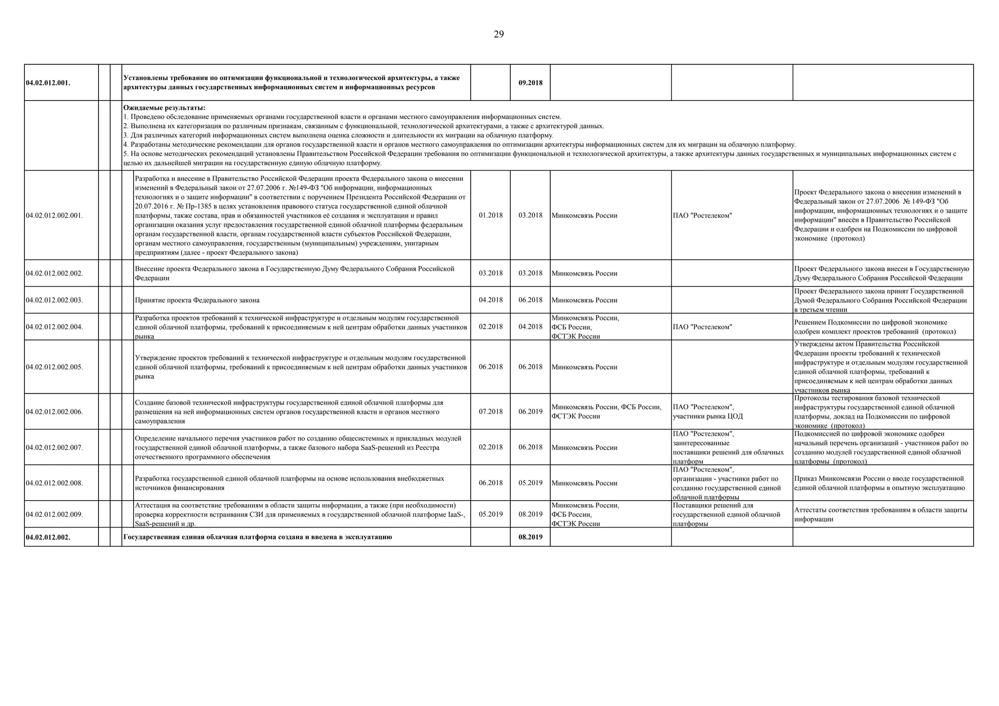 29
04.02.012.001. 09.2018
04.02.012.002.001.
Разработка и внесение в Правительство Российской Федерации проекта Федерального закона о внесении
изменений в Федеральный закон от 27.07.2006 г. №149-ФЗ "Об информации, информационных
технологиях и о защите информации" в соответствии с поручением Президента Российской Федерации от
20.07.2016 г. № Пр-1385 в целях установления правового статуса государственной единой облачной
платформы, также состава, прав и обязанностей участников еѐ создания и эксплуатации и правил
организации оказания услуг предоставления государственной единой облачной платформы федеральным
органам государственной власти, органам государственной власти субъектов Российской Федерации,
органам местного самоуправления, государственным (муниципальным) учреждениям, унитарным
предприятиям (далее - проект Федерального закона)
01.2018 03.2018 Минкомсвязь России ПАО "Ростелеком"
Проект Федерального закона о внесении изменений в
Федеральный закон от 27.07.2006 № 149-ФЗ "Об
информации, информационных технологиях и о защите
информации" внесѐн в Правительство Российской
Федерации и одобрен на Подкомиссии по цифровой
экономике (протокол)
04.02.012.002.002.
Внесение проекта Федерального закона в Государственную Думу Федерального Собрания Российской
Федерации
03.2018 03.2018 Минкомсвязь России
Проект Федерального закона внесен в Государственную
Думу Федерального Собрания Российской Федерации
04.02.012.002.003. Принятие проекта Федерального закона 04.2018 06.2018 Минкомсвязь России
Проект Федерального закона принят Государственной
Думой Федерального Собрания Российской Федерации
в третьем чтении
04.02.012.002.004.
Разработка проектов требований к технической инфраструктуре и отдельным модулям государственной
единой облачной платформы, требований к присоединяемым к ней центрам обработки данных участников
рынка
02.2018 04.2018
Минкомсвязь России,
ФСБ России,
ФСТЭК России
ПАО "Ростелеком"
Решением Подкомиссии по цифровой экономике
одобрен комплект проектов требований (протокол)
04.02.012.002.005.
Утверждение проектов требований к технической инфраструктуре и отдельным модулям государственной
единой облачной платформы, требований к присоединяемым к ней центрам обработки данных участников
рынка
06.2018 06.2018 Минкомсвязь России
Утверждены актом Правительства Российской
Федерации проекты требований к технической
инфраструктуре и отдельным модулям государственной
единой облачной платформы, требований к
присоединяемым к ней центрам обработки данных
участников рынка
04.02.012.002.006.
Создание базовой технической инфраструктуры государственной единой облачной платформы для
размещения на ней информационных систем органов государственной власти и органов местного
самоуправления
07.2018 06.2019
Минкомсвязь России, ФСБ России,
ФСТЭК России
ПАО "Ростелеком",
участники рынка ЦОД
Протоколы тестирования базовой технической
инфраструктуры государственной единой облачной
платформы, доклад на Подкомиссии по цифровой
экономике (протокол)
04.02.012.002.007.
Определение начального перечня участников работ по созданию общесистемных и прикладных модулей
государственной единой облачной платформы, а также базового набора SaaS-решений из Реестра
отечественного программного обеспечения
02.2018 06.2018 Минкомсвязь России
ПАО "Ростелеком",
заинтересованные
поставщики решений для облачных
платформ
Подкомиссией по цифровой экономике одобрен
начальный перечень организаций - участников работ по
созданию модулей государственной единой облачной
платформы (протокол)
04.02.012.002.008.
Разработка государственной единой облачной платформы на основе использования внебюджетных
источников финансирования
06.2018 05.2019 Минкомсвязь России
ПАО "Ростелеком",
организации - участники работ по
созданию государственной единой
облачной платформы
Приказ Минкомсвязи России о вводе государственной
единой облачной платформы в опытную эксплуатацию
04.02.012.002.009.
Аттестация на соответствие требованиям в области защиты информации, а также (при необходимости)
проверка корректности встраивания СЗИ для применяемых в государственной облачной платформе IaaS-,
SaaS-решений и др.
05.2019 08.2019
Минкомсвязь России,
ФСБ России,
ФСТЭК России
Поставщики решений для
государственной единой облачной
платформы
Аттестаты соответствия требованиям в области защиты
информации
04.02.012.002. 08.2019
Установлены требования по оптимизации функциональной и технологической архитектуры, а также
архитектуры данных государственных информационных систем и информационных ресурсов
Ожидаемые результаты:
1. Проведено обследование применяемых органами государственной власти и органами местного самоуправления информационных систем.
2. Выполнена их категоризация по различным признакам, связанным с функциональной, технологической архитектурами, а также с архитектурой данных.
3. Для различных категорий информационных систем выполнена оценка сложности и длительности их миграции на облачную платформу.
4. Разработаны методические рекомендации для органов государственной власти и органов местного самоуправления по оптимизации архитектуры информационных систем для их миграции на облачную платформу.
5. На основе методических рекомендаций установлены Правительством Российской Федерации требования по оптимизации функциональной и технологической архитектуры, а также архитектуры данных государственных и муниципальных информационных систем с
целью их дальнейшей миграции на государственную единую облачную платформу.
Государственная единая облачная платформа создана и введена в эксплуатацию
 