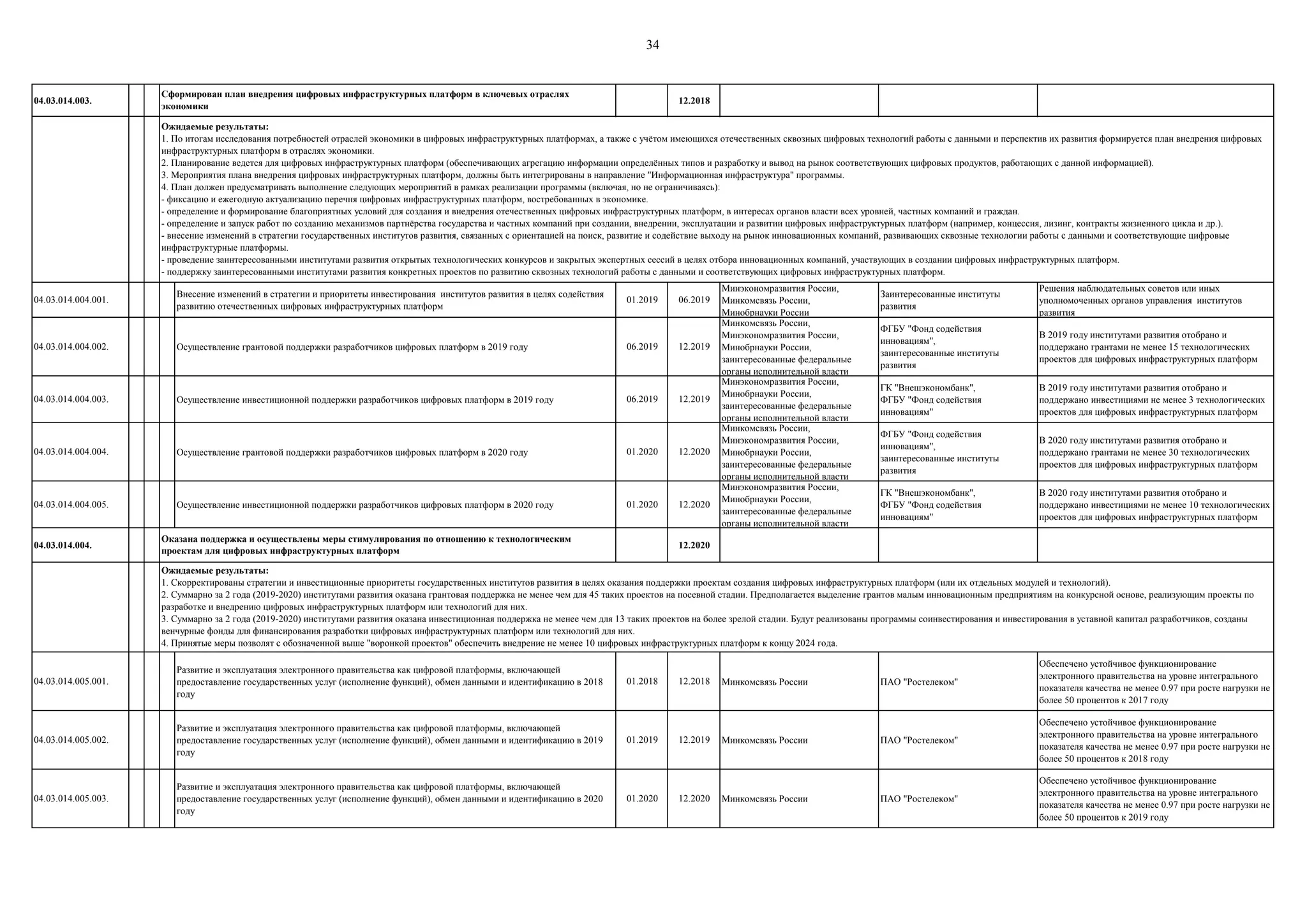34
04.03.014.003. 12.2018
04.03.014.004.001.
Внесение изменений в стратегии и приоритеты инвестирования институтов развития в целях содействия
развитию отечественных цифровых инфраструктурных платформ
01.2019 06.2019
Минэкономразвития России,
Минкомсвязь России,
Минобрнауки России
Заинтересованные институты
развития
Решения наблюдательных советов или иных
уполномоченных органов управления институтов
развития
04.03.014.004.002. Осуществление грантовой поддержки разработчиков цифровых платформ в 2019 году 06.2019 12.2019
Минкомсвязь России,
Минэкономразвития России,
Минобрнауки России,
заинтересованные федеральные
органы исполнительной власти
ФГБУ "Фонд содействия
инновациям",
заинтересованные институты
развития
В 2019 году институтами развития отобрано и
поддержано грантами не менее 15 технологических
проектов для цифровых инфраструктурных платформ
04.03.014.004.003. Осуществление инвестиционной поддержки разработчиков цифровых платформ в 2019 году 06.2019 12.2019
Минэкономразвития России,
Минобрнауки России,
заинтересованные федеральные
органы исполнительной власти
ГК "Внешэкономбанк",
ФГБУ "Фонд содействия
инновациям"
В 2019 году институтами развития отобрано и
поддержано инвестициями не менее 3 технологических
проектов для цифровых инфраструктурных платформ
04.03.014.004.004. Осуществление грантовой поддержки разработчиков цифровых платформ в 2020 году 01.2020 12.2020
Минкомсвязь России,
Минэкономразвития России,
Минобрнауки России,
заинтересованные федеральные
органы исполнительной власти
ФГБУ "Фонд содействия
инновациям",
заинтересованные институты
развития
В 2020 году институтами развития отобрано и
поддержано грантами не менее 30 технологических
проектов для цифровых инфраструктурных платформ
04.03.014.004.005. Осуществление инвестиционной поддержки разработчиков цифровых платформ в 2020 году 01.2020 12.2020
Минэкономразвития России,
Минобрнауки России,
заинтересованные федеральные
органы исполнительной власти
ГК "Внешэкономбанк",
ФГБУ "Фонд содействия
инновациям"
В 2020 году институтами развития отобрано и
поддержано инвестициями не менее 10 технологических
проектов для цифровых инфраструктурных платформ
04.03.014.004. 12.2020
04.03.014.005.001.
Развитие и эксплуатация электронного правительства как цифровой платформы, включающей
предоставление государственных услуг (исполнение функций), обмен данными и идентификацию в 2018
году
01.2018 12.2018 Минкомсвязь России ПАО "Ростелеком"
Обеспечено устойчивое функционирование
электронного правительства на уровне интегрального
показателя качества не менее 0.97 при росте нагрузки не
более 50 процентов к 2017 году
04.03.014.005.002.
Развитие и эксплуатация электронного правительства как цифровой платформы, включающей
предоставление государственных услуг (исполнение функций), обмен данными и идентификацию в 2019
году
01.2019 12.2019 Минкомсвязь России ПАО "Ростелеком"
Обеспечено устойчивое функционирование
электронного правительства на уровне интегрального
показателя качества не менее 0.97 при росте нагрузки не
более 50 процентов к 2018 году
04.03.014.005.003.
Развитие и эксплуатация электронного правительства как цифровой платформы, включающей
предоставление государственных услуг (исполнение функций), обмен данными и идентификацию в 2020
году
01.2020 12.2020 Минкомсвязь России ПАО "Ростелеком"
Обеспечено устойчивое функционирование
электронного правительства на уровне интегрального
показателя качества не менее 0.97 при росте нагрузки не
более 50 процентов к 2019 году
Оказана поддержка и осуществлены меры стимулирования по отношению к технологическим
проектам для цифровых инфраструктурных платформ
Ожидаемые результаты:
1. Скорректированы стратегии и инвестиционные приоритеты государственных институтов развития в целях оказания поддержки проектам создания цифровых инфраструктурных платформ (или их отдельных модулей и технологий).
2. Суммарно за 2 года (2019-2020) институтами развития оказана грантовая поддержка не менее чем для 45 таких проектов на посевной стадии. Предполагается выделение грантов малым инновационным предприятиям на конкурсной основе, реализующим проекты по
разработке и внедрению цифровых инфраструктурных платформ или технологий для них.
3. Суммарно за 2 года (2019-2020) институтами развития оказана инвестиционная поддержка не менее чем для 13 таких проектов на более зрелой стадии. Будут реализованы программы соинвестирования и инвестирования в уставной капитал разработчиков, созданы
венчурные фонды для финансирования разработки цифровых инфраструктурных платформ или технологий для них.
4. Принятые меры позволят с обозначенной выше "воронкой проектов" обеспечить внедрение не менее 10 цифровых инфраструктурных платформ к концу 2024 года.
Сформирован план внедрения цифровых инфраструктурных платформ в ключевых отраслях
экономики
Ожидаемые результаты:
1. По итогам исследования потребностей отраслей экономики в цифровых инфраструктурных платформах, а также с учѐтом имеющихся отечественных сквозных цифровых технологий работы с данными и перспектив их развития формируется план внедрения цифровых
инфраструктурных платформ в отраслях экономики.
2. Планирование ведется для цифровых инфраструктурных платформ (обеспечивающих агрегацию информации определѐнных типов и разработку и вывод на рынок соответствующих цифровых продуктов, работающих с данной информацией).
3. Мероприятия плана внедрения цифровых инфраструктурных платформ, должны быть интегрированы в направление "Информационная инфраструктура" программы.
4. План должен предусматривать выполнение следующих мероприятий в рамках реализации программы (включая, но не ограничиваясь):
- фиксацию и ежегодную актуализацию перечня цифровых инфраструктурных платформ, востребованных в экономике.
- определение и формирование благоприятных условий для создания и внедрения отечественных цифровых инфраструктурных платформ, в интересах органов власти всех уровней, частных компаний и граждан.
- определение и запуск работ по созданию механизмов партнѐрства государства и частных компаний при создании, внедрении, эксплуатации и развитии цифровых инфраструктурных платформ (например, концессия, лизинг, контракты жизненного цикла и др.).
- внесение изменений в стратегии государственных институтов развития, связанных с ориентацией на поиск, развитие и содействие выходу на рынок инновационных компаний, развивающих сквозные технологии работы с данными и соответствующие цифровые
инфраструктурные платформы.
- проведение заинтересованными институтами развития открытых технологических конкурсов и закрытых экспертных сессий в целях отбора инновационных компаний, участвующих в создании цифровых инфраструктурных платформ.
- поддержку заинтересованными институтами развития конкретных проектов по развитию сквозных технологий работы с данными и соответствующих цифровых инфраструктурных платформ.
 