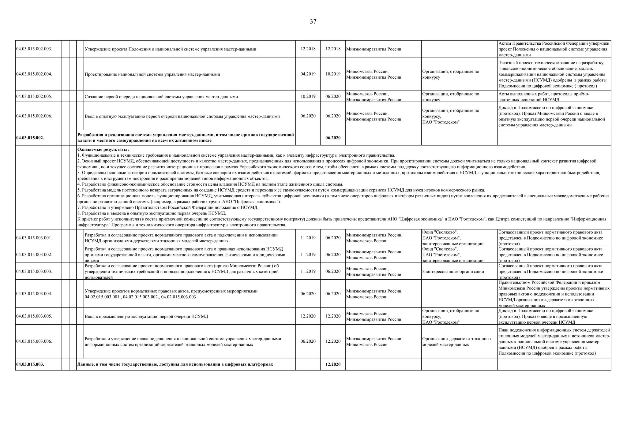 37
04.03.015.002.003. Утверждение проекта Положения о национальной системе управления мастер-данными 12.2018 12.2018 Минэкономразвития России
Актом Правительства Российской Федерации утверждѐн
проект Положения о национальной системе управления
мастер-данными
04.03.015.002.004. Проектирование национальной системы управления мастер-данными 04.2019 10.2019
Минкомсвязь России,
Минэкономразвития России
Организации, отобранные по
конкурсу
Эскизный проект, техническое задание на разработку,
финансово-экономическое обоснование, модель
коммерциализации национальной системы управления
мастер-данными (НСУМД) одобрены в рамках работы
Подкомиссии по цифровой экономике ( протокол)
04.03.015.002.005. Создание первой очереди национальной системы управления мастер-данными 10.2019 06.2020
Минкомсвязь России,
Минэкономразвития России
Организации, отобранные по
конкурсу
Акты выполненных работ, протоколы приѐмо-
сдаточных испытаний НСУМД
04.03.015.002.006. Ввод в опытную эксплуатацию первой очереди национальной системы управления мастер-данными 06.2020 06.2020
Минкомсвязь России,
Минэкономразвития России
Организации, отобранные по
конкурсу,
ПАО "Ростелеком"
Доклад в Подкомиссию по цифровой экономике
(протокол). Приказ Минкомсвязи России о вводе в
опытную эксплуатацию первой очереди национальной
системы управления мастер-данными
04.03.015.002. 06.2020
04.03.015.003.001.
Разработка и согласование проекта нормативного правового акта о подключении и использовании
НСУМД организациями-держателями эталонных моделей мастер-данных
11.2019 06.2020
Минэкономразвития России,
Минкомсвязь России
Фонд "Сколково",
ПАО "Ростелеком",
заинтересованные организации
Согласованный проект нормативного правового акта
представлен в Подкомиссию по цифровой экономике
(протокол)
04.03.015.003.002.
Разработка и согласование проекта нормативного правового акта о правилах использования НСУМД
органами государственной власти, органами местного самоуправления, физическими и юридическими
лицами
11.2019 06.2020
Минэкономразвития России,
Минкомсвязь России
Фонд "Сколково",
ПАО "Ростелеком",
заинтересованные организации
Согласованный проект нормативного правового акта
представлен в Подкомиссию по цифровой экономике
(протокол)
04.03.015.003.003.
Разработка и согласование проекта нормативного правового акта (приказ Минкомсвязи России) об
утверждении технических требований и порядка подключения к НСУМД для различных категорий
пользователей
11.2019 06.2020
Минкомсвязь России,
Минэкономразвития России
Заинтересованные организации
Согласованный проект нормативного правового акта
представлен в Подкомиссию по цифровой экономике
(протокол)
04.03.015.003.004.
Утверждение проектов нормативных правовых актов, предусмотренных мероприятиями
04.02.015.003.001., 04.02.015.003.002., 04.02.015.003.003
06.2020 06.2020
Минэкономразвития России,
Минкомсвязь России
Правительством Российской Федерации и приказом
Минкомсвязи России утверждены проекты нормативных
правовых актов о подключении и использовании
НСУМД организациями-держателями эталонных
моделей мастер-данных
04.03.015.003.005. Ввод в промышленную эксплуатацию первой очереди НСУМД 12.2020 12.2020
Минкомсвязь России,
Минэкономразвития России
Организации, отобранные по
конкурсу,
ПАО "Ростелеком"
Доклад в Подкомиссию по цифровой экономике
(протокол). Приказ о вводе в промышленную
эксплуатацию первой очереди НСУМД
04.03.015.003.006.
Разработка и утверждение плана подключения к национальной системе управления мастер-данными
информационных систем организаций-держателей эталонных моделей мастер-данных
06.2020 12.2020
Минэкономразвития России,
Минкомсвязь России
Организации-держатели эталонных
моделей мастер-данных
План подключения информационных систем держателей
эталонных моделей мастер-данных и источников мастер-
данных к национальной системе управления мастер-
данными (НСУМД) одобрен в рамках работы
Подкомиссии по цифровой экономике (протокол)
04.03.015.003. 12.2020
Ожидаемые результаты:
1. Функциональные и технические требования к национальной системе управления мастер-данными, как к элементу инфраструктуры электронного правительства.
2. Эскизный проект НСУМД, обеспечивающей доступность и качество мастер-данных, предназначенных для использования в процессах цифровой экономики. При проектировании системы должен учитываться не только национальный контекст развития цифровой
экономики, но и текущее состояние развития интеграционных процессов в рамках Евразийского экономического союза с тем, чтобы обеспечить в рамках системы поддержку соответствующего информационного взаимодействия.
3. Определены основные категории пользователей системы, базовые сценарии их взаимодействия с системой, форматы представления мастер-данных и метаданных, протоколы взаимодействия с НСУМД, функционально-технические характеристики быстродействия,
требования к инструментам построения и расширения моделей типов информационных объектов.
4. Разработано финансово-экономическое обоснование стоимости цены владения НСУМД на полном этапе жизненного цикла системы.
5. Разработана модель постепенного возврата затраченных на создание НСУМД средств и перехода к еѐ самоокупаемости путѐм коммерциализации сервисов НСУМД для нужд игроков коммерческого рынка.
6. Разработана организационная модель функционирования НСУМД, учитывающая интересы субъектов цифровой экономики (в том числе операторов цифровых платформ различных видов) путѐм вовлечения их представителей в специальные межведомственные рабочие
органы по развитию данной системы (например, в рамках рабочих групп АНО "Цифровая экономика").
7. Разработано и утверждено Правительством Российской Федерации положение о НСУМД.
8. Разработана и введена в опытную эксплуатацию первая очередь НСУМД.
К приѐмке работ у исполнителя (в состав приѐмочной комиссии по соответствующему государственному контракту) должны быть привлечены представители АНО "Цифровая экономика" и ПАО "Ростелеком", как Центра компетенций по направлению "Информационная
инфраструктура" Программы и технологического оператора инфраструктуры электронного правительства.
Данные, в том числе государственные, доступны для использования в цифровых платформах
Разработана и реализована система управления мастер-данными, в том числе органов государственной
власти и местного самоуправления на всем их жизненном цикле
 