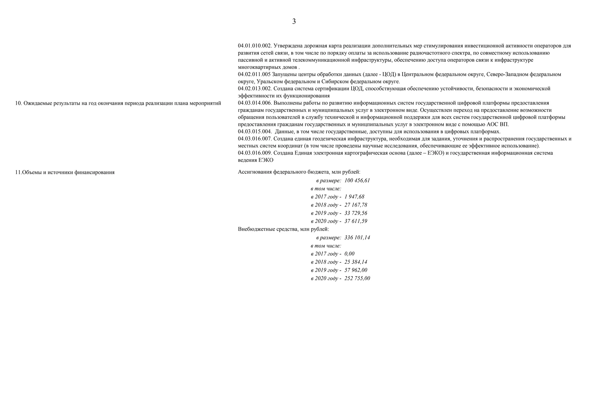 3
10. Ожидаемые результаты на год окончания периода реализации плана мероприятий
11.Объемы и источники финансирования
в размере: 100 456,61
в том числе:
в 2017 году - 1 947,68
в 2018 году - 27 167,78
в 2019 году - 33 729,56
в 2020 году - 37 611,59
в размере: 336 101,14
в том числе:
в 2017 году - 0,00
в 2018 году - 25 384,14
в 2019 году - 57 962,00
в 2020 году - 252 755,00
Внебюджетные средства, млн рублей:
Ассигнования федерального бюджета, млн рублей:
04.01.010.002. Утверждена дорожная карта реализации дополнительных мер стимулирования инвестиционной активности операторов для
развития сетей связи, в том числе по порядку оплаты за использование радиочастотного спектра, по совместному использованию
пассивной и активной телекоммуникационной инфраструктуры, обеспечению доступа операторов связи к инфраструктуре
многоквартирных домов .
04.02.011.005 Запущены центры обработки данных (далее - ЦОД) в Центральном федеральном округе, Северо-Западном федеральном
округе, Уральском федеральном и Сибирском федеральном округе.
04.02.013.002. Создана система сертификации ЦОД, способствующая обеспечению устойчивости, безопасности и экономической
эффективности их функционирования
04.03.014.006. Выполнены работы по развитию информационных систем государственной цифровой платформы предоставления
гражданам государственных и муницпипальных услуг в электронном виде. Осуществлен переход на предоставление возможности
обращения пользователей в службу технической и информационной поддержки для всех систем государственной цифровой платформы
предоставления гражданам государственных и муницпипальных услуг в электронном виде с помощью АОС ВП.
04.03.015.004. Данные, в том числе государственные, доступны для использования в цифровых платформах.
04.03.016.007. Создана единая геодезическая инфраструктура, необходимая для задания, уточнения и распространения государственных и
местных систем координат (в том числе проведены научные исследования, обеспечивающие ее эффективное использование).
04.03.016.009. Создана Единая электронная картографическая основа (далее – ЕЭКО) и государственная информационная система
ведения ЕЭКО
 