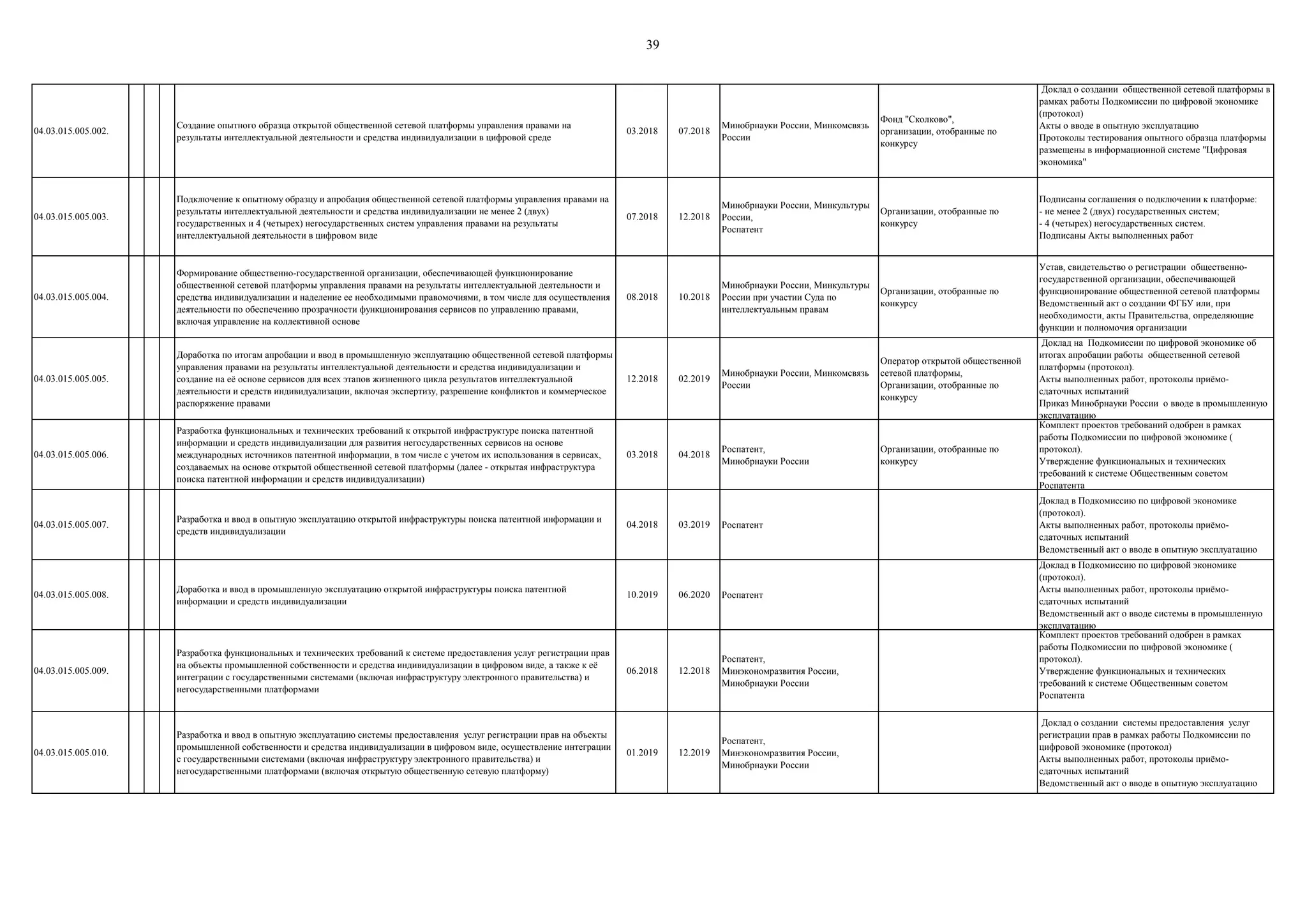 39
04.03.015.005.002.
Создание опытного образца открытой общественной сетевой платформы управления правами на
результаты интеллектуальной деятельности и средства индивидуализации в цифровой среде
03.2018 07.2018
Минобрнауки России, Минкомсвязь
России
Фонд "Сколково",
организации, отобранные по
конкурсу
Доклад о создании общественной сетевой платформы в
рамках работы Подкомиссии по цифровой экономике
(протокол)
Акты о вводе в опытную эксплуатацию
Протоколы тестирования опытного образца платформы
размещены в информационной системе "Цифровая
экономика"
04.03.015.005.003.
Подключение к опытному образцу и апробация общественной сетевой платформы управления правами на
результаты интеллектуальной деятельности и средства индивидуализации не менее 2 (двух)
государственных и 4 (четырех) негосударственных систем управления правами на результаты
интеллектуальной деятельности в цифровом виде
07.2018 12.2018
Минобрнауки России, Минкультуры
России,
Роспатент
Организации, отобранные по
конкурсу
Подписаны соглашения о подключении к платформе:
- не менее 2 (двух) государственных систем;
- 4 (четырех) негосударственных систем.
Подписаны Акты выполненных работ
04.03.015.005.004.
Формирование общественно-государственной организации, обеспечивающей функционирование
общественной сетевой платформы управления правами на результаты интеллектуальной деятельности и
средства индивидуализации и наделение ее необходимыми правомочиями, в том числе для осуществления
деятельности по обеспечению прозрачности функционирования сервисов по управлению правами,
включая управление на коллективной основе
08.2018 10.2018
Минобрнауки России, Минкультуры
России при участии Суда по
интеллектуальным правам
Организации, отобранные по
конкурсу
Устав, свидетельство о регистрации общественно-
государственной организации, обеспечивающей
функционирование общественной сетевой платформы
Ведомственный акт о создании ФГБУ или, при
необходимости, акты Правительства, определяющие
функции и полномочия организации
04.03.015.005.005.
Доработка по итогам апробации и ввод в промышленную эксплуатацию общественной сетевой платформы
управления правами на результаты интеллектуальной деятельности и средства индивидуализации и
создание на еѐ основе сервисов для всех этапов жизненного цикла результатов интеллектуальной
деятельности и средств индивидуализации, включая экспертизу, разрешение конфликтов и коммерческое
распоряжение правами
12.2018 02.2019
Минобрнауки России, Минкомсвязь
России
Оператор открытой общественной
сетевой платформы,
Организации, отобранные по
конкурсу
Доклад на Подкомиссии по цифровой экономике об
итогах апробации работы общественной сетевой
платформы (протокол).
Акты выполненных работ, протоколы приѐмо-
сдаточных испытаний
Приказ Минобрнауки России о вводе в промышленную
эксплуатацию
04.03.015.005.006.
Разработка функциональных и технических требований к открытой инфраструктуре поиска патентной
информации и средств индивидуализации для развития негосударственных сервисов на основе
международных источников патентной информации, в том числе с учетом их использования в сервисах,
создаваемых на основе открытой общественной сетевой платформы (далее - открытая инфраструктура
поиска патентной информации и средств индивидуализации)
03.2018 04.2018
Роспатент,
Минобрнауки России
Организации, отобранные по
конкурсу
Комплект проектов требований одобрен в рамках
работы Подкомиссии по цифровой экономике (
протокол).
Утверждение функциональных и технических
требований к системе Общественным советом
Роспатента
04.03.015.005.007.
Разработка и ввод в опытную эксплуатацию открытой инфраструктуры поиска патентной информации и
средств индивидуализации
04.2018 03.2019 Роспатент
Доклад в Подкомиссию по цифровой экономике
(протокол).
Акты выполненных работ, протоколы приѐмо-
сдаточных испытаний
Ведомственный акт о вводе в опытную эксплуатацию
04.03.015.005.008.
Доработка и ввод в промышленную эксплуатацию открытой инфраструктуры поиска патентной
информации и средств индивидуализации
10.2019 06.2020 Роспатент
Доклад в Подкомиссию по цифровой экономике
(протокол).
Акты выполненных работ, протоколы приѐмо-
сдаточных испытаний
Ведомственный акт о вводе системы в промышленную
эксплуатацию
04.03.015.005.009.
Разработка функциональных и технических требований к системе предоставления услуг регистрации прав
на объекты промышленной собственности и средства индивидуализации в цифровом виде, а также к еѐ
интеграции с государственными системами (включая инфраструктуру электронного правительства) и
негосударственными платформами
06.2018 12.2018
Роспатент,
Минэкономразвития России,
Минобрнауки России
Комплект проектов требований одобрен в рамках
работы Подкомиссии по цифровой экономике (
протокол).
Утверждение функциональных и технических
требований к системе Общественным советом
Роспатента
04.03.015.005.010.
Разработка и ввод в опытную эксплуатацию системы предоставления услуг регистрации прав на объекты
промышленной собственности и средства индивидуализации в цифровом виде, осуществление интеграции
с государственными системами (включая инфраструктуру электронного правительства) и
негосударственными платформами (включая открытую общественную сетевую платформу)
01.2019 12.2019
Роспатент,
Минэкономразвития России,
Минобрнауки России
Доклад о создании системы предоставления услуг
регистрации прав в рамках работы Подкомиссии по
цифровой экономике (протокол)
Акты выполненных работ, протоколы приѐмо-
сдаточных испытаний
Ведомственный акт о вводе в опытную эксплуатацию
 