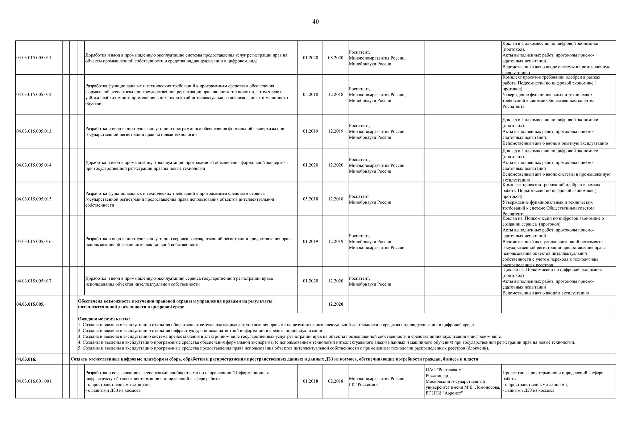 40
04.03.015.005.011.
Доработка и ввод в промышленную эксплуатацию системы предоставления услуг регистрации прав на
объекты промышленной собственности и средства индивидуализации в цифровом виде
01.2020 08.2020
Роспатент,
Минэкономразвития России,
Минобрнауки России
Доклад в Подкомиссию по цифровой экономике
(протокол).
Акты выполненных работ, протоколы приѐмо-
сдаточных испытаний.
Ведомственный акт о вводе системы в промышленную
эксплуатацию
04.03.015.005.012.
Разработка функциональных и технических требований к программным средствам обеспечения
формальной экспертизы при государственной регистрации прав на новые технологии, в том числе с
учѐтом необходимости применения в них технологий интеллектуального анализа данных и машинного
обучения
05.2018 12.2018
Роспатент,
Минэкономразвития России,
Минобрнауки России
Комплект проектов требований одобрен в рамках
работы Подкомиссии по цифровой экономике (
протокол).
Утверждение функциональных и технических
требований к системе Общественным советом
Роспатента
04.03.015.005.013.
Разработка и ввод в опытную эксплуатацию программного обеспечения формальной экспертизы при
государственной регистрации прав на новые технологии
01.2019 12.2019
Роспатент,
Минэкономразвития России,
Минобрнауки России
Доклад в Подкомиссию по цифровой экономике
(протокол).
Акты выполненных работ, протоколы приѐмо-
сдаточных испытаний.
Ведомственный акт о вводе в опытную эксплуатацию
04.03.015.005.014.
Доработка и ввод в промышленную эксплуатацию программного обеспечения формальной экспертизы
при государственной регистрации прав на новые технологии
01.2020 12.2020
Роспатент,
Минэкономразвития России,
Минобрнауки России
Доклад в Подкомиссию по цифровой экономике
(протокол).
Акты выполненных работ, протоколы приѐмо-
сдаточных испытаний
Ведомственный акт о вводе системы в промышленную
эксплуатацию
04.03.015.005.015.
Разработка функциональных и технических требований к программным средствам сервиса
государственной регистрации предоставления права использования объектов интеллектуальной
собственности
05.2018 12.2018
Роспатент
Минобрнауки России
Комплект проектов требований одобрен в рамках
работы Подкомиссии по цифровой экономике (
протокол).
Утверждение функциональных и технических
требований к системе Общественным советом
Роспатента
04.03.015.005.016.
Разработка и ввод в опытную эксплуатацию сервиса государственной регистрации предоставления права
использования объектов интеллектуальной собственности
01.2019 12.2019
Роспатент,
Минобрнауки России,
Минэкономразвития России
Доклад на Подкомиссии по цифровой экономике о
создании сервиса (протокол)
Акты выполненных работ, протоколы приѐмо-
сдаточных испытаний
Ведомственный акт, устанавливающий регламенты
государственной регистрации предоставления права
использования объектов интеллектуальной
собственности с учетом перехода к технологиям
распределенных реестров
04.03.015.005.017.
Доработка и ввод в промышленную эксплуатацию сервиса государственной регистрации права
использования объектов интеллектуальной собственности
01.2020 12.2020
Роспатент,
Минобрнауки России
Доклад на Подкомиссии по цифровой экономике
(протокол)
Акты выполненных работ, протоколы приѐмо-
сдаточных испытаний
Ведомственный акт о вводе в эксплуатацию
04.03.015.005. 12.2020
04.03.016.
04.03.016.001.001.
Разработка и согласование с экспертными сообществами по направлению "Информационная
инфраструктура" глоссария терминов и определений в сфере работы:
- с пространственными данными;
- с данными ДЗЗ из космоса
01.2018 02.2018
Минэкономразвития России,
ГК "Роскосмос"
ПАО "Ростелеком",
Росстандарт,
Московский государственный
университет имени М.В. Ломоносова,
РГ НТИ "Аэронет"
Проект глоссария терминов и определений в сфере
работы
- с пространственными данными;
- данными ДЗЗ из космоса
Ожидаемые результаты:
1. Создана и введена в эксплуатацию открытая общественная сетевая платформа для управления правами на результаты интеллектуальной деятельности и средства индивидуализации в цифровой среде.
2. Создана и введена в эксплуатацию открытая инфраструктура поиска патентной информации и средств индивидуализации.
3. Создана и введена в эксплуатацию система предоставления в электронном виде государственных услуг регистрации прав на объекты промышленной собственности и средства индивидуализации в цифровом виде.
4. Созданы и введены в эксплуатацию программные средства обеспечения формальной экспертизы (с использованием технологий интеллектуального анализа данных и машинного обучения) при государственной регистрации прав на новые технологии.
5. Созданы и введены в эксплуатацию программные средства предоставления права использования объектов интеллектуальной собственности с применением технологии распределенных реестров (блокчейн).
Обеспечена возможность получения правовой охраны и управления правами на результаты
интеллектуальной деятельности в цифровой среде
Создать отечественные цифровые платформы сбора, обработки и распространения пространственных данных и данных ДЗЗ из космоса, обеспечивающие потребности граждан, бизнеса и власти
 