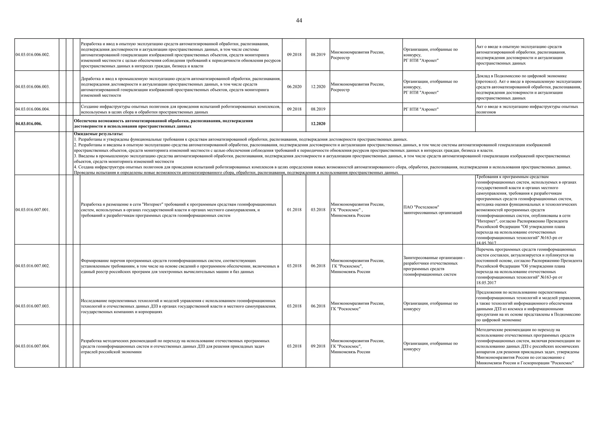 44
04.03.016.006.002.
Разработка и ввод в опытную эксплуатацию средств автоматизированной обработки, распознавания,
подтверждения достоверности и актуализации пространственных данных, в том числе системы
автоматизированной генерализации изображений пространственных объектов, средств мониторинга
изменений местности с целью обеспечения соблюдения требований к периодичности обновления ресурсов
пространственных данных в интересах граждан, бизнеса и власти
09.2018 08.2019
Минэкономразвития России,
Росреестр
Организации, отобранные по
конкурсу,
РГ НТИ "Аэронет"
Акт о вводе в опытную эксплуатацию средств
автоматизированной обработки, распознавания,
подтверждения достоверности и актуализации
пространственных данных
04.03.016.006.003.
Доработка и ввод в промышленную эксплуатацию средств автоматизированной обработки, распознавания,
подтверждения достоверности и актуализации пространственных данных, в том числе средств
автоматизированной генерализации изображений пространственных объектов, средств мониторинга
изменений местности
06.2020 12.2020
Минэкономразвития России,
Росреестр
Организации, отобранные по
конкурсу,
РГ НТИ "Аэронет"
Доклад в Подкомиссию по цифровой экономике
(протокол). Акт о вводе в промышленную эксплуатацию
средств автоматизированной обработки, распознавания,
подтверждения достоверности и актуализации
пространственных данных
04.03.016.006.004.
Создание инфраструктуры опытных полигонов для проведения испытаний роботизированных комплексов,
используемых в целях сбора и обработки пространственных данных
09.2018 08.2019 РГ НТИ "Аэронет"
Акт о вводе в эксплуатацию инфраструктуры опытных
полигонов
04.03.016.006. 12.2020
04.03.016.007.001.
Разработка и размещение в сети "Интернет" требований к программным средствам геоинформационных
систем, используемых в органах государственной власти и органах местного самоуправления, и
требований к разработчикам программных средств геоинформационных систем
01.2018 03.2018
Минэкономразвития России,
ГК "Роскосмос" ,
Минкомсвязь России
ПАО "Ростелеком"
заинтересованных организаций
Требования к программным средствам
геоинформационных систем, используемых в органах
государственной власти и органах местного
самоуправления, требования к разработчикам
программных средств геоинформационных систем,
методика оценки функциональных и технологических
возможностей программных средств
геоинформационных систем, опубликованы в сети
"Интернет", согласно Распоряжению Президента
Российской Федерации "Об утверждении плана
перехода на использование отечественных
геоинформационных технологий" №163-рп от
18.05.2017
04.03.016.007.002.
Формирование перечня программных средств геоинформационных систем, соответствующих
установленным требованиям, в том числе на основе сведений о программном обеспечении, включенных в
единый реестр российских программ для электронных вычислительных машин и баз данных
03.2018 06.2018
Минэкономразвития России,
ГК "Роскосмос",
Минкомсвязь России
Заинтересованные организации -
разработчики отечественных
программных средств
геоинформационных систем
Перечень программных средств геоинформационных
систем составлен, актуализируется и публикуется на
постоянной основе, согласно Распоряжению Президента
Российской Федерации "Об утверждении плана
перехода на использование отечественных
геоинформационных технологий" №163-рп от
18.05.2017
04.03.016.007.003.
Исследование перспективных технологий и моделей управления с использованием геоинформационных
технологий и отечественных данных ДЗЗ в органах государственной власти и местного самоуправления,
государственных компаниях и корпорациях
03.2018 06.2018
Минэкономразвития России,
ГК "Роскосмос"
Организации, отобранные по
конкурсу
Предложения по использованию перспективных
геоинформационных технологий и моделей управления,
а также технологий информационного обеспечения
данными ДЗЗ из космоса и информационными
продуктами на их основе представлены в Подкомиссию
по цифровой экономике
04.03.016.007.004.
Разработка методических рекомендаций по переходу на использование отечественных программных
средств геоинформационных систем и отечественных данных ДЗЗ для решения прикладных задач
отраслей российской экономики
03.2018 09.2018
Минэкономразвития России,
ГК "Роскосмос",
Минкомсвязь России
Организации, отобранные по
конкурсу
Методические рекомендации по переходу на
использование отечественных программных средств
геоинформационных систем, включая рекомендации по
использованию данных ДЗЗ с российских космических
аппаратов для решения прикладных задач, утверждены
Минэкономразвития России по согласованию с
Минкомсвязи России и Госкорпорации "Роскосмос"
Обеспечена возможность автоматизированной обработки, распознавания, подтверждения
достоверности и использования пространственных данных
Ожидаемые результаты:
1. Разработаны и утверждены функциональные требования к средствам автоматизированной обработки, распознавания, подтверждения достоверности пространственных данных.
2. Разработаны и введены в опытную эксплуатацию средства автоматизированной обработки, распознавания, подтверждения достоверности и актуализации пространственных данных, в том числе системы автоматизированной генерализации изображений
пространственных объектов, средств мониторинга изменений местности с целью обеспечения соблюдения требований к периодичности обновления ресурсов пространственных данных в интересах граждан, бизнеса и власти.
3. Введены в промышленную эксплуатацию средства автоматизированной обработки, распознавания, подтверждения достоверности и актуализации пространственных данных, в том числе средств автоматизированной генерализации изображений пространственных
объектов, средств мониторинга изменений местности
4. Создана инфраструктура опытных полигонов для проведения испытаний роботизированных комплексов в целях определения новых возможностей автоматизированного сбора, обработки, распознавания, подтверждения и использования пространственных данных.
Проведены испытания и определены новые возможности автоматизированного сбора, обработки, распознавания, подтверждения и использования пространственных данных.
 
