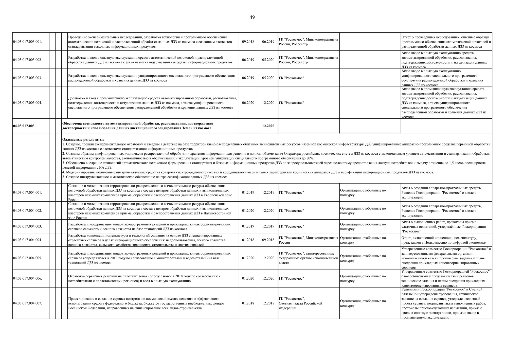 49
04.03.017.003.001.
Проведение экспериментальных исследований, разработка технологии и программного обеспечения
автоматической потоковой и распределенной обработки данных ДЗЗ из космоса с созданием элементов
стандартизации выходных информационных продуктов
09.2018 06.2019
ГК "Роскосмос", Минэкономразвития
России, Росреестр
Отчѐт о проведѐнных исследованиях, опытные образцы
программного обеспечения автоматической потоковой и
распределенной обработки данных ДЗЗ из космоса
04.03.017.003.002.
Разработка и ввод в опытную эксплуатацию средств автоматической потоковой и распределенной
обработки данных ДЗЗ из космоса с элементами стандартизации выходных информационных продуктов
06.2019 05.2020
ГК "Роскосмос", Минэкономразвития
России, Росреестр
Акт о вводе в опытную эксплуатацию средств
автоматизированной обработки, распознавания,
подтверждения достоверности и актуализации данных
ДЗЗ из космоса
04.03.017.003.003.
Разработка и ввод в опытную эксплуатацию унифицированного специального программного обеспечения
распределенной обработки и хранения данных ДЗЗ из космоса
06.2019 05.2020 ГК "Роскосмос"
Акт о вводе в опытную эксплуатацию
унифицированного специального программного
обеспечения распределенной обработки и хранения
данных ДЗЗ из космоса
04.03.017.003.004.
Доработка и ввод в промышленную эксплуатацию средств автоматизированной обработки, распознавания,
подтверждения достоверности и актуализации данных ДЗЗ из космоса, а также унифицированного
специального программного обеспечения распределенной обработки и хранения данных ДЗЗ из космоса
06.2020 12.2020 ГК "Роскосмос"
Акт о вводе в промышленную эксплуатацию средств
автоматизированной обработки, распознавания,
подтверждения достоверности и актуализации данных
ДЗЗ из космоса, а также унифицированного
специального программного обеспечения
распределенной обработки и хранения данных ДЗЗ из
космоса
04.03.017.003. 12.2020
04.03.017.004.001.
Создание и модернизация территориально-распределенного вычислительного ресурса обеспечения
потоковой обработки данных ДЗЗ из космоса в составе центров обработки данных и вычислительных
кластеров наземных комплексов приема, обработки и распространения данных ДЗЗ в Европейской зоне
России
01.2019 12.2019 ГК "Роскосмос"
Организации, отобранные по
конкурсу
Акты о создании аппаратно-программных средств,
Решение Госкорпорации "Роскосмос" о вводе в
эксплуатацию
04.03.017.004.002.
Создание и модернизация территориально-распределенного вычислительного ресурса обеспечения
потоковой обработки данных ДЗЗ из космоса в составе центров обработки данных и вычислительных
кластеров наземных комплексов приема, обработки и распространения данных ДЗЗ в Дальневосточной
зоне России
01.2020 12.2020 ГК "Роскосмос"
Организации, отобранные по
конкурсу
Акты о создании аппаратно-программных средств,
Решение Госкорпорации "Роскосмос" о вводе в
эксплуатацию
04.03.017.004.003.
Разработка и модернизация аппаратно-программных решений и прикладных клиентоориентированных
сервисов сельского и лесного хозяйства на базе технологий ДЗЗ из космоса
01.2019 12.2019 ГК "Роскосмос"
Организации, отобранные по
конкурсу
Акты о выполненных работ, протоколы приѐмо-
сдаточных испытаний, утверждѐнные Госкорпорации
"Роскосмос"
04.03.017.004.004.
Разработка концепции, номенклатуры и технологий создания на основе ДЗЗ специализированных
отраслевых сервисов в целях информационного обеспечения: недропользования, лесного хозяйства,
водного хозяйства, сельского хозяйства, транспорта, строительства и других отраслей
01.2018 09.2018
ГК "Роскосмос", Минэкономразвития
России
Организации, отобранные по
конкурсу
Отчет, включающий концепцию, номенклатуру,
представлен в Подкомиссию по цифровой экономике
04.03.017.004.005.
Разработка и модернизация аппаратно-программных решений и прикладных клиентоориентированных
сервисов (определяются в 2019 году по согласованию с министерствами и ведомствами) на базе
технологий ДЗЗ из космоса
01.2020 12.2020
ГК "Роскосмос", заинтересованные
федеральные органы исполнительной
власти
Организации, отобранные по
конкурсу
Утвержденные совместно Госкорпорации "Роскосмос" и
заинтересованными федеральными органами
исполнительной власти технические задания и планы
внедрения прикладных клиентоориентированных
сервисов
04.03.017.004.006.
Отработка сервисных решений на пилотных зонах (определяются в 2018 году по согласованию с
потребителями и представителями регионов) и ввод в опытную эксплуатацию
01.2020 12.2020 ГК "Роскосмос"
Организации, отобранные по
конкурсу
Утвержденные совместно Госкорпорацией "Роскосмос"
с потребителями и представителями регионов
технические задания и планы внедрения прикладных
клиентоориентированных сервисов
04.03.017.004.007.
Проектирование и создание сервиса контроля по космической съемке целевого и эффективного
использования средств федерального бюджета, бюджетов государственных внебюджетных фондов
Российской Федерации, направленных на финансирование всех видов строительства
01.2018 12.2018
ГК "Роскосмос",
Счетная палата Российской
Федерации
Организации, отобранные по
конкурсу
Решениями Госкорпорации "Роскосмос" и Счетной
палаты РФ утверждены требования, техническое
задание на создание сервиса, утвержден эскизный
проект сервиса, подписаны акты выполненных работ,
протоколы приемо-сдаточных испытаний, приказ о
вводе в опытную эксплуатацию, приказ о вводе в
промышленную эксплуатацию
Обеспечена возможность автоматизированной обработки, распознавания, подтверждения
достоверности и использования данных дистанционного зондирования Земли из космоса
Ожидаемые результаты:
1. Созданы, прошли экспериментальную отработку и введены в действие на базе территориально-распределѐнных облачных вычислительных ресурсов наземной космической инфраструктуры ДЗЗ унифицированные аппаратно-программные средства первичной обработки
данных ДЗЗ из космоса с элементами стандартизации информационных продуктов.
2. Созданы образцы унифицированных комплексов распределенной обработки и хранения информации для решения в полном объеме задач Оператора российских космических систем ДЗЗ из космоса с максимальным уровнем автоматизации и стандартизации обработки,
автоматическим контролем качества, экономичностью в обслуживании и эксплуатации, уровнем унификации специального программного обеспечения до 80%.
3. Обеспечено внедрение технологий автоматического потокового формирования стандартных и базовых информационных продуктов ДЗЗ по запросу пользователей через подсистему предоставления доступа потребителей и выдачу в течение до 1,5 часов после приѐма
целевой информации с КА ДЗЗ.
4. Модернизированы полигонные инструментальные средства контроля спектро-радиометрических и координатно-измерительных характеристик космических аппаратов ДЗЗ и верификации информационных продуктов ДЗЗ из космоса.
5. Создано инструментальное и методическое обеспечение центра сертификации данных ДЗЗ из космоса.
 