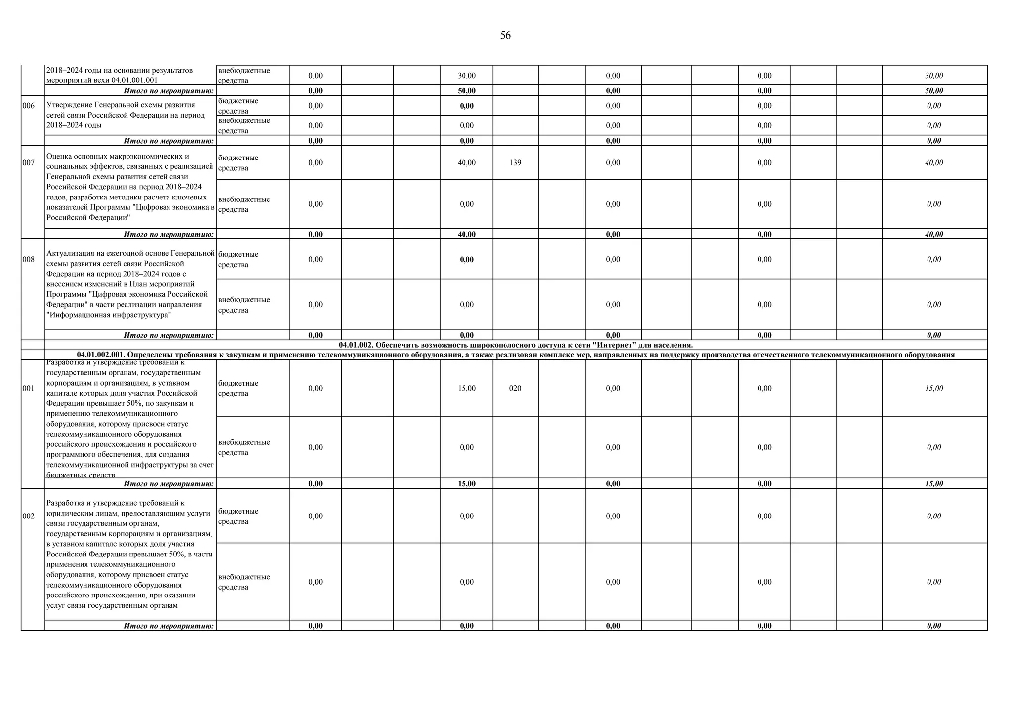56
внебюджетные
средства
0,00 30,00 0,00 0,00 30,00
Итого по мероприятию: 0,00 50,00 0,00 0,00 50,00
006
бюджетные
средства
0,00 0,00 0,00 0,00 0,00
внебюджетные
средства
0,00 0,00 0,00 0,00 0,00
Итого по мероприятию: 0,00 0,00 0,00 0,00 0,00
007
бюджетные
средства
0,00 40,00 139 0,00 0,00 40,00
внебюджетные
средства
0,00 0,00 0,00 0,00 0,00
Итого по мероприятию: 0,00 40,00 0,00 0,00 40,00
008
бюджетные
средства
0,00 0,00 0,00 0,00 0,00
внебюджетные
средства
0,00 0,00 0,00 0,00 0,00
Итого по мероприятию: 0,00 0,00 0,00 0,00 0,00
001
бюджетные
средства
0,00 15,00 020 0,00 0,00 15,00
внебюджетные
средства
0,00 0,00 0,00 0,00 0,00
Итого по мероприятию: 0,00 15,00 0,00 0,00 15,00
002
бюджетные
средства
0,00 0,00 0,00 0,00 0,00
внебюджетные
средства
0,00 0,00 0,00 0,00 0,00
Итого по мероприятию: 0,00 0,00 0,00 0,00 0,00
Актуализация на ежегодной основе Генеральной
схемы развития сетей связи Российской
Федерации на период 2018–2024 годов с
внесением изменений в План мероприятий
Программы "Цифровая экономика Российской
Федерации" в части реализации направления
"Информационная инфраструктура"
04.01.002. Обеспечить возможность широкополосного доступа к сети "Интернет" для населения.
04.01.002.001. Определены требования к закупкам и применению телекоммуникационного оборудования, а также реализован комплекс мер, направленных на поддержку производства отечественного телекоммуникационного оборудования
Утверждение Генеральной схемы развития
сетей связи Российской Федерации на период
2018–2024 годы
Оценка основных макроэкономических и
социальных эффектов, связанных с реализацией
Генеральной схемы развития сетей связи
Российской Федерации на период 2018–2024
годов, разработка методики расчета ключевых
показателей Программы "Цифровая экономика в
Российской Федерации"
Разработка Генеральной схемы развития сетей
связи Российской Федерации на период
2018–2024 годы на основании результатов
мероприятий вехи 04.01.001.001
Разработка и утверждение требований к
государственным органам, государственным
корпорациям и организациям, в уставном
капитале которых доля участия Российской
Федерации превышает 50%, по закупкам и
применению телекоммуникационного
оборудования, которому присвоен статус
телекоммуникационного оборудования
российского происхождения и российского
программного обеспечения, для создания
телекоммуникационной инфраструктуры за счет
бюджетных средств
Разработка и утверждение требований к
юридическим лицам, предоставляющим услуги
связи государственным органам,
государственным корпорациям и организациям,
в уставном капитале которых доля участия
Российской Федерации превышает 50%, в части
применения телекоммуникационного
оборудования, которому присвоен статус
телекоммуникационного оборудования
российского происхождения, при оказании
услуг связи государственным органам
 