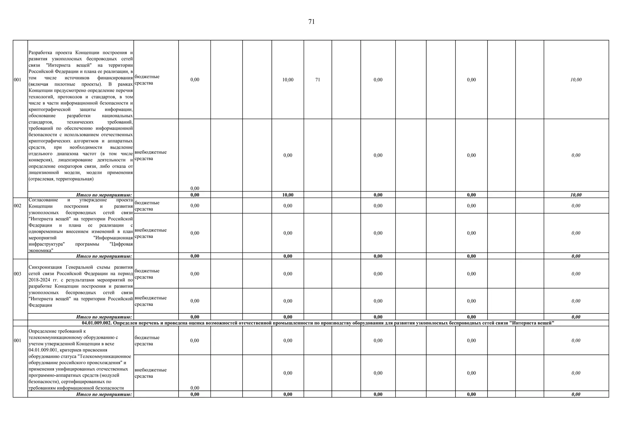 71
001
бюджетные
средства
0,00 10,00 71 0,00 0,00 10,00
внебюджетные
средства
0,00
0,00 0,00 0,00 0,00
Итого по мероприятию: 0,00 10,00 0,00 0,00 10,00
002
бюджетные
средства
0,00 0,00 0,00 0,00 0,00
внебюджетные
средства
0,00 0,00 0,00 0,00 0,00
Итого по мероприятию: 0,00 0,00 0,00 0,00 0,00
003
бюджетные
средства
0,00 0,00 0,00 0,00 0,00
внебюджетные
средства
0,00 0,00 0,00 0,00 0,00
Итого по мероприятию: 0,00 0,00 0,00 0,00 0,00
001
бюджетные
средства
0,00 0,00 0,00 0,00 0,00
внебюджетные
средства
0,00
0,00 0,00 0,00 0,00
Итого по мероприятию: 0,00 0,00 0,00 0,00 0,00
Разработка проекта Концепции построения и
развития узкополосных беспроводных сетей
связи "Интернета вещей" на территории
Российской Федерации и плана ее реализации, в
том числе источников финансирования
(включая пилотные проекты). В рамках
Концепции предусмотрено определение перечня
технологий, протоколов и стандартов, в том
числе в части информационной безопасности и
криптографической защиты информации,
обоснование разработки национальных
стандартов, технических требований,
требований по обеспечению информационной
безопасности с использованием отечественных
криптографических алгоритмов и аппаратных
средств, при необходимости выделение
отдельного диапазона частот (в том числе
конверсия), лицензирование деятельности и
определение операторов связи, либо отказа от
лицензионной модели, модели применения
(отраслевая, территориальная)
Определение требований к
телекоммуникационному оборудованию с
учетом утвержденной Концепции в вехе
04.01.009.001, критериев присвоения
оборудованию статуса "Телекоммуникационное
оборудование российского происхождения" и
применения унифицированных отечественных
программно-аппаратных средств (модулей
безопасности), сертифицированных по
требованиям информационной безопасности
Согласование и утверждение проекта
Концепции построения и развития
узкополосных беспроводных сетей связи
"Интернета вещей" на территории Российской
Федерации и плана ее реализации с
одновременным внесением изменений в план
мероприятий "Информационная
инфраструктура" программы "Цифровая
экономика"
Синхронизация Генеральной схемы развития
сетей связи Российской Федерации на период
2018-2024 гг. с результатами мероприятий по
разработке Концепции построения и развития
узкополосных беспроводных сетей связи
"Интернета вещей" на территории Российской
Федерации
04.01.009.002. Определен перечень и проведена оценка возможностей отечественной промышленности по производству оборудования для развития узкополосных беспроводных сетей связи "Интернета вещей"
 