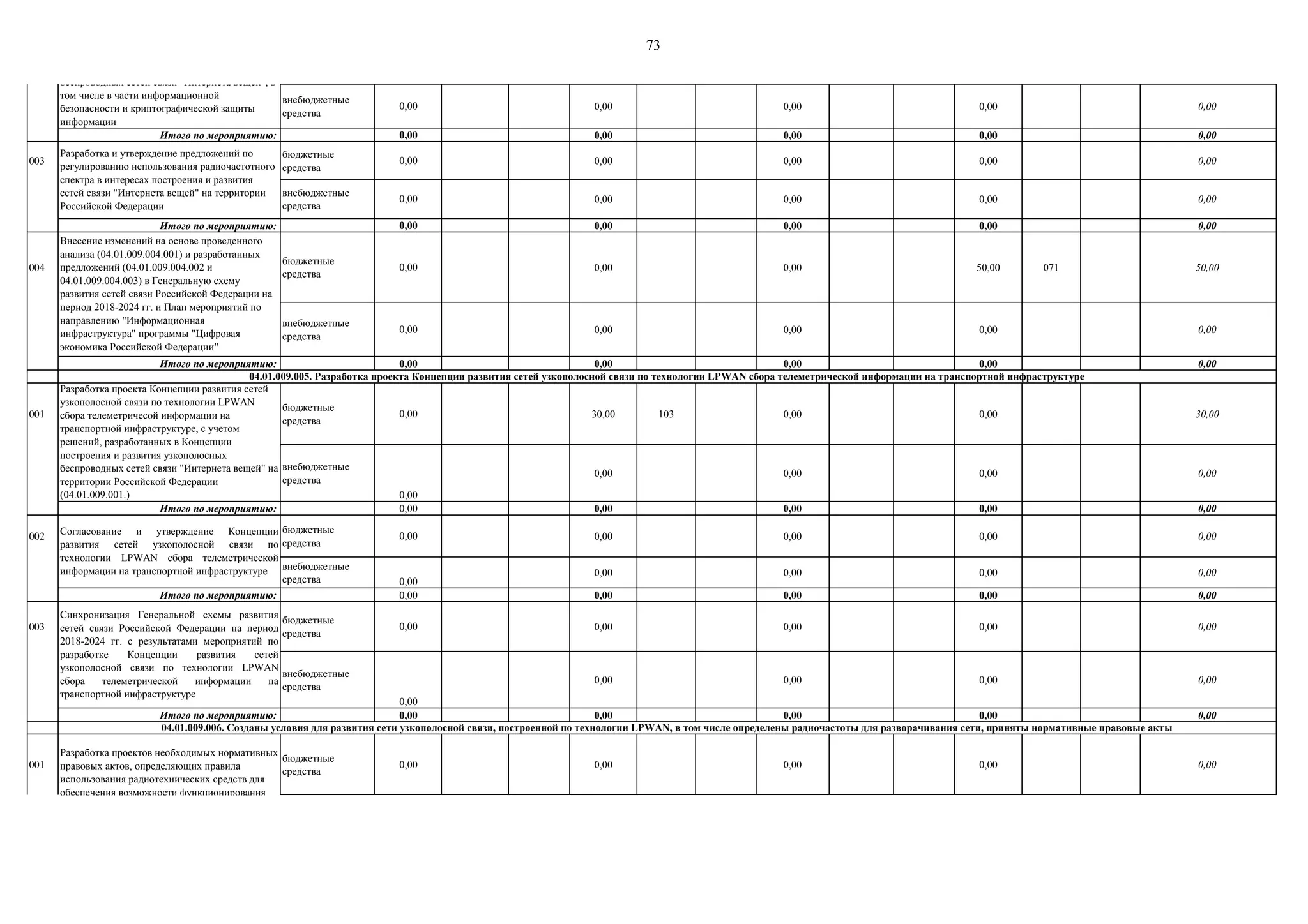 73
внебюджетные
средства
0,00 0,00 0,00 0,00 0,00
Итого по мероприятию: 0,00 0,00 0,00 0,00 0,00
003
бюджетные
средства
0,00 0,00 0,00 0,00 0,00
внебюджетные
средства
0,00 0,00 0,00 0,00 0,00
Итого по мероприятию: 0,00 0,00 0,00 0,00 0,00
004
бюджетные
средства
0,00 0,00 0,00 50,00 071 50,00
внебюджетные
средства
0,00 0,00 0,00 0,00 0,00
Итого по мероприятию: 0,00 0,00 0,00 0,00 0,00
001
бюджетные
средства
0,00 30,00 103 0,00 0,00 30,00
внебюджетные
средства
0,00
0,00 0,00 0,00 0,00
Итого по мероприятию: 0,00 0,00 0,00 0,00 0,00
002
бюджетные
средства
0,00 0,00 0,00 0,00 0,00
внебюджетные
средства 0,00
0,00 0,00 0,00 0,00
Итого по мероприятию: 0,00 0,00 0,00 0,00 0,00
003
бюджетные
средства
0,00 0,00 0,00 0,00 0,00
внебюджетные
средства
0,00
0,00 0,00 0,00 0,00
Итого по мероприятию: 0,00 0,00 0,00 0,00 0,00
001
бюджетные
средства
0,00 0,00 0,00 0,00 0,00
Разработка предложений по созданию
отечественных стандартов узкополосных
беспроводных сетей связи "Интернета вещей", в
том числе в части информационной
безопасности и криптографической защиты
информации
Разработка проекта Концепции развития сетей
узкополосной связи по технологии LPWAN
сбора телеметричесой информации на
транспортной инфраструктуре, с учетом
решений, разработанных в Концепции
построения и развития узкополосных
беспроводных сетей связи "Интернета вещей" на
территории Российской Федерации
(04.01.009.001.)
Синхронизация Генеральной схемы развития
сетей связи Российской Федерации на период
2018-2024 гг. с результатами мероприятий по
разработке Концепции развития сетей
узкополосной связи по технологии LPWAN
сбора телеметрической информации на
транспортной инфраструктуре
Внесение изменений на основе проведенного
анализа (04.01.009.004.001) и разработанных
предложений (04.01.009.004.002 и
04.01.009.004.003) в Генеральную схему
развития сетей связи Российской Федерации на
период 2018-2024 гг. и План мероприятий по
направлению "Информационная
инфраструктура" программы "Цифровая
экономика Российской Федерации"
Разработка и утверждение предложений по
регулированию использования радиочастотного
спектра в интересах построения и развития
сетей связи "Интернета вещей" на территории
Российской Федерации
04.01.009.005. Разработка проекта Концепции развития сетей узкополосной связи по технологии LPWAN сбора телеметрической информации на транспортной инфраструктуре
Согласование и утверждение Концепции
развития сетей узкополосной связи по
технологии LPWAN сбора телеметрической
информации на транспортной инфраструктуре
Разработка проектов необходимых нормативных
правовых актов, определяющих правила
использования радиотехнических средств для
обеспечения возможности функционирования
сетей узкополосной связи, построенных по
технологии LPWAN для сбора телеметрической
информации в сфере транспорта
04.01.009.006. Созданы условия для развития сети узкополосной связи, построенной по технологии LPWAN, в том числе определены радиочастоты для разворачивания сети, приняты нормативные правовые акты
 
