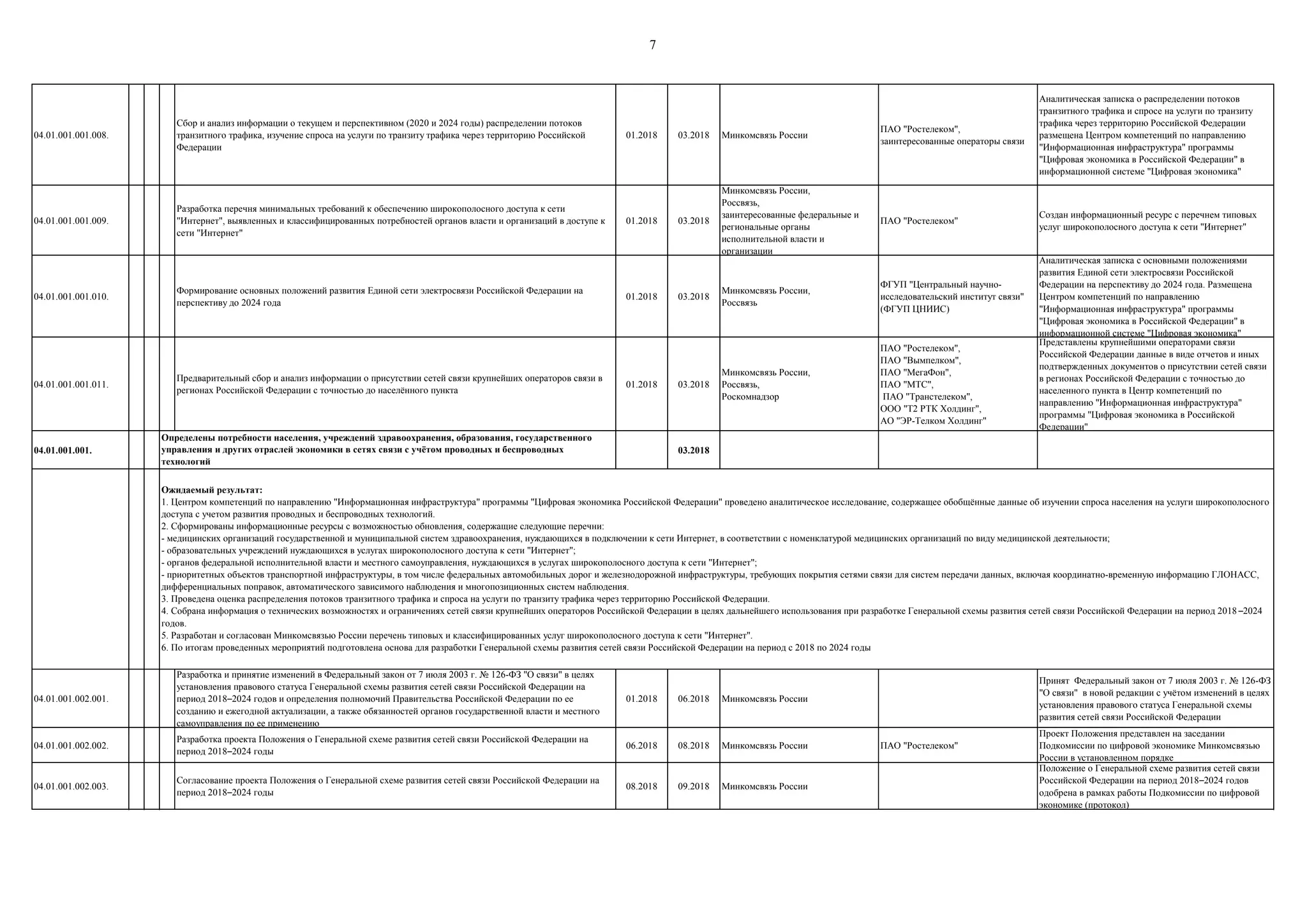 7
04.01.001.001.008.
Сбор и анализ информации о текущем и перспективном (2020 и 2024 годы) распределении потоков
транзитного трафика, изучение спроса на услуги по транзиту трафика через территорию Российской
Федерации
01.2018 03.2018 Минкомсвязь России
ПАО "Ростелеком",
заинтересованные операторы связи
Аналитическая записка о распределении потоков
транзитного трафика и спросе на услуги по транзиту
трафика через территорию Российской Федерации
размещена Центром компетенций по направлению
"Информационная инфраструктура" программы
"Цифровая экономика в Российской Федерации" в
информационной системе "Цифровая экономика"
04.01.001.001.009.
Разработка перечня минимальных требований к обеспечению широкополосного доступа к сети
"Интернет", выявленных и классифицированных потребностей органов власти и организаций в доступе к
сети "Интернет"
01.2018 03.2018
Минкомсвязь России,
Россвязь,
заинтересованные федеральные и
региональные органы
исполнительной власти и
организации
ПАО "Ростелеком"
Создан информационный ресурс с перечнем типовых
услуг широкополосного доступа к сети "Интернет"
04.01.001.001.010.
Формирование основных положений развития Единой сети электросвязи Российской Федерации на
перспективу до 2024 года
01.2018 03.2018
Минкомсвязь России,
Россвязь
ФГУП "Центральный научно-
исследовательский институт связи"
(ФГУП ЦНИИС)
Аналитическая записка с основными положениями
развития Единой сети электросвязи Российской
Федерации на перспективу до 2024 года. Размещена
Центром компетенций по направлению
"Информационная инфраструктура" программы
"Цифровая экономика в Российской Федерации" в
информационной системе "Цифровая экономика"
04.01.001.001.011.
Предварительный сбор и анализ информации о присутствии сетей связи крупнейших операторов связи в
регионах Российской Федерации с точностью до населѐнного пункта
01.2018 03.2018
Минкомсвязь России,
Россвязь,
Роскомнадзор
ПАО "Ростелеком",
ПАО "Вымпелком",
ПАО "МегаФон",
ПАО "МТС",
ПАО "Транстелеком",
ООО "Т2 РТК Холдинг",
АО "ЭР-Телком Холдинг"
Представлены крупнейшими операторами связи
Российской Федерации данные в виде отчетов и иных
подтвержденных документов о присутствии сетей связи
в регионах Российской Федерации с точностью до
населенного пункта в Центр компетенций по
направлению "Информационная инфраструктура"
программы "Цифровая экономика в Российской
Федерации"
04.01.001.001. 03.2018
04.01.001.002.001.
Разработка и принятие изменений в Федеральный закон от 7 июля 2003 г. № 126-ФЗ "О связи" в целях
установления правового статуса Генеральной схемы развития сетей связи Российской Федерации на
период 2018–2024 годов и определения полномочий Правительства Российской Федерации по ее
созданию и ежегодной актуализации, а также обязанностей органов государственной власти и местного
самоуправления по ее применению
01.2018 06.2018 Минкомсвязь России
Принят Федеральный закон от 7 июля 2003 г. № 126-ФЗ
"О связи" в новой редакции с учѐтом изменений в целях
установления правового статуса Генеральной схемы
развития сетей связи Российской Федерации
04.01.001.002.002.
Разработка проекта Положения о Генеральной схеме развития сетей связи Российской Федерации на
период 2018–2024 годы
06.2018 08.2018 Минкомсвязь России ПАО "Ростелеком"
Проект Положения представлен на заседании
Подкомиссии по цифровой экономике Минкомсвязью
России в установленном порядке
04.01.001.002.003.
Согласование проекта Положения о Генеральной схеме развития сетей связи Российской Федерации на
период 2018–2024 годы
08.2018 09.2018 Минкомсвязь России
Положение о Генеральной схеме развития сетей связи
Российской Федерации на период 2018–2024 годов
одобрена в рамках работы Подкомиссии по цифровой
экономике (протокол)
Определены потребности населения, учреждений здравоохранения, образования, государственного
управления и других отраслей экономики в сетях связи с учѐтом проводных и беспроводных
технологий
Ожидаемый результат:
1. Центром компетенций по направлению "Информационная инфраструктура" программы "Цифровая экономика Российской Федерации" проведено аналитическое исследование, содержащее обобщѐнные данные об изучении спроса населения на услуги широкополосного
доступа с учетом развития проводных и беспроводных технологий.
2. Сформированы информационные ресурсы с возможностью обновления, содержащие следующие перечни:
- медицинских организаций государственной и муниципальной систем здравоохранения, нуждающихся в подключении к сети Интернет, в соответствии с номенклатурой медицинских организаций по виду медицинской деятельности;
- образовательных учреждений нуждающихся в услугах широкополосного доступа к сети "Интернет";
- органов федеральной исполнительной власти и местного самоуправления, нуждающихся в услугах широкополосного доступа к сети "Интернет";
- приоритетных объектов транспортной инфраструктуры, в том числе федеральных автомобильных дорог и железнодорожной инфраструктуры, требующих покрытия сетями связи для систем передачи данных, включая координатно-временную информацию ГЛОНАСС,
дифференциальных поправок, автоматического зависимого наблюдения и многопозиционных систем наблюдения.
3. Проведена оценка распределения потоков транзитного трафика и спроса на услуги по транзиту трафика через территорию Российской Федерации.
4. Собрана информация о технических возможностях и ограничениях сетей связи крупнейших операторов Российской Федерации в целях дальнейшего использования при разработке Генеральной схемы развития сетей связи Российской Федерации на период 2018 –2024
годов.
5. Разработан и согласован Минкомсвязью России перечень типовых и классифицированных услуг широкополосного доступа к сети "Интернет".
6. По итогам проведенных мероприятий подготовлена основа для разработки Генеральной схемы развития сетей связи Российской Федерации на период с 2018 по 2024 годы
 