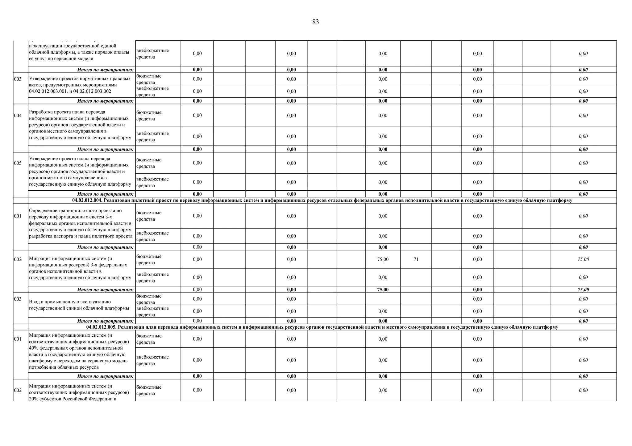 83
внебюджетные
средства
0,00 0,00 0,00 0,00 0,00
Итого по мероприятию: 0,00 0,00 0,00 0,00 0,00
003
бюджетные
средства
0,00 0,00 0,00 0,00 0,00
внебюджетные
средства
0,00 0,00 0,00 0,00 0,00
Итого по мероприятию: 0,00 0,00 0,00 0,00 0,00
004
бюджетные
средства
0,00 0,00 0,00 0,00 0,00
внебюджетные
средства
0,00 0,00 0,00 0,00 0,00
Итого по мероприятию: 0,00 0,00 0,00 0,00 0,00
005
бюджетные
средства
0,00 0,00 0,00 0,00 0,00
внебюджетные
средства
0,00 0,00 0,00 0,00 0,00
Итого по мероприятию: 0,00 0,00 0,00 0,00 0,00
001
бюджетные
средства
0,00 0,00 0,00 0,00 0,00
внебюджетные
средства
0,00 0,00 0,00 0,00 0,00
Итого по мероприятию: 0,00 0,00 0,00 0,00 0,00
002
бюджетные
средства
0,00 0,00 75,00 71 0,00 75,00
внебюджетные
средства
0,00 0,00 0,00 0,00 0,00
Итого по мероприятию: 0,00 0,00 75,00 0,00 75,00
003
бюджетные
средства
0,00 0,00 0,00 0,00
внебюджетные
средства
0,00 0,00 0,00 0,00 0,00
Итого по мероприятию: 0,00 0,00 0,00 0,00 0,00
001
бюджетные
средства
0,00 0,00 0,00 0,00 0,00
внебюджетные
средства
0,00 0,00 0,00 0,00 0,00
Итого по мероприятию: 0,00 0,00 0,00 0,00 0,00
002
бюджетные
средства
0,00 0,00 0,00 0,00 0,00
Миграция информационных систем (и
соответствующих информационных ресурсов)
20% субъектов Российской Федерации в
государственную единую облачную платформу
с переходом на сервисную модель потребления
облачных ресурсов
Утверждение проекта плана перевода
информационных систем (и информационных
ресурсов) органов государственной власти и
органов местного самоуправления в
государственную единую облачную платформу
Миграция информационных систем (и
информационных ресурсов) 3-х федеральных
органов исполнительной власти в
государственную единую облачную платформу
Разработка проекта плана перевода
информационных систем (и информационных
ресурсов) органов государственной власти и
органов местного самоуправления в
государственную единую облачную платформу
Утверждение проектов нормативных правовых
актов, предусмотренных мероприятиями
04.02.012.003.001. и 04.02.012.003.002
Разработка и согласование проектов
нормативных правовых актов, определяющих
принципы и порядок финансирования развития
и эксплуатации государственной единой
облачной платформы, а также порядок оплаты
еѐ услуг по сервисной модели
04.02.012.004. Реализован пилотный проект по переводу информационных систем и информационных ресурсов отдельных федеральных органов исполнительной власти в государственную единую облачную платформу
Миграция информационных систем (и
соответствующих информационных ресурсов)
40% федеральных органов исполнительной
власти в государственную единую облачную
платформу с переходом на сервисную модель
потребления облачных ресурсов
Ввод в промышленную эксплуатацию
государственной единой облачной платформы
Определение границ пилотного проекта по
переводу информационных систем 3-х
федеральных органов исполнительной власти в
государственную единую облачную платформу,
разработка паспорта и плана пилотного проекта
04.02.012.005. Реализован план перевода информационных систем и информационных ресурсов органов государственной власти и местного самоуправления в государственную единую облачную платформу
 