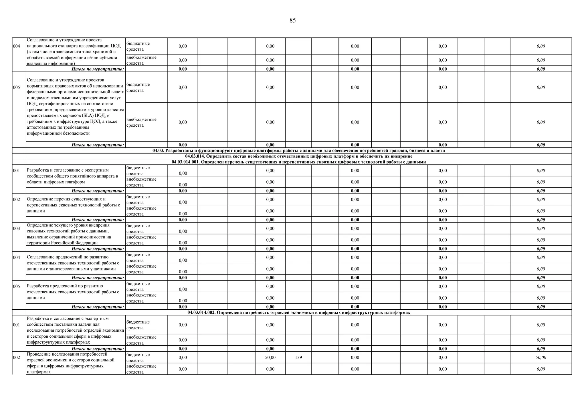 85
004
бюджетные
средства
0,00 0,00 0,00 0,00 0,00
внебюджетные
средства
0,00 0,00 0,00 0,00 0,00
Итого по мероприятию: 0,00 0,00 0,00 0,00 0,00
005
бюджетные
средства
0,00 0,00 0,00 0,00 0,00
внебюджетные
средства
0,00 0,00 0,00 0,00 0,00
Итого по мероприятию: 0,00 0,00 0,00 0,00 0,00
001
бюджетные
средства 0,00
0,00 0,00 0,00 0,00
внебюджетные
средства 0,00
0,00 0,00 0,00 0,00
Итого по мероприятию: 0,00 0,00 0,00 0,00 0,00
002
бюджетные
средства 0,00
0,00 0,00 0,00 0,00
внебюджетные
средства 0,00
0,00 0,00 0,00 0,00
Итого по мероприятию: 0,00 0,00 0,00 0,00 0,00
003
бюджетные
средства 0,00
0,00 0,00 0,00 0,00
внебюджетные
средства 0,00
0,00 0,00 0,00 0,00
Итого по мероприятию: 0,00 0,00 0,00 0,00 0,00
004
бюджетные
средства 0,00
0,00 0,00 0,00 0,00
внебюджетные
средства 0,00
0,00 0,00 0,00 0,00
Итого по мероприятию: 0,00 0,00 0,00 0,00 0,00
005
бюджетные
средства 0,00
0,00 0,00 0,00 0,00
внебюджетные
средства 0,00
0,00 0,00 0,00 0,00
Итого по мероприятию: 0,00 0,00 0,00 0,00 0,00
001
бюджетные
средства
0,00 0,00 0,00 0,00 0,00
внебюджетные
средства
0,00 0,00 0,00 0,00 0,00
Итого по мероприятию: 0,00 0,00 0,00 0,00 0,00
002
бюджетные
средства
0,00 50,00 139 0,00 0,00 50,00
внебюджетные
средства
0,00 0,00 0,00 0,00 0,00
Определение перечня существующих и
перспективных сквозных технологий работы с
данными
Определение текущего уровня внедрения
сквозных технологий работы с данными,
выявление ограничений применимости на
территории Российской Федерации
04.03.014.001. Определен перечень существующих и перспективных сквозных цифровых технологий работы с данными
Разработка и согласование с экспертным
сообществом общего понятийного аппарата в
области цифровых платформ
Согласование и утверждение проектов
нормативных правовых актов об использовании
федеральными органами исполнительной власти
и подведомственными им учреждениями услуг
ЦОД, сертифицированных на соответствие
требованиям, предъявляемым к уровню качества
предоставляемых сервисов (SLA) ЦОД, и
требованиям к инфраструктуре ЦОД, а также
аттестованных по требованиям
информационной безопасности
04.03. Разработаны и функционируют цифровые платформы работы с данными для обеспечения потребностей граждан, бизнеса и власти
04.03.014. Определить состав необходимых отечественных цифровых платформ и обеспечить их внедрение
Согласование и утверждение проекта
национального стандарта классификации ЦОД
(в том числе в зависимости типа хранимой и
обрабатываемой информации и/или субъекта-
владельца информации)
Разработка и согласование с экспертным
сообществом постановки задачи для
исследования потребностей отраслей экономики
и секторов социальной сферы в цифровых
инфраструктурных платформах
Проведение исследования потребностей
отраслей экономики и секторов социальной
сферы в цифровых инфраструктурных
платформах
Разработка предложений по развитию
отечественных сквозных технологий работы с
данными
Согласование предложений по развитию
отечественных сквозных технологий работы с
данными с заинтересованными участниками
04.03.014.002. Определена потребность отраслей экономики в цифровых инфраструктурных платформах
 