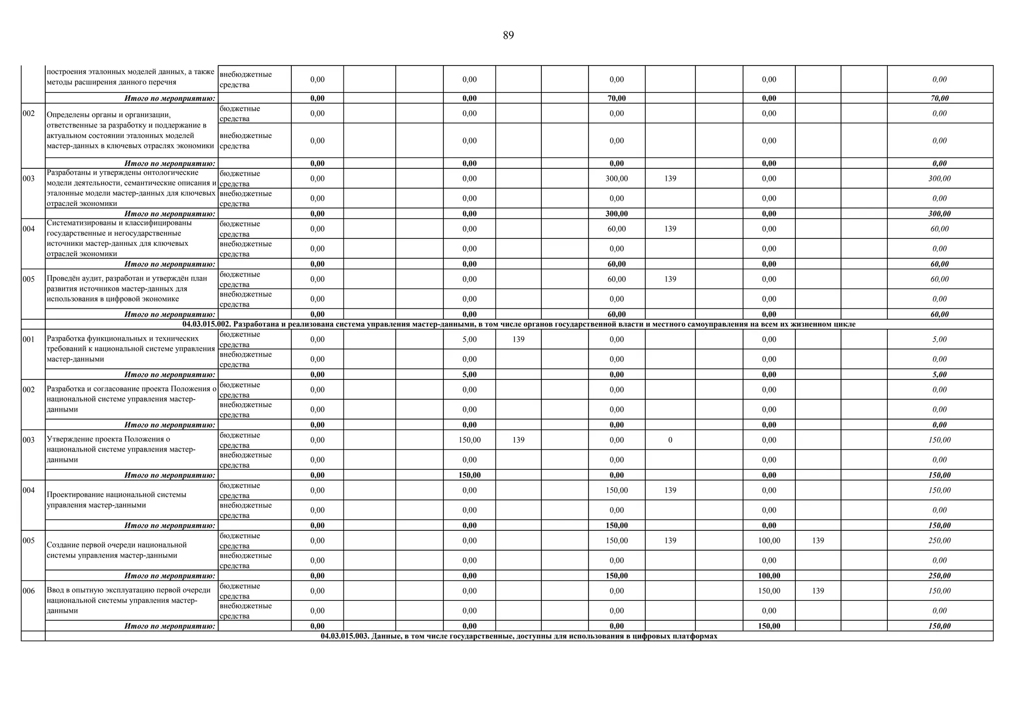 89
внебюджетные
средства
0,00 0,00 0,00 0,00 0,00
Итого по мероприятию: 0,00 0,00 70,00 0,00 70,00
002
бюджетные
средства
0,00 0,00 0,00 0,00 0,00
внебюджетные
средства
0,00 0,00 0,00 0,00 0,00
Итого по мероприятию: 0,00 0,00 0,00 0,00 0,00
003
бюджетные
средства
0,00 0,00 300,00 139 0,00 300,00
внебюджетные
средства
0,00 0,00 0,00 0,00 0,00
Итого по мероприятию: 0,00 0,00 300,00 0,00 300,00
004
бюджетные
средства
0,00 0,00 60,00 139 0,00 60,00
внебюджетные
средства
0,00 0,00 0,00 0,00 0,00
Итого по мероприятию: 0,00 0,00 60,00 0,00 60,00
005
бюджетные
средства
0,00 0,00 60,00 139 0,00 60,00
внебюджетные
средства
0,00 0,00 0,00 0,00 0,00
Итого по мероприятию: 0,00 0,00 60,00 0,00 60,00
001
бюджетные
средства
0,00 5,00 139 0,00 0,00 5,00
внебюджетные
средства
0,00 0,00 0,00 0,00 0,00
Итого по мероприятию: 0,00 5,00 0,00 0,00 5,00
002
бюджетные
средства
0,00 0,00 0,00 0,00 0,00
внебюджетные
средства
0,00 0,00 0,00 0,00 0,00
Итого по мероприятию: 0,00 0,00 0,00 0,00 0,00
003
бюджетные
средства
0,00 150,00 139 0,00 0 0,00 150,00
внебюджетные
средства
0,00 0,00 0,00 0,00 0,00
Итого по мероприятию: 0,00 150,00 0,00 0,00 150,00
004
бюджетные
средства
0,00 0,00 150,00 139 0,00 150,00
внебюджетные
средства
0,00 0,00 0,00 0,00 0,00
Итого по мероприятию: 0,00 0,00 150,00 0,00 150,00
005
бюджетные
средства
0,00 0,00 150,00 139 100,00 139 250,00
внебюджетные
средства
0,00 0,00 0,00 0,00 0,00
Итого по мероприятию: 0,00 0,00 150,00 100,00 250,00
006
бюджетные
средства
0,00 0,00 0,00 150,00 139 150,00
внебюджетные
средства
0,00 0,00 0,00 0,00 0,00
Итого по мероприятию: 0,00 0,00 0,00 150,00 150,00
Определены органы и организации,
ответственные за разработку и поддержание в
актуальном состоянии эталонных моделей
мастер-данных в ключевых отраслях экономики
Разработана и утверждена базовая
онтологическая модель, содержащая опорный
перечень универсальных концептов для
построения эталонных моделей данных, а также
методы расширения данного перечня
Разработаны и утверждены онтологические
модели деятельности, семантические описания и
эталонные модели мастер-данных для ключевых
отраслей экономики
Разработка функциональных и технических
требований к национальной системе управления
мастер-данными
04.03.015.003. Данные, в том числе государственные, доступны для использования в цифровых платформах
Разработка и согласование проекта Положения о
национальной системе управления мастер-
данными
Проведѐн аудит, разработан и утверждѐн план
развития источников мастер-данных для
использования в цифровой экономике
Систематизированы и классифицированы
государственные и негосударственные
источники мастер-данных для ключевых
отраслей экономики
04.03.015.002. Разработана и реализована система управления мастер-данными, в том числе органов государственной власти и местного самоуправления на всем их жизненном цикле
Ввод в опытную эксплуатацию первой очереди
национальной системы управления мастер-
данными
Утверждение проекта Положения о
национальной системе управления мастер-
данными
Создание первой очереди национальной
системы управления мастер-данными
Проектирование национальной системы
управления мастер-данными
 
