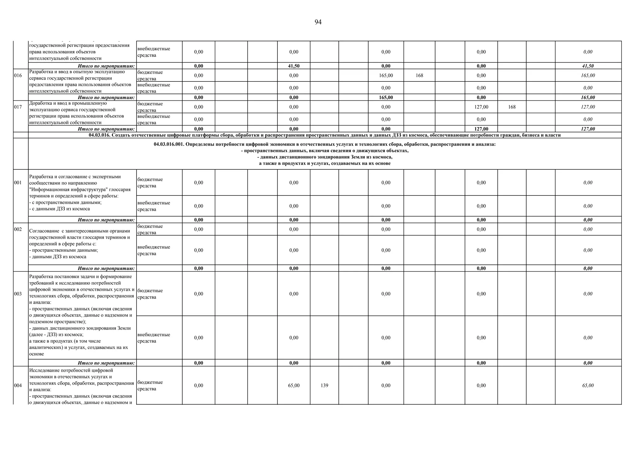 94
внебюджетные
средства
0,00 0,00 0,00 0,00 0,00
Итого по мероприятию: 0,00 41,50 0,00 0,00 41,50
016
бюджетные
средства
0,00 0,00 165,00 168 0,00 165,00
внебюджетные
средства
0,00 0,00 0,00 0,00 0,00
Итого по мероприятию: 0,00 0,00 165,00 0,00 165,00
017
бюджетные
средства
0,00 0,00 0,00 127,00 168 127,00
внебюджетные
средства
0,00 0,00 0,00 0,00 0,00
Итого по мероприятию: 0,00 0,00 0,00 127,00 127,00
001
бюджетные
средства
0,00 0,00 0,00 0,00 0,00
внебюджетные
средства
0,00 0,00 0,00 0,00 0,00
Итого по мероприятию: 0,00 0,00 0,00 0,00 0,00
002
бюджетные
средства
0,00 0,00 0,00 0,00 0,00
внебюджетные
средства
0,00 0,00 0,00 0,00 0,00
Итого по мероприятию: 0,00 0,00 0,00 0,00 0,00
003
бюджетные
средства
0,00 0,00 0,00 0,00 0,00
внебюджетные
средства
0,00 0,00 0,00 0,00 0,00
Итого по мероприятию: 0,00 0,00 0,00 0,00 0,00
004
бюджетные
средства
0,00 65,00 139 0,00 0,00 65,00
04.03.016. Создать отечественные цифровые платформы сбора, обработки и распространения пространственных данных и данных ДЗЗ из космоса, обеспечивающие потребности граждан, бизнеса и власти
04.03.016.001. Определены потребности цифровой экономики в отечественных услугах и технологиях сбора, обработки, распространения и анализа:
- пространственных данных, включая сведения о движущихся объектах,
- данных дистанционного зондирования Земли из космоса,
а также в продуктах и услугах, создаваемых на их основе
Разработка и согласование с экспертными
сообществами по направлению
"Информационная инфраструктура" глоссария
терминов и определений в сфере работы:
- с пространственными данными;
- с данными ДЗЗ из космоса
Исследование потребностей цифровой
экономики в отечественных услугах и
технологиях сбора, обработки, распространения
и анализа:
- пространственных данных (включая сведения
о движущихся объектах, данные о надземном и
подземном пространстве)
- данных ДЗЗ из космоса,
а также в продуктах (в том числе
аналитических) и услугах, создаваемых на их
основе
Разработка постановки задачи и формирование
требований к исследованию потребностей
цифровой экономики в отечественных услугах и
технологиях сбора, обработки, распространения
и анализа:
- пространственных данных (включая сведения
о движущихся объектах, данные о надземном и
подземном пространстве);
- данных дистанционного зондирования Земли
(далее - ДЗЗ) из космоса;
а также в продуктах (в том числе
аналитических) и услугах, создаваемых на их
основе
Согласование с заинтересованными органами
государственной власти глоссария терминов и
определений в сфере работы с:
- пространственными данными;
- данными ДЗЗ из космоса
Разработка функциональных и технических
требований к программным средствам сервиса
государственной регистрации предоставления
права использования объектов
интеллектуальной собственности
Доработка и ввод в промышленную
эксплуатацию сервиса государственной
регистрации права использования объектов
интеллектуальной собственности
Разработка и ввод в опытную эксплуатацию
сервиса государственной регистрации
предоставления права использования объектов
интеллектуальной собственности
 