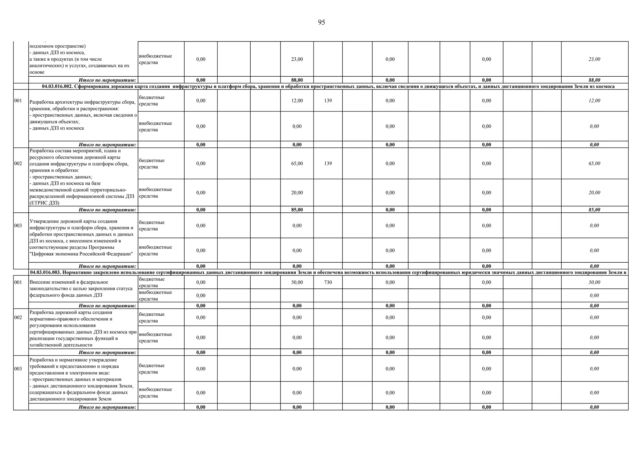 95
внебюджетные
средства
0,00 23,00 0,00 0,00 23,00
Итого по мероприятию: 0,00 88,00 0,00 0,00 88,00
001
бюджетные
средства
0,00 12,00 139 0,00 0,00 12,00
внебюджетные
средства
0,00 0,00 0,00 0,00 0,00
Итого по мероприятию: 0,00 0,00 0,00 0,00 0,00
002
бюджетные
средства
0,00 65,00 139 0,00 0,00 65,00
внебюджетные
средства
0,00 20,00 0,00 0,00 20,00
Итого по мероприятию: 0,00 85,00 0,00 0,00 85,00
003
бюджетные
средства
0,00 0,00 0,00 0,00 0,00
внебюджетные
средства
0,00 0,00 0,00 0,00 0,00
Итого по мероприятию: 0,00 0,00 0,00 0,00 0,00
001
бюджетные
средства
0,00 50,00 730 0,00 0,00 50,00
внебюджетные
средства
0,00 0,00
Итого по мероприятию: 0,00 0,00 0,00 0,00 0,00
002
бюджетные
средства
0,00 0,00 0,00 0,00 0,00
внебюджетные
средства
0,00 0,00 0,00 0,00 0,00
Итого по мероприятию: 0,00 0,00 0,00 0,00 0,00
003
бюджетные
средства
0,00 0,00 0,00 0,00 0,00
внебюджетные
средства
0,00 0,00 0,00 0,00 0,00
Итого по мероприятию: 0,00 0,00 0,00 0,00 0,00
Исследование потребностей цифровой
экономики в отечественных услугах и
технологиях сбора, обработки, распространения
и анализа:
- пространственных данных (включая сведения
о движущихся объектах, данные о надземном и
подземном пространстве)
- данных ДЗЗ из космоса,
а также в продуктах (в том числе
аналитических) и услугах, создаваемых на их
основе
Разработка состава мероприятий, плана и
ресурсного обеспечения дорожной карты
создания инфраструктуры и платформ сбора,
хранения и обработки:
- пространственных данных;
- данных ДЗЗ из космоса на базе
межведомственной единой территориально-
распределенной информационной системы ДЗЗ
(ЕТРИС ДЗЗ)
04.03.016.002. Сформирована дорожная карта создания инфраструктуры и платформ сбора, хранения и обработки пространственных данных, включая сведения о движущихся объектах, и данных дистанционного зондирования Земли из космоса
Внесение изменений в федеральное
законодательство с целью закрепления статуса
федерального фонда данных ДЗЗ
Разработка дорожной карты создания
нормативно-правового обеспечения и
регулирования использования
сертифицированных данных ДЗЗ из космоса при
реализации государственных функций в
хозяйственной деятельности
Разработка архитектуры инфраструктуры сбора,
хранения, обработки и распространения:
- пространственных данных, включая сведения о
движущихся объектах;
- данных ДЗЗ из космоса
Утверждение дорожной карты создания
инфраструктуры и платформ сбора, хранения и
обработки пространственных данных и данных
ДЗЗ из космоса, с внесением изменений в
соответствующие разделы Программы
"Цифровая экономика Российской Федерации"
04.03.016.003. Нормативно закреплено использование сертифицированных данных дистанционного зондирования Земли и обеспечена возможность использования сертифицированных юридически значимых данных дистанционного зондирования Земли в
Разработка и нормативное утверждение
требований к предоставлению и порядка
предоставления в электронном виде:
- пространственных данных и материалов
- данных дистанционного зондирования Земли,
содержащихся в федеральном фонде данных
дистанционного зондирования Земли
 