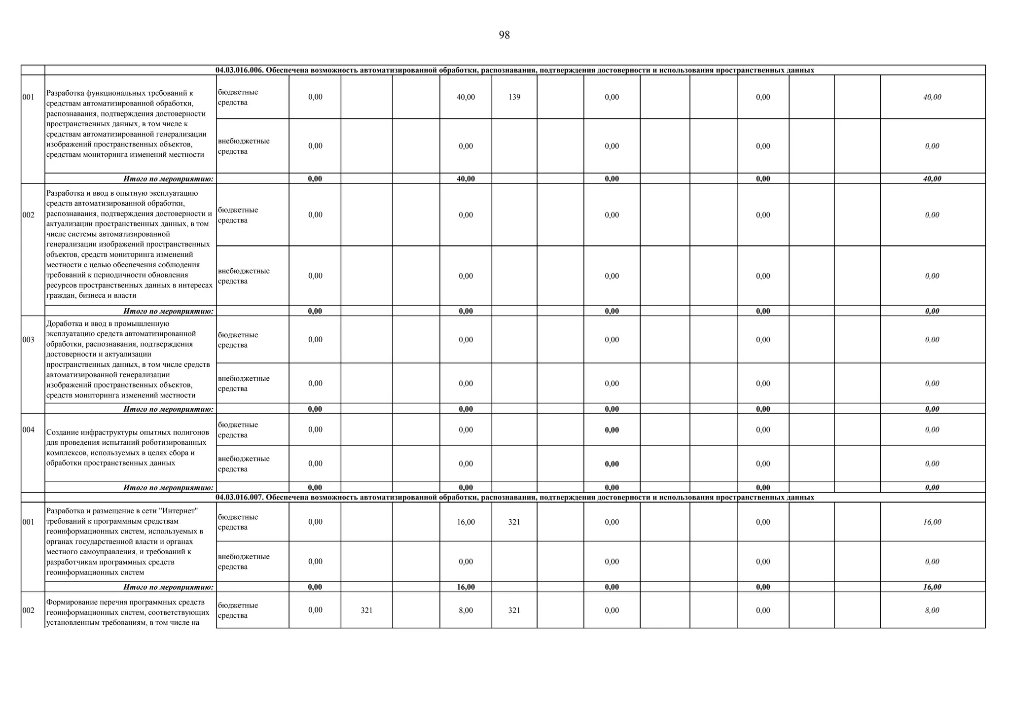 98
001
бюджетные
средства
0,00 40,00 139 0,00 0,00 40,00
внебюджетные
средства
0,00 0,00 0,00 0,00 0,00
Итого по мероприятию: 0,00 40,00 0,00 0,00 40,00
002
бюджетные
средства
0,00 0,00 0,00 0,00 0,00
внебюджетные
средства
0,00 0,00 0,00 0,00 0,00
Итого по мероприятию: 0,00 0,00 0,00 0,00 0,00
003
бюджетные
средства
0,00 0,00 0,00 0,00 0,00
внебюджетные
средства
0,00 0,00 0,00 0,00 0,00
Итого по мероприятию: 0,00 0,00 0,00 0,00 0,00
004
бюджетные
средства
0,00 0,00 0,00 0,00 0,00
внебюджетные
средства
0,00 0,00 0,00 0,00 0,00
Итого по мероприятию: 0,00 0,00 0,00 0,00 0,00
001
бюджетные
средства
0,00 16,00 321 0,00 0,00 16,00
внебюджетные
средства
0,00 0,00 0,00 0,00 0,00
Итого по мероприятию: 0,00 16,00 0,00 0,00 16,00
002
бюджетные
средства
0,00 321 8,00 321 0,00 0,00 8,00
04.03.016.006. Обеспечена возможность автоматизированной обработки, распознавания, подтверждения достоверности и использования пространственных данных
Создание инфраструктуры опытных полигонов
для проведения испытаний роботизированных
комплексов, используемых в целях сбора и
обработки пространственных данных
Доработка и ввод в промышленную
эксплуатацию средств автоматизированной
обработки, распознавания, подтверждения
достоверности и актуализации
пространственных данных, в том числе средств
автоматизированной генерализации
изображений пространственных объектов,
средств мониторинга изменений местности
04.03.016.007. Обеспечена возможность автоматизированной обработки, распознавания, подтверждения достоверности и использования пространственных данных
Разработка функциональных требований к
средствам автоматизированной обработки,
распознавания, подтверждения достоверности
пространственных данных, в том числе к
средствам автоматизированной генерализации
изображений пространственных объектов,
средствам мониторинга изменений местности
Разработка и ввод в опытную эксплуатацию
средств автоматизированной обработки,
распознавания, подтверждения достоверности и
актуализации пространственных данных, в том
числе системы автоматизированной
генерализации изображений пространственных
объектов, средств мониторинга изменений
местности с целью обеспечения соблюдения
требований к периодичности обновления
ресурсов пространственных данных в интересах
граждан, бизнеса и власти
Формирование перечня программных средств
геоинформационных систем, соответствующих
установленным требованиям, в том числе на
основе сведений о программном обеспечении,
включенных в единый реестр российских
программ для электронных вычислительных
машин и баз данных
Разработка и размещение в сети "Интернет"
требований к программным средствам
геоинформационных систем, используемых в
органах государственной власти и органах
местного самоуправления, и требований к
разработчикам программных средств
геоинформационных систем
 