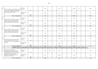 102
005
бюджетные
средства
0,00
0,00 0,00 9 899,15 321 9 899,15
внебюджетные
средства
0,00
0,00 0,00 0,00 0,00
Итого по мероприятию: 0,00 0,00 0,00 9 899,15 9 899,15
006
бюджетные
средства
0,00
0,00 90,00 321 0,00 90,00
внебюджетные
средства
0,00
0,00 0,00 0,00 0,00
Итого по мероприятию: 0,00 0,00 90,00 0,00 90,00
007
бюджетные
средства
0,00
0,00 0,00 0,00 0,00
внебюджетные
средства
0,00
0,00 0,00 0,00 0,00
Итого по мероприятию: 0,00 0,00 0,00 0,00 0,00
008
бюджетные
средства
0,00
0,00 12,00 321 0,00 12,00
внебюджетные
средства
0,00
0,00 3,00 0,00 3,00
Итого по мероприятию: 0,00 0,00 15,00 0,00 15,00
001
бюджетные
средства
0,00
65,00 730 21 нет 0,00 0,00 65,00
внебюджетные
средства
0,00
0,00 0,00 0,00 0,00
Итого по мероприятию: 0,00 65,00 0,00 0,00 65,00
Создание в 2020 году основы ЕЭКО, в том числе
на базе открытых цифровых топографических
карт и планов, помещенных в федеральный
фонд пространственных данных
Создание в 2019 году базового высокоточного
(масштаб 1:2000) слоя пространственных
данных территорий с высокой плотностью
населения в интересах наполнения ЕЭКО
Модернизация информационно-
технологических механизмов (в составе
информационных систем ГК "Роскосмос")
системы предоставления доступа к данным с
российских космических аппаратов
дистанционного зондирования Земли и
геопортала ГК "Роскосмос"
Разработка перспективной модели ЕЭКО для
использования различными категориями
потребителей, в том числе роботизированными
системами
Создание в 2020 году базового высокоточного
(масштаб 1:2000) слоя пространственных
данных территорий с высокой плотностью
населения в интересах наполнения ЕЭКО
04.03.017. Создать отечественную цифровую платформу сбора, обработки, хранения и распространения данных, дистанционного зондирования Земли, обеспечивающую потребности граждан, бизнеса и власти
04.03.017.001. Обеспечены способы предоставления в электронном виде данных дистанционного зондирования Земли и материалов, содержащихся в федеральном фонде данных дистанционного зондирования Земли
 