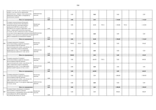 104
внебюджетные
средства
0,00
0,00 0,00 0,00 0,00
Итого по мероприятию: 0,00 0,00 0,00 1 140,00 1 140,00
004
бюджетные
средства
0,00
0,00 40,00 730 21 1 100,00 730 21 1 140,00
внебюджетные
средства
0,00
0,00 0,00 0,00 0,00
Итого по мероприятию: 0,00 0,00 40,00 1 100,00 1 140,00
005
бюджетные
средства
0,00
540,00 730 21 0,00 0,00 540,00
внебюджетные
средства
0,00
0,00 0,00 0,00 0,00
Итого по мероприятию: 0,00 540,00 0,00 0,00 540,00
006
бюджетные
средства
0,00
0,00 660,00 730 21 0,00 660,00
внебюджетные
средства
0,00
0,00 0,00 0,00 0,00
Итого по мероприятию: 0,00 0,00 660,00 0,00 660,00
007
бюджетные
средства
0,00
0,00 0,00 1 000,00 1 000,00
внебюджетные
средства
0,00
0,00 0,00 0,00 0,00
Итого по мероприятию: 0,00 0,00 0,00 1 000,00 1 000,00
008
бюджетные
средства
0,00
0,00 0,00 500,00 500,00
Создание технологического Комплекта
Сплошного высокоточного бесшовного
покрытия высокого пространственного
разрешения (СБП-В) по данным ДЗЗ с
российских КА на другие территории, в том
числе, с наибольшей плотностью населения
(11,4 млн. кв. км) с точностью не хуже 5 метров,
в том числе путем определения дополнительных
опорных точек в результате проведения полевых
работ и измерений по космическим снимкам
Создание комплекта Сплошного
мультимасштабного покрытия массового
использования (СБП-М) данными
мультиспектральной съѐмки с российских КА
ДЗЗ с точностями в плане по высокому
разрешению не хуже 15 м на территорию
районов второй очереди (2,9 млн. кв.км.)
Создание Единого бесшовного сплошного
многослойного покрытия данными
дистанционного зондирования Земли (ЕБСПВР)
с российских КА ДЗЗ на территорию
Российской Федерации на основе
технологического Комплекта Сплошного
высокоточного бесшовного покрытия высокого
пространственного разрешения и Сплошного
мультимасштабного покрытия массового
использования
Создание комплекта Сплошного
мультимасштабного покрытия массового
использования (СБП-М) данными
мультиспектральной съѐмки с российских КА
ДЗЗ с точностями в плане по высокому
разрешению не хуже 15 м на другие территории
(11,4 млн. кв.км)
Создание технологического Комплекта
Сплошного высокоточного бесшовного
покрытия высокого пространственного
разрешения (СБП-В) по данным ДЗЗ с
российских КА на территорию районов второй
очереди (2,9 млн. кв. км) с точностью не хуже 5
метров, в том числе путем определения
дополнительных опорных точек в результате
проведения полевых работ и измерений по
космическим снимкам
Создание комплекта Сплошного
мультимасштабного покрытия массового
использования (СБП-М) данными
мультиспектральной съѐмки с российских КА
ДЗЗ с точностями в плане по высокому
разрешению не хуже 15 м на территорию
первоочередных районов (2,7 млн. кв.км)
 