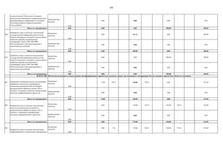 105
внебюджетные
средства
0,00
0,00 0,00 0,00 0,00
Итого по мероприятию: 0,00 0,00 0,00 500,00 500,00
009
бюджетные
средства
0,00
0,00 400,00 0,00 400,00
внебюджетные
средства
0,00
0,00 0,00 0,00 0,00
Итого по мероприятию: 0,00 0,00 400,00 0,00 400,00
010
бюджетные
средства
0,00
0,00 0,00 200,00 200,00
внебюджетные
средства
0,00
0,00 0,00 0,00 0,00
Итого по мероприятию: 0,00 0,00 0,00 200,00 200,00
001
бюджетные
средства
0,00
75,00 730 21 120,00 730 21 0,00 195,00
внебюджетные
средства
0,00
0,00 0,00 0,00 0,00
Итого по мероприятию: 0,00 75,00 120,00 0,00 195,00
002
бюджетные
средства
0,00
0,00 170,00 730 21 140,00 730 21 310,00
внебюджетные
средства
0,00
0,00 0,00 0,00 0,00
Итого по мероприятию: 0,00 0,00 170,00 140,00 310,00
003
бюджетные
средства
0,00
0,00 730 170,00 730 21 140,00 730 21 310,00
Создание Единого бесшовного сплошного
многослойного покрытия данными
дистанционного зондирования Земли (ЕБСПВР)
с российских КА ДЗЗ на территорию
Российской Федерации на основе
технологического Комплекта Сплошного
высокоточного бесшовного покрытия высокого
пространственного разрешения и Сплошного
мультимасштабного покрытия массового
использования
04.03.017.003. Обеспечена возможность использования сертифицированных юридически значимых данных дистанционного зондирования Земли в основных предметных областях экономики
Проведение экспериментальных исследований,
разработка технологии и программного
обеспечения автоматической потоковой и
распределенной обработки данных ДЗЗ из
космоса с созданием элементов стандартизации
выходных информационных продуктов
Разработка и ввод в опытную эксплуатацию
унифицированного специального программного
обеспечения распределенной обработки и
хранения данных ДЗЗ из космоса
Доработка и ввод в опытную эксплуатацию
государственной информационной системы
Единого бесшовного сплошного многослойного
покрытия данными дистанционного
зондирования Земли (ГИС ЕБСПВР),
обеспечивающей ее функционирование и
предоставление сведений
Разработка и ввод в опытную эксплуатацию
государственной информационной системы
Единого бесшовного сплошного многослойного
покрытия данными дистанционного
зондирования Земли (ГИС ЕБСПВР),
обеспечивающей ее функционирование и
предоставление сведений
Разработка и ввод в опытную эксплуатацию
средств автоматической потоковой и
распределенной обработки данных ДЗЗ из
космоса с элементами стандартизации
выходных информационных продуктов
 