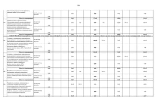106
внебюджетные
средства
0,00
0,00 0,00 0,00 0,00
Итого по мероприятию: 0,00 0,00 170,00 140,00 310,00
004
бюджетные
средства
0,00
0,00 730 0,00 730 160,00 730 21 160,00
внебюджетные
средства
0,00
0,00 0,00 0,00 0,00
Итого по мероприятию: 0,00 0,00 0,00 160,00 160,00
001
бюджетные
средства
0,00
0,00 240,00 730 21 0,00 240,00
внебюджетные
средства
0,00
0,00 0,00 0,00 0,00
Итого по мероприятию: 0,00 0,00 240,00 0,00 240,00
002
бюджетные
средства
0,00
0,00 0,00 450,00 730 21 450,00
внебюджетные
средства
0,00
0,00 0,00 0,00 0,00
Итого по мероприятию: 0,00 0,00 0,00 450,00 450,00
003
бюджетные
средства
0,00
0,00 730 180,00 730 21 0,00 180,00
внебюджетные
средства
0,00
0,00 0,00 0,00 0,00
Итого по мероприятию: 0,00 0,00 180,00 0,00 180,00
004
бюджетные
средства
0,00
40,00 730 21 0,00 0,00 40,00
внебюджетные
средства
0,00
0,00 0,00 0,00 0,00
Итого по мероприятию: 0,00 40,00 0,00 0,00 40,00
Разработка и ввод в опытную эксплуатацию
унифицированного специального программного
обеспечения распределенной обработки и
хранения данных ДЗЗ из космоса
Разработка концепции, номенклатуры и
технологий создания на основе ДЗЗ
специализированных отраслевых сервисов в
целях информационного обеспечения:
недропользования, лесного хозяйства, водного
хозяйства, сельского хозяйства, транспорта,
строительства и других отраслей
Разработка и модернизация аппаратно-
программных решений и прикладных
клиентоориентированных сервисов сельского и
лесного хозяйства на базе технологий ДЗЗ из
космоса
Создание и модернизация территориально-
распределенного вычислительного ресурса
обеспечения потоковой обработки данных ДЗЗ
из космоса в составе центров обработки данных
и вычислительных кластеров наземных
комплексов приема, обработки и
распространения данных ДЗЗ в
Дальневосточной зоне России
Создание и модернизация территориально-
распределенного вычислительного ресурса
обеспечения потоковой обработки данных ДЗЗ
из космоса в составе центров обработки данных
и вычислительных кластеров наземных
комплексов приема, обработки и
распространения данных ДЗЗ в Европейской
зоне России
Доработка и ввод в промышленную
эксплуатацию средств автоматизированной
обработки, распознавания, подтверждения
достоверности и актуализации данных ДЗЗ из
космоса, а также унифицированного
специального программного обеспечения
распределенной обработки и хранения данных
ДЗЗ из космоса
04.03.017.004. Обеспечена разработка и использование отечественных технологий обработки (в том числе тематической) данных дистанционного зондирования Земли в органах государственной власти и местного самоуправления, государственных
 