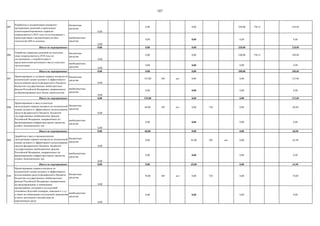 107
005
бюджетные
средства
0,00
0,00 0,00 320,00 730 21 320,00
внебюджетные
средства
0,00
0,00 0,00 0,00 0,00
Итого по мероприятию: 0,00 0,00 0,00 320,00 320,00
006
бюджетные
средства
0,00
0,00 0,00 100,00 730 21 100,00
внебюджетные
средства 0,00
0,00 0,00 0,00 0,00
Итого по мероприятию: 0,00 0,00 0,00 100,00 100,00
007
бюджетные
средства
0,00
125,00 305 нет 0,00 0,00 125,00
внебюджетные
средства
0,00
0,00 0,00 0,00 0,00
Итого по мероприятию: 0,00 125,00 0,00 0,00 125,00
008
бюджетные
средства
0,00
60,00 305 нет 0,00 730 0,00 60,00
внебюджетные
средства
0,00
0,00 0,00 0,00 0,00
Итого по мероприятию: 0,00 60,00 0,00 0,00 60,00
009
бюджетные
средства
0,00
0,00 65,00 305 нет 0,00 65,00
внебюджетные
средства
0,00
0,00 0,00 0,00 0,00
Итого по мероприятию: 0,00 0,00 65,00 0,00 65,00
010
бюджетные
средства
0,00
70,00 305 нет 0,00 730 0,00 70,00
внебюджетные
средства
0,00
0,00 0,00 0,00 0,00
Проектирование и создание сервиса контроля по
космической съемке целевого и эффективного
использования средств федерального бюджета,
бюджетов государственных внебюджетных
фондов Российской Федерации, направленных
на финансирование всех видов строительства
Проектирование и ввод в опытную
эксплуатацию сервиса контроля по космической
съемке целевого и эффективного использования
средств федерального бюджета, бюджетов
государственных внебюджетных фондов
Российской Федерации, направленных на
финансирование инфраструктурных проектов,
особых экономических зон
Разработка и модернизация аппаратно-
программных решений и прикладных
клиентоориентированных сервисов
(определяются в 2019 году по согласованию с
министерствами и ведомствами) на базе
технологий ДЗЗ из космоса
Отработка сервисных решений на пилотных
зонах (определяются в 2018 году по
согласованию с потребителями и
представителями регионов) и ввод в опытную
эксплуатацию
Доработка и ввод в промышленную
эксплуатацию сервиса контроля по космической
съемке целевого и эффективного использования
средств федерального бюджета, бюджетов
государственных внебюджетных фондов
Российской Федерации, направленных на
финансирование инфраструктурных проектов,
особых экономических зон
Проектирование сервиса контроля по
космической съемке целевого и эффективного
использования средств федерального бюджета,
бюджетов государственных внебюджетных
фондов Российской Федерации, направленных
на предупреждение и ликвидацию
чрезвычайных ситуаций и последствий
стихийных бедствий (пожаров, паводков и т.д.),
а также на ликвидацию последствий загрязнения
и иного негативного воздействия на
окружающую среду
 