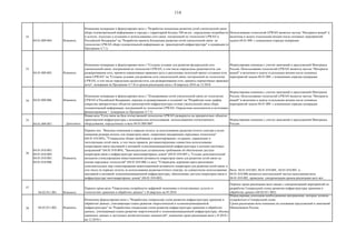 114
32
04.01.009.004. Изменить
Изменение нумерации и формулировки вехи с "Разработка концепции развития сетей узкополосной связи
сбора телеметрической информации в городах с территорией больше 100 кв.км., определение потребности
в услугах, подходах к созданию и использованию сети связи, построенной по технологии LPWAN в
Российской Федерации" на "Разработка проекта Концепции развития сетей узкополосной связи по
технологии LPWAN сбора телематической информации на транспортной инфраструктуре" и нумерации (в
Программе 4.7.1)
Использование технологий LPWAN является частью "Интернета вещей" и
включена в задачу отдельными вехами после основных мероприятий
задачи 04.01.009. с изменением порядка нумерации
33
04.01.009.005. Изменить
Изменение нумерации и формулировки вехи с "Созданы условия для развития федеральной сети
узкополосной связи, построенной по технологии LPWAN, в том числе определены радиочастоты для
разворачивания сети, приняты нормативные правовые акты и реализован пилотный проект создания сети
связи LPWAN" на "Созданы условия для развития сети узкополосной связи, построенной по технологии
LPWAN, в том числе определены радиочастоты для разворачивания сети, приняты нормативные правовые
акты", нумерации (в Программе 4.7.4) и сроков реализации вехи с II квартала 2018 на 12.2018
Формулировка изменена с учетом замечаний и предложений Минтранса
России. Использование технологий LPWAN является частью "Интернета
вещей" и включена в задачу отдельными вехами после основных
мероприятий задачи 04.01.009. с изменением порядка нумерации
34 04.01.009.006. Изменить
Изменение нумерации и формулировки вехи с "Планирование сетей узкополосной связи по технологии
LPWAN в Российской Федерации, порядка ее развертывания и создания" на "Разработан план график
покрытия приоритетных объектов транспортной инфраструктуры сетями узкополосной связи сбора
телематической информации, построенной по технологии LPWAN. Определены исполнители и источники
финансирования.", нумерации (в Программе 4.7.5)
Формулировка изменена с учетом замечаний и предложений Минтранса
России. Использование технологий LPWAN является частью "Интернета
вещей" и включена в задачу отдельными вехами после основных
мероприятий задачи 04.01.009. с изменением порядка нумерации
35
04.01.009.007. Дополнить
Новая веха "Сети связи на базе отечественной технологии LPWAN развернуты на приоритетных объектах
транспортной инфраструктуры с возможностью использования использованием отечественного
оборудования, определенных в вехе 04.01.009.004"
Формулировка изменена с учетом замечаний и предложений Минтранса
России
36
04.01.010.003.
04.01.010.004.
04.01.010.005.
04.01.010.006.
Изменить
Перенос вех "Внесены изменения в порядок оплаты за использование радиочастотного спектра в целях
снижения размера оплаты для операторов связи, оперативно внедряющих передовые технологии"
(04.01.010.003), "Утверждены общие требования к проектированию, созданию, управлению и
эксплуатации сетей связи, в том числе правила, регламентирующие совместное использование
операторами связи пассивной и активной телекоммуникационной инфраструктуры и антенно-мачтовых
сооружений" (04.01.010.004), "Законодательно установлены требования об обеспечении доступа
операторов связи к инфраструктуре многоквартирных домов" (04.01.010.005.), "Создан дополнительный
механизм стимулирования инвестиционной активности операторов связи для развития сетей связи на
основе передовых технологий" (04.01.010.006.) в веху "Утверждена дорожная карта реализации
дополнительных мер стимулирования инвестиционной активности операторов для развития сетей связи, в
том числе по порядку оплаты за использование радиочастотного спектра, по совместному использованию
пассивной и активной телекоммуникационной инфраструктуры, обеспечению доступа операторов связи к
инфраструктуре многоквартирных домов" (04.01.010.002)
Вехи 04.01.010.003, 04.01.010.004., 04.01.010.005. и
04.01.010.006.являются неотъемлемой частью выполнения вехи
04.01.010.002, проведена синхронизация сроков реализации всех вех
37
04.02.011.001. Изменить
Перенос срока вехи "Определены потребности цифровой экономики в отечественных услугах и
технологиях хранения и обработки данных" с II квартала на 03.2018
Перенос срока реализации вехи связан с синхронизацией мероприятий по
разработке Генеральной схемы развития инфраструктуры хранения и
обработки данных (04.02.011.002)
38 04.02.011.002. Изменить
Изменение формулировки вехи с "Разработана генеральная схема развития инфраструктуры хранения и
обработки данных, учитывающая планы развития энергетической и телекоммуникационной
инфраструктуры" на "Разработана генеральная схема развития инфраструктуры хранения и обработки
данных, учитывающая планы развития энергетической и телекоммуникационной инфраструктуры, объемы
хранимых данных и доступных вычислительных мощностей", изменение срока реализации вехи с II 2018 г
на 12.2018 г.
Формулировка дополнена необходимыми материалами, которые должны
содержаться в Генеральной схеме.
Сроки реализации вехи изменены на основании предложений и замечаний
Минкомсвязи России.
 