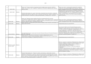 115
39
04.02.011.004.
Перенос вехи "Созданы механизмы координации развития инфраструктуры хранения и обработки
данных" в веху "04.02.011.002. по разработке Генеральной схемы развития инфраструктуры хранения и
обработки данных
Перенос вехи связан с синхронизацией мероприятий по разработке
Генеральной схемы развития инфраструктуры хранения и обработки
данных в мероприятие 04.02.011.002 с синхронизацией сроков реализации
40
04.02.011.005. Изменить
Изменение формулировки вехи: удалено "организован ситуационный центр мониторинга и управления
инфраструктуры хранения и обработки данных, организации взаимодействия в процессе устранения угроз
ее работоспособности и безопасности", перенос срока реализации с IV квартала 2018 г. на 06.2018 г.
Изменения внесены, согласно Протоколу совещания по направлению
"Информационная инфраструктура" программы "Цифровая экономика
Российской Федерации" от 08.11.2017. Изменение срока выполнения вехи
связано с синхронизацией с новой задачей 04.01.001 по созданию
Генеральной схемы развития сетей связи Российской Федерации на
период 2018-2024 гг.
41
04.02.012.001. Изменить
Перенос вехи "Проведена оценка потребностей органов государственной власти и местного
самоуправления в инфраструктуре хранения и обработки данных, а также в общесистемных и прикладных
сервисах" в веху "Определены потребности цифровой экономики в отечественных услугах и технологиях
хранения и обработки данных" в мероприятие 04.02.011.002
Перенос вехи связан с синхронизацией мероприятий по разработке
Генеральной схемы развития инфраструктуры хранения и обработки
данных в мероприятие 04.02.011.002 с синхронизацией сроков реализации
42
04.02.012.003. Изменить
Перенос срока вехи "Государственная единая облачная платформа создана и введена в эксплуатацию" с II
квартала 2019 на 08.2019 Синхронизация сроков вех задачи 04.02.012.
43
04.02.012.003.001. Изменить
Срок мероприятия выходит за рамки срока исполнения Поручения Президента Российской Федерации от
20.07.2016 г. № Пр-1385
Срок внесения в Правительство Российской Федерации проекта
Федерального закона о внесении изменений в Федеральный закон от
27.07.2006 г. №149-ФЗ "Об информации, информационных технологиях и
о защите информации" в соответствии с поручением Президента
Российской Федерации от 20.07.2016 г. № Пр-1385 выходит за рамки срока
выполнения Поручения в связи с принятием Плана мероприятий по
направлению "Информационная инфраструктура" программы "Цифровая
экономика Российской Федерации" в декабре 2017 г.
44
04.02.012.005. Изменить
Перенос срока вехи "Реализован пилотный проект по переводу информационных систем и
информационных ресурсов отдельных федеральных органов исполнительной власти в государственную
единую облачную платформу" с IV квартала 2019 на 06.2019 Синхронизация сроков вех задачи 04.02.012.
45 04.03.014., включая
все вехи задачи
Изменить
Протокол совещания по направлению "Информационная инфраструктура"
программы "Цифровая экономика Российской Федерации" от 08.11.2017:
- изменить формулировку "цифровые сквозные платформы" на
"инфраструктурные цифровые платформы";
- удалить мероприятия, связанные с отраслевыми цифровыми
платформами;
- ограничение сферы применения таких цифровых платформ следующими
областями: государственно-частное партнерство и альянсы компаний,
информационная безопасность, обеспечение унификации и стандартизации
архитектур цифровых платформ.
46 04.03.014.001. Изменить
Изменение формулировки вехи с "Определен перечень существующих и перспективных сквозных
цифровых технологий работы с данными, а также центры компетенций по внедрению данных сквозных
технологий" на "Определен перечень существующих и перспективных сквозных цифровых технологий
работы с данными", исключив из описания "а также центры компетенций по внедрению данных сквозных
технологий" и изменив срок реализации с IV квартала 2017 г. на 06.2018
Протокол совещания по направлению "Информационная инфраструктура"
программы "Цифровая экономика Российской Федерации" от 08.11.2017
 