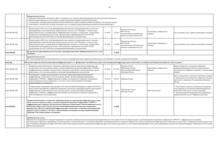 13
04.01.005.003.001.
Подключение в 2019 году к сетям фиксированной связи органов государственной власти и местного
самоуправления в целях обеспечения широкополосного доступа к сети "Интернет", а также в целях
обеспечения доступа к государственным информационным системам, в соответствии с утвержденной
Генеральной схемой развития сетей связи, определенными в мероприятиях вехи 04.01.005.001
(включающую веху 04.01.005.002) источниками финансирования и исполнителями
01.2019 12.2019
Минкомсвязь России,
ФСО России,
заинтересованные федеральные
органы государственной власти
Организации, отобранные по
конкурсу
Акты оказанных услуг в рамках заключенного договора
04.01.005.003.002.
Подключение в 2020 году к сетям фиксированной связи органов государственной власти и местного
самоуправления в целях обеспечения широкополосного доступа к сети "Интернет", а также в целях
обеспечения доступа к государственным информационным системам, в соответствии с утвержденной
Генеральной схемой развития сетей связи, определенными в мероприятиях вехи 04.01.005.001
(включающую веху 04.01.005.002) источниками финансирования и исполнителями
01.2020 12.2020
Минкомсвязь России,
ФСО России,
заинтересованные региональные
органы государственной власти
Организации, отобранные по
конкурсу
Акты оказанных услуг в рамках заключенного договора
04.01.005.003. 12.2020
04.01.006.
04.01.006.001.001.
Разработка проекта Концепции и технических требований покрытия транспортной инфраструктуры
сетями связи для систем передачи данных, включая координатно-временную информацию ГЛОНАСС,
дифференциальных поправок, автоматического зависимого наблюдения и многопозиционных систем
наблюдения, в том числе предложения по источникам финансирования и исполнителям
01.2018 07.2018
Минтранс России,
Минкомсвязь России,
Минэкономразвития России,
Минэнерго России
Организации, отобранные по
конкурсу
Проект Концепции и технические требования
направлены Минтрансом России на рассмотрение в
Подкомиссию по цифровой экономике в установленном
порядке
04.01.006.001.002.
Согласование и утверждение Концепции и технических требований покрытия транспортной
инфраструктуры сетями связи для систем передачи данных, включая координатно-временную
информацию ГЛОНАСС, дифференциальных поправок, автоматического зависимого наблюдения и
многопозиционных систем наблюдения, в том числе с учетом предложений по источникам
финансирования и исполнителям
07.2018 10.2018 Минтранс России
Проект Концепции и технические требования одобрены
в рамках работы Подкомиссии по цифровой экономике
(протокол) и утверждены Распоряжением Минтранса
России
04.01.006.001.003.
Синхронизация Генеральной схемы развития сетей связи Российской Федерации на период 2018-2024 гг. с
результатами мероприятий по разработке Концепции и технических требований покрытия транспортной
инфраструктуры сетями связи для систем передачи данных, включая координатно-временную
информацию ГЛОНАСС, дифференциальных поправок, автоматического зависимого наблюдения и
многопозиционных систем наблюдения
10.2018 12.2018
Минкомсвязь России,
Минтранс России
ПАО "Ростелеком"
1. Подготовлены и внесены изменения в Генеральную
схему развития сетей связи Российской Федерации на
период 2018–2024 годов и план ее реализации
2. Актуальная версия Генеральной схемы размещена в
информационной системе "Цифровая экономика"
04.01.006.001. 12.2018
Ожидаемые результаты:
1. Определен единственный исполнитель работ по оказанию услуг передачи данных федеральным органам исполнительной власти.
2. Порядок определения цен на услуги передачи данных федеральным органам исполнительной власти.
3. Согласованные с федеральными органами исполнительной власти единые условия договоров на оказание услуг передачи данных.
4. Заключенные с исполнителем договора на оказание услуг по передаче данных федеральным органам исполнительной власти.
Все органы государственной власти и местного самоуправления имеют широкополосный доступ к сети
"Интернет"
Ожидаемые результаты:
Все органы федеральной и региональной власти и местного самоуправления имеют широкополосный доступ к сети "Интернет" согласно утвержденным перечням.
Обеспечено покрытие объектов транспортной инфраструктуры (в т.ч. федеральных автомобильных дорог и железнодорожной инфраструктуры) сетями связи с возможностью беспроводной передачи голоса и данных
Разработана Концепция и технические требования покрытия транспортной инфраструктуры сетями
связи для систем передачи данных, включая координатно-временную информацию ГЛОНАСС,
дифференциальных поправок, автоматического зависимого наблюдения и многопозиционных систем
наблюдения. Определены исполнители и источники финансирования покрытия утвержденных
приоритетных объектов транспортной инфраструктуры сетями связи с возможностью беспроводной
передачи голоса и данных, в том числе с использованием механизмов государственной поддержки
(субсидии, ГЧП, концессионные соглашения)
Ожидаемые результаты:
Минтранс России разработал и утвердил Концепцию и технические требования покрытия транспортной инфраструктуры сетями связи для систем передачи данных, включая координатно-временную информацию ГЛОНАСС, дифференциальных поправок,
автоматического зависимого наблюдения и многопозиционных систем наблюдения, и технические требования к реализации проектов по покрытию приоритетных объектов транспортной инфраструктуры сетями связи в соответствии с Генеральной схемой развития сетей
связи Российской Федерации на период 2018–2024 годов в части покрытия объектов транспортной инфраструктуры. Подготовлены предложения по источникам финансирования за счет средств федерального бюджета Российской Федерации и внебюджетных источников,
определены исполнители.
 