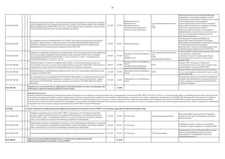 18
04.01.007.006.001.
Определение порядка реализации и источников финансирования мероприятий по проведению конверсии и
снятию ограничений на использование радиочастотного спектра в целях развертывания сетей подвижной
радиотелефонной связи 5G/IMT-2020, в том числе с использованием средств взимаемых в качестве платы
за использование радиочастотного спектра и внебюджетных фондов
01.2019 03.2019
Минкомсвязь России,
Минфин России,
Минобороны России,
заинтересованные федеральные
органы исполнительной власти
Союз операторов мобильной связи
ЛТЕ,
ГКРЧ
Порядок реализации и источники финансирования
мероприятий по проведению конверсии и снятию
ограничений на использование радиочастотного спектра
в целях развертывания сетей подвижной
радиотелефонной связи 5G/IMT-2020 согласованы в
рамках работы Подкомиссии по цифровой экономике
(протокол) и вынесены на рассмотрение
Правительственной комиссии по использованию
информационных технологий для улучшения качества
жизни и условий ведения предпринимательской
деятельности (протокол)
04.01.007.006.002.
На основании результатов мероприятия 04.01.007.006.001 подготовка доклада Президенту Российской
Федерации с предложениями о порядке реализации и источниках финансирования мероприятий по
проведению конверсии и снятию ограничений на использование радиочастотного спектра в целях
развертывания сетей подвижной радиотелефонной связи 5G/IMT-2020
03.2019 04.2019 Минкомсвязь России
Указ Президента Российской Федерации по
определению порядка реализации и источников
финансирования мероприятий по проведению конверсии
и снятию ограничений на использование
радиочастотного спектра в целях развертывания сетей
подвижной радиотелефонной связи 5G/IMT-2020
04.01.007.006.003.
Разработка и утверждение предложений по высвобождению частотного ресурса и/или снятие ограничений
на его использование (конверсию) сетями подвижной связи технологии 5G/IMT-2020 на основании
предложений мероприятия 04.01.007.002.002 и с учетом подпункта "а" пункта 1 Указа Президента
Российской Федерации от 11.08.2014 г. № 561
04.2019 03.2020
Минкомсвязь России, Минобороны
России,
Минфин России
Союз операторов мобильной связи
ЛТЕ,
ГКРЧ
заинтересованные вещатели
1.Решение ГКРЧ по определению свободных частот для
использования их операторами.
2. Внесение изменений в национальную Таблицу
распределения полос радиочастот на основании
решения ГКРЧ
04.01.007.006.004.
Принятие решения о возможности внедрения перспективных технологий обеспечения совместного
использования полос частот спектра сетями подвижной связи технологии 5G/IMT-2020 с действующими и
планируемыми к использованию в Российской Федерации РЭС различного назначения
04.2019 03.2020
Минкомсвязи России, Минобороны
России,
заинтересованные федеральные
органы исполнительной власти
ГКРЧ
Решение ГКРЧ о возможности совместного
использования спектра и полос частот спектра сетями
подвижной связи технологии 5G/IMT-2020
04.01.007.006.005.
Принятие решения по высвобождению диапазонов (полос частот) от существующих применений в целях
создания сетей 5G/IMT-2020
03.2020 09.2020
Минкомсвязь России, Минобороны
России
ГКРЧ
Решение ГКРЧ по высвобождению диапазонов (полос
частот) от существующих применений в целях создания
сетей 5G/IMT-2020
04.01.007.006.006.
На основании результатов мероприятий 04.01.007.006.003-005 разработка и утверждение Правительством
Российской Федерации плана мероприятий по конверсии частотного спектра в определѐнных, в рамках
мероприятия 04.01.007.002.002, диапазонах в интересах построения сетей 5G/IMT-2020 в Российской
Федерации
09.2020 12.2020
Минкомсвязь России, Минобороны
России
Распоряжением Правительства Российской Федерации
утверждѐн план мероприятий по конверсии частотного
спектра в интересах построения сетей 5G/IMT-2020 в
Российской Федерации
04.01.007.006. 12.2020
04.01.008.
04.01.008.001.001.
Разработка концепции системы на базе НИР "ГМИСС" (проводится в АО "Российские космические
системы" в рамках текущей деятельности Государственной корпорации по космической деятельности
«РОСКОСМОС» (далее - Госкорпорация "Роскосмос")) на базе отечественных космических аппаратов
связи и отечественного (в том числе локализованного) абонентского оборудования
01.2018 03.2018 ГК "Роскосмос" Заинтересованные организации
Концепция ГМИСС представлена АО "Российские
космические системы" в Госкорпорация "Роскосмос",
Внешэкономбанк
04.01.008.001.002.
Корректировка стратегии Госкорпорации "Роскосмос" в части планов развития направления "Спутниковая
связь" с учетом возможности реализации проекта ГМИСС на базе отечественных космических аппаратов
связи и отечественного (в том числе локализованного) абонентского оборудования
01.2018 03.2018 ГК "Роскосмос"
Утверждение в рамках Стратегии Госкорпорации
"Роскосмос" планов по разработке и созданию ГМИСС
04.01.008.001.003. Подготовка предложения для выделения финансирования и принятие решения о финансировании проекта 01.2018 03.2018 ГК "Роскосмос" ГК "Внешэкономбанк"
Наблюдательным советом Внешэкономбанка принято
решение о финансировании проекта на основе
представленного Госкорпорацией "Роскосмос"
предложения (протокол)
04.01.008.001. 03.2018
Радиочастоты для сетей связи 5G на территории Российской Федерации доступны для операторов, при
необходимости проведена конверсия радиочастотного спектра
Ожидаемые результаты:
Внесение изменений в национальную Таблицу распределения полос радиочастот по переводу отдельных категорий полос, рассматриваемых для развития 5G/IMT-2020, из ПР в СИ, из СИ в Гр , в том числе в рамках работ по конверсии радиочастотного спектра (в случае
необходимости ее проведения). Приняты решения, направленные на проведение мероприятий по рефармингу использования и высвобождению, сегментации полос спектра, планируемых для внедрения сетей 5G/IMT-2020. В рамках работы Подкомиссии по цифровой
экономике представлены предложения по финансированию мероприятий по конверсии радиочастотного спектра, в том числе оценка капитальных затрат на развертывание сетей подвижной связи технологии 5G/IMT-2020 в условиях ограничений на использование
радиочастотного спектра со стороны действующих и планируемых к использованию в Российской Федерации РЭС различного назначения, в том числе за счет средств, взимаемых в качестве платы за использование радиочастотного спектра. Утверждѐн план мероприятий
по конверсии частотного спектра в интересах построения сетей 5G/IMT-2020 в Российской Федерации.
Создание Глобальной многофункциональной инфокоммуникационной спутниковой системы (ГМИСС) для покрытия территории Российской Федерации и мира
Определены источники финансирования проекта Глобальной многофункциональной
инфокоммуникационной спутниковой системы (ГМИСС)
 