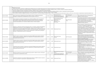 26
04.02.011.002.001.
Анализ планов развития инфраструктуры центров обработки данных на территории Российской
Федерации в государственном и корпоративном сегментах на период до 2024 года
01.2018 03.2018
Минкомсвязь России,
заинтересованные федеральные
органы исполнительной власти
ПАО "Ростелеком",
заинтересованные участники рынка
ЦОД
Доклад Минкомсвязи России в Подкомиссию по
цифровой экономике (протокол)
04.02.011.002.002.
Анализ экспортного потенциала отечественных услуг хранения и обработки данных, регуляторных и
прочих барьеров, препятствующих развитию экспортного потенциала данных услуг. Разработка
предложений по созданию "Виртуальной особой экономической зоны" как инструмента развития
экспортно ориентированных услуг хранения и обработки данных и облачных сервисов
01.2018 06.2018
Минэкономразвития России,
Минкомсвязь России,
МИД России,
Минэнерго России,
ФНС России
ПАО "Ростелеком",
РЭЦ
Согласованные предложения по созданию "Виртуальной
особой экономической зоны", как инструмента развития
экспортно ориентированных услуг хранения и обработки
данных и облачных сервисов представлены
Минэкономразвития России на Подкомиссии по
цифровой экономике (протокол)
04.02.011.002.003.
Разработка и утверждение изменений в Федеральный закон от 27.07.2006 г. №149-ФЗ "Об информации,
информационных технологиях и о защите информации" в целях установления правового статуса
Генеральной схемы развития инфраструктуры хранения и обработки данных и определения полномочий
Правительства Российской Федерации по ее созданию и ежегодной актуализации, а также обязанностей
органов государственной власти и органов местного самоуправления, государственных корпораций и
компаний с государственным участием по ее применению
01.2018 06.2018 Минкомсвязь России
Внесены изменения в Федеральный закон от 27.07.2006
г. №149-ФЗ "Об информации, информационных
технологиях и о защите информации" в целях
установления правового статуса Генеральной схемы
развития инфраструктуры хранения и обработки данных
и определения полномочий Правительства Российской
Федерации по ее созданию и ежегодной актуализации, а
также обязанностей органов государственной власти и
органов местного самоуправления, государственных
корпораций и компаний с государственным участием по
ее применению
04.02.011.002.004.
Разработка проекта положения о Генеральной схеме развития инфраструктуры хранения и обработки
данных и проектов нормативных правовых актов, направленных на совершенствование механизма
координации бюджетных расходов
06.2018 09.2018
Минкомсвязь России,
Россвязь
ПАО "Ростелеком"
Проект положения о Генеральной схеме развития
инфраструктуры хранения и обработки данных и
проекты нормативно-правовых актов представлены в
Подкомиссию по цифровой экономике Минкомсвязью
России в установленном порядке
04.02.011.002.005.
Одобрение проекта положения о Генеральной схеме развития инфраструктуры хранения и обработки
данных и проектов нормативных правовых актов, направленных на совершенствование механизма
координации бюджетных расходов
09.2018 12.2018 Минкомсвязь России
Проект Положения о Генеральной схеме развития
инфраструктуры хранения и обработки данных и
проекты нормативно-правовых актов одобрены в рамках
работы Подкомиссии по цифровой экономике
(протокол)
04.02.011.002.006.
Утверждение проекта положения о Генеральной схеме развития инфраструктуры хранения и обработки
данных и проектов нормативных правовых актов, направленных на совершенствование механизма
координации бюджетных расходов
12.2018 12.2018 Минкомсвязь России
1. Нормативной правовой акт Правительства
Российской Федерации по утверждению Положения о
Генеральной схеме развития инфраструктуры хранения
и обработки данных.
2. Приняты необходимые акты Правительства
Российской Федерации, обеспечивающие координацию
развития инфраструктуры хранения и обработки данных
с применением соответствующей Генеральной схемы
04.02.011.002.007.
Разработка Генеральной схемы развития инфраструктуры хранения и обработки данных, включающей
государственный и корпоративный сегменты
03.2018 06.2018
Минкомсвязь России, Россвязь
России,
заинтересованные федеральные
органы исполнительной власти
ПАО "Ростелеком",
заинтересованные участники рынка
ЦОД
Проект Генеральной схемы развития инфраструктуры
хранения и обработки данных одобрен на Подкомиссии
по цифровой экономике
04.02.011.002.008.
Утверждение Генеральной схемы развития инфраструктуры хранения и обработки данных на период до
2024 года, включающей государственный и корпоративный сегменты
06.2018 06.2018 Минкомсвязь России
Распоряжение Правительства Российской Федерации об
утверждении Генеральной схемы развития
инфраструктуры хранения и обработки данных,
утверждении комплекса мер по созданию "Виртуальной
особой экономической зоны", с внесением
соответствующих изменений в Программу "Цифровая
экономика Российской Федерации"
Ожидаемые результаты:
1. Центром компетенций по направлению "Информационная инфраструктура" при поддержке Минкомсвязи России проведены аналитические исследования, включающие:
сбор и анализ данных о характере использования гражданами, государственными органами и предприятиями услуг хранения и обработки данных, их объѐме в денежном и натуральном выражении:
- определение потребностей граждан и предприятий по хранению и обработке данных на территории Российской Федерации.
- определение потребностей органов государственной власти, органов местного самоуправления и государственных учреждений по хранению и обработке данных на территории Российской Федерации.
- оценка потребностей органов государственной власти и местного самоуправления в общесистемных и прикладных сервисах облачных платформ.
2. Прогноз развития потребностей цифровой экономики в отечественных услугах и технологиях хранения и обработки данных, а также высокопроизводительных вычислениях на период до 2024 года с учетом текущего и перспективного нормативно-правового поля.
 